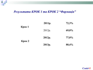 Результати КРОК 1 та КРОК 2 “Фармація”
Крок 1
2011р. 72,3%
2012р. 69,0%
Крок 2
2012р. 77,0%
2013р. 80,4%
Слайд 8
 