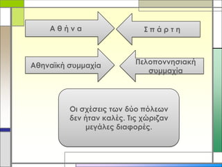 Αθήνα

Αθηναϊκή συμμαχία

Σπάρτη

Πελοποννησιακή
συμμαχία

Οι σχέσεις των δύο πόλεων
δεν ήταν καλές. Τις χώριζαν
μεγάλες διαφορές.

 