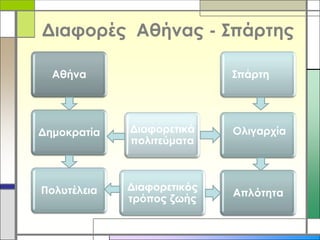 Διαφορές Αθήνας - Σπάρτης
Αθήνα

Σπάρτη

Δημοκρατία

Αθήνα
Διαφορετικά
πολιτεύματα

Ολιγαρχία

Πολυτέλεια

Διαφορετικός
τρόπος ζωής

Απλότητα

 