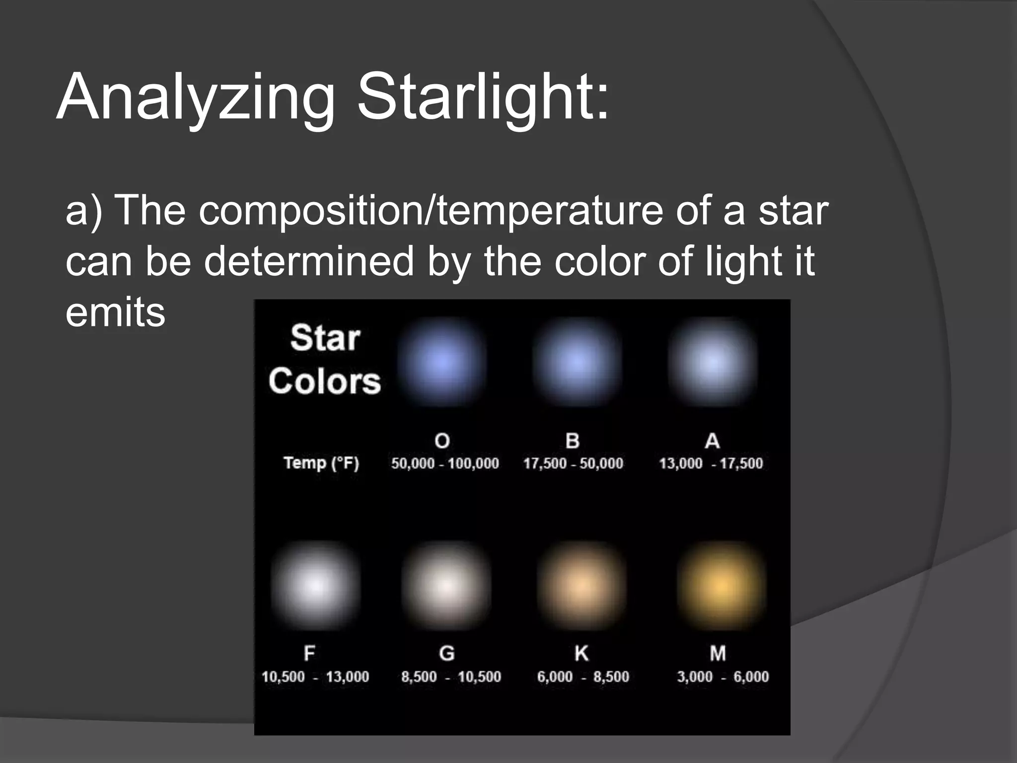 Analyzing Starlight:
a) The composition/temperature of a star
can be determined by the color of light it
emits
 