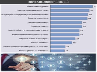 ВИРТУАЛИЗАЦИЯ ОТНОШЕНИЙ 
 