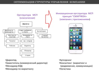 ОПТИМИЗАЦИЯ СТРУКТУРЫ УПРАВЛЕНИЯ КОМПАНИИ 
•Директор, 
•Заместитель (коммерческий директор) 
•Менеджер ВЭД 
•Менеджер по маркетингу 
Инновационная оргструктура МСП 
принцип "СМАРТФОН» 
(компания с приложениями) 
•Аутсорсинг 
•Консалтинг (маркетинг и 
продвижение, коммуникации) 
•Логистика 
Оргструктура МСП 
(классическая) 
 