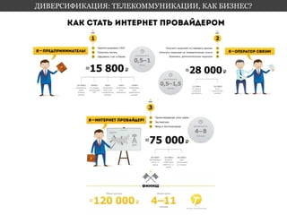 ДИВЕРСИФИКАЦИЯ: ТЕЛЕКОММУНИКАЦИИ, КАК БИЗНЕС? 
 