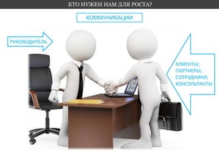 КТО НУЖЕН НАМ ДЛЯ РОСТА? 
РУКОВОДИТЕЛЬ 
КЛИЕНТЫ; 
ПАРТНЕРЫ; 
СОТРУДНИКИ; 
КОНСУЛЬТАНТЫ 
КОММУНИКАЦИИ 
 
