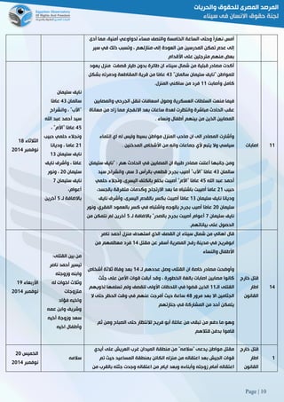 Page | 10
‫ا‬ ‫الساعة‬ ‫وحتى‬ ً‫ا‬‫نهار‬ ‫أمس‬‫أدى‬ ‫مما‬ ،‫أمنية‬ ‫لدواوعي‬ ً‫ء‬‫مسا‬ ‫والنصف‬ ‫لخامسة‬
‫سير‬ ‫في‬ ‫ذلك‬ ‫وتسبب‬ ، ‫منازلهم‬ ‫إلى‬ ‫العودة‬ ‫من‬ ‫المدرسين‬ ‫تمكن‬ ‫عدم‬ ‫إلى‬
‫األقدام‬ ‫على‬ ‫مترجلين‬ ‫منهم‬ ‫بعض‬
‫الثالثاء‬08
‫نوفمبر‬5102
‫سليمان‬ ‫نايف‬
‫سالمان‬28‫ًا‬‫م‬‫عا‬
‫وانشراح‬ ، "‫"األب‬
‫اهلل‬ ‫عبد‬ ‫أحمد‬ ‫سيد‬
22، "‫"األم‬ ‫ًا‬‫م‬‫عا‬
‫ونجال‬‫حبيب‬ ‫حلمي‬ ‫ء‬
50‫وديانا‬ ، ‫عاما‬
‫سليمان‬ ‫نايف‬08
‫نايف‬ ‫وأشرف‬ ، ‫ًا‬‫م‬‫عا‬
‫سليمان‬51‫ونور‬ ،
‫سليمان‬ ‫نايف‬2
،‫أعوام‬
‫لـ‬ ‫باالضافة‬2‫آخرين‬
‫يعود‬ ‫منزل‬ ‫قصفت‬ ‫طيار‬ ‫بدون‬ ‫طائرة‬ ‫ان‬ ‫سيناء‬ ‫شمال‬ ‫من‬ ‫قبلية‬ ‫مصادر‬ ‫أكدت‬
"‫سالمان‬ ‫سليمان‬ ‫"نايف‬ ‫للمواطن‬28‫بشكل‬ ‫ودمرته‬ ‫المقاطعة‬ ‫قرية‬ ‫من‬ ‫ًا‬‫م‬‫عا‬
‫ك‬‫وأصابت‬ ‫امل‬00‫المنزل‬ ‫ساكني‬ ‫من‬ ‫فرد‬.
‫والمصابين‬ ‫الجرحي‬ ‫لنقل‬ ‫اسعافات‬ ‫وصول‬ ‫العسكرية‬ ‫السلطات‬ ‫منعت‬ ‫فيما‬
‫معاناة‬ ‫من‬ ‫زاد‬ ‫مما‬ ‫االنفجار‬ ‫بعد‬ ‫ساعات‬ ‫لعدة‬ ‫وانتظرت‬ ‫مباشرة‬ ‫الحادث‬ ‫عقب‬
‫ونساء‬ ‫أطفال‬ ‫بينهم‬ ‫من‬ ‫الذين‬ ‫المصابين‬.
‫وليس‬ ‫بسيط‬ ‫مواطن‬ ‫المنزل‬ ‫صاحب‬ ‫ان‬ ‫الى‬ ‫المصادر‬ ‫وأشارت‬‫انتماء‬ ‫اي‬ ‫له‬
‫المدخنين‬ ‫األشخاص‬ ‫من‬ ‫وانه‬ ‫جماعات‬ ‫ألي‬ ‫يتبع‬ ‫وال‬ ‫سياسي‬.
‫سليمان‬ ‫"نايف‬ : ‫هم‬ ‫الحادث‬ ‫في‬ ‫المصابين‬ ‫ان‬ ‫طبية‬ ‫مصادر‬ ‫أعلنت‬ ‫جانبها‬ ‫ومن‬
‫سالمان‬28‫بالرأس‬ ‫قطعي‬ ‫بجرح‬ ‫أصيب‬ "‫"األب‬ ‫ًا‬‫م‬‫عا‬8‫سيد‬ ‫وانشراح‬ ،‫سم‬
‫اهلل‬ ‫عبد‬ ‫أحمد‬22‫ون‬ ،‫اليسرى‬ ‫بالكتف‬ ‫بخلع‬ ‫أصيبت‬ "‫"األم‬ ‫ًا‬‫م‬‫عا‬‫حلمي‬ ‫جالء‬
‫حبيب‬50،‫بالجسد‬ ‫متفرقة‬ ‫وكدمات‬ ‫االرتجاج‬ ‫بعد‬ ‫ما‬ ‫باشتباه‬ ‫أصيبت‬ ‫عاما‬
‫سليمان‬ ‫نايف‬ ‫وديانا‬08‫نايف‬ ‫وأشرف‬ ،‫اليسرى‬ ‫بالقدم‬ ‫بكسر‬ ‫أصيبت‬ ‫ًا‬‫م‬‫عا‬
‫سليمان‬51‫ونور‬ ،‫الفقري‬ ‫بالعمود‬ ‫كسر‬ ‫في‬ ‫واشتباه‬ ‫بالوجه‬ ‫بجرح‬ ‫أصيب‬ ‫ًا‬‫م‬‫عا‬
‫سليمان‬ ‫نايف‬2‫باالضافة‬ "‫بالصدر‬ ‫بجرح‬ ‫أصيبت‬ ‫أعوام‬‫لـ‬2‫من‬ ‫نتمكن‬ ‫لم‬ ‫آخرين‬
‫بياناتهم‬ ‫على‬ ‫الحصول‬.
‫اصابات‬ 00
‫األربعاء‬09
‫نوفمبر‬5102
:‫القتلى‬ ‫بين‬ ‫من‬
‫ناصر‬ ‫أحمد‬ ‫تيسير‬
‫وزوجته‬ ‫وابنه‬
‫له‬ ‫اخوات‬ ‫وثالث‬
‫متزوجات‬
‫فؤاد‬ ‫واخيه‬
‫عمه‬ ‫وابن‬ ‫وشريف‬
‫أخيه‬ ‫وزوجة‬ ‫سعد‬
‫اخيه‬ ‫وأطفال‬
‫أحمد‬ ‫منزل‬ ‫استهدف‬ ‫الذي‬ ‫القصف‬ ‫ان‬ ‫سيناء‬ ‫شمال‬ ‫من‬ ‫اهالي‬ ‫قال‬‫ناصر‬
‫مقتل‬ ‫عن‬ ‫أسفر‬ ‫المصرية‬ ‫رفح‬ ‫مدينة‬ ‫في‬ ‫ابوفريح‬02‫من‬ ‫معظمهم‬ ‫فرد‬
‫والنساء‬ ‫األطفال‬
‫لـ‬ ‫عددهم‬ ‫وصل‬ ‫القتلى‬ ‫ان‬ ‫خاصة‬ ‫مصادر‬ ‫وأوضحت‬02‫أشخاص‬ ‫ثالثة‬ ‫وفاة‬ ‫بعد‬
‫جثث‬ ‫على‬ ‫األمن‬ ‫قوات‬ ‫أبقت‬ ‫وقد‬ ، ‫الخطورة‬ ‫بالغة‬ ‫اصابات‬ ‫مصابين‬ ‫كانوا‬
‫الـ‬ ‫القتلى‬00‫لل‬ ‫األولى‬ ‫اللحظات‬ ‫في‬ ‫قضوا‬ ‫الذين‬‫لذويهم‬ ‫تسلمها‬ ‫ولم‬ ‫قصف‬
‫مرور‬ ‫بعد‬ ‫اال‬ ‫الجثامين‬28‫ال‬ ‫حتى‬ ‫الحظر‬ ‫وقت‬ ‫في‬ ‫عنهم‬ ‫أفرجت‬ ‫حيث‬ ‫ساعة‬
‫جنازتهم‬ ‫في‬ ‫المشاركة‬ ‫من‬ ‫أحد‬ ‫يتمكن‬
‫ثم‬ ‫ومن‬ ‫الصباح‬ ‫حتى‬ ‫لالنتظار‬ ‫فريح‬ ‫أبو‬ ‫عائلة‬ ‫من‬ ‫تبقى‬ ‫من‬ ‫دفع‬ ‫ما‬ ‫وهو‬
‫قتالهم‬ ‫بدفن‬ ‫قاموا‬
‫خارج‬ ‫قتل‬
‫اطار‬
‫القانون‬
02
‫الخميس‬51
‫نوفمبر‬5102
‫سال‬‫مه‬
‫أيدي‬ ‫على‬ ‫العريش‬ ‫غرب‬ ‫الميدان‬ ‫منطقة‬ ‫من‬ "‫"سالمه‬ ‫يدعى‬ ‫مواطن‬ ‫مقتل‬
‫تم‬ ‫حيث‬ ‫المساعيد‬ ‫بمنطقة‬ ‫الكائن‬ ‫منزله‬ ‫من‬ ‫اعتقاله‬ ‫بعد‬ ‫الجيش‬ ‫قوات‬
‫من‬ ‫بالقرب‬ ‫جثته‬ ‫وجدت‬ ‫اعتقاله‬ ‫من‬ ‫ايام‬ ‫وبعد‬ ‫وأبناءه‬ ‫زوجته‬ ‫أمام‬ ‫اعتقاله‬
‫خارج‬ ‫قتل‬
‫اطار‬
‫القانون‬
0
 