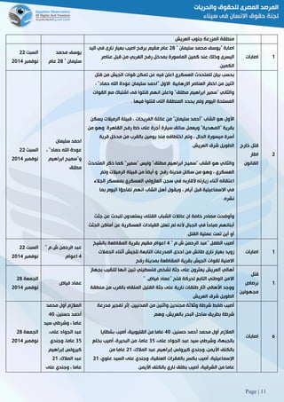 Page | 11
‫العريش‬ ‫جنوب‬ ‫المزرعة‬ ‫منطقة‬
‫السبت‬55
‫نو‬‫فمبر‬5102
‫محمد‬ ‫يوسف‬
" ‫سليمان‬58‫عام‬
" ‫سليمان‬ ‫محمد‬ ‫"يوسف‬ ‫اصابة‬58‫اليد‬ ‫في‬ ‫نارى‬ ‫بعيار‬ ‫اصيب‬ ‫برفح‬ ‫مقيم‬ ‫عام‬
‫عناصر‬ ‫قبل‬ ‫من‬ ‫الغربي‬ ‫رفح‬ ‫بمدخل‬ ‫الماسورة‬ ‫كمين‬ ‫عند‬ ‫وذلك‬ ‫اليسرى‬
‫الكمين‬.
‫اصابات‬ 0
‫السبت‬55
‫نوفمبر‬5102
‫سليمان‬ ‫احمد‬
، "‫حماد‬ ‫اهلل‬ ‫عودة‬
‫ابراهيم‬ ‫و"سميح‬
‫مطلق‬
‫بحس‬‫قتل‬ ‫من‬ ‫الجيش‬ ‫قوات‬ ‫تمكن‬ ‫عن‬ ‫فيه‬ ‫اعلن‬ ‫العسكري‬ ‫للمتحدث‬ ‫بيان‬ ‫ب‬
، "‫حماد‬ ‫اهلل‬ ‫عودة‬ ‫سليمان‬ ‫"احمد‬ ‫االول‬ ‫اإلرهابية‬ ‫العناصر‬ ‫اخطر‬ ‫من‬ ‫اثنين‬
‫القوات‬ ‫مع‬ ‫اشتباك‬ ‫فى‬ ‫قتلوا‬ ‫انهم‬ ‫واعلن‬ "‫مطلق‬ ‫ابراهيم‬ ‫"سمير‬ ‫والثاني‬
‫فيها‬ ‫قتلوا‬ ‫التى‬ ‫المنطقة‬ ‫يحدد‬ ‫ولم‬ ‫اليوم‬ ‫المسلحة‬.
‫الشا‬ ‫هو‬ ‫األول‬‫يسكن‬ ‫الرميالت‬ ‫قبيلة‬ ، ‫الفريحات‬ ‫عائلة‬ ‫من‬ "‫سليمان‬ ‫"أحمد‬ ‫ب‬
‫من‬ ‫وهو‬ ‫القاهرة‬ ‫رفح‬ ‫خط‬ ‫على‬ ‫أجرة‬ ‫سيارة‬ ‫سائق‬ ‫ويعمل‬ "‫"المهدية‬ ‫بقرية‬
‫قرية‬ ‫مدخل‬ ‫من‬ ‫بالقرب‬ ‫يومين‬ ‫منذ‬ ‫اختطافه‬ ‫وتم‬ ، ‫الحال‬ ‫ميسورة‬ ‫أسرة‬
‫العريش‬ ‫شرق‬ ‫الطويل‬.
‫كما‬ "‫"سمير‬ ‫وليس‬ "‫مطلق‬ ‫ابراهيم‬ ‫"سميح‬ ‫الشاب‬ ‫هو‬ ‫والثاني‬‫المتحدث‬ ‫ذكر‬
‫وتم‬ ‫الرميالت‬ ‫قبيلة‬ ‫من‬ ً‫ا‬‫أيض‬ ‫و‬ ‫رفح‬ ‫مدينة‬ ‫سكان‬ ‫من‬ ‫وهو‬ ، ‫العسكري‬
‫الجالء‬ ‫بمعسكر‬ ‫العسكري‬ ‫العازولي‬ ‫سجن‬ ‫في‬ ‫ألقاربه‬ ‫زيارته‬ ‫أثناء‬ ‫اعتقاله‬
‫بما‬ ‫اليوم‬ ‫تفاجؤا‬ ‫انهم‬ ‫الشاب‬ ‫أهل‬ ‫ويقول‬ ، ‫أيام‬ ‫قبل‬ ‫االسماعيلية‬ ‫في‬
‫نشره‬.
‫القتلى‬ ‫الشباب‬ ‫عائالت‬ ‫ان‬ ‫خاصة‬ ‫مصادر‬ ‫وأوضحت‬‫جثث‬ ‫عن‬ ‫للبحث‬ ‫يستعدون‬
‫الجثث‬ ‫أماكن‬ ‫عن‬ ‫العسكرية‬ ‫القيادات‬ ‫تعلن‬ ‫لم‬ ‫ألنه‬ ‫الجبال‬ ‫في‬ ً‫ا‬‫صباح‬ ‫أبنائهم‬
‫القتل‬ ‫عملية‬ ‫تمت‬ ‫أين‬ ‫أو‬.
‫خارج‬ ‫قتل‬
‫اطار‬
‫القانون‬
5
‫السبت‬55
‫نوفمبر‬5102
" ‫م‬ ‫ش‬ ‫الرحمن‬ ‫عبد‬
2‫اعوام‬
" ‫م‬ ‫ش‬ ‫الرحمن‬ ‫"عبد‬ ‫الطفل‬ ‫أصيب‬2‫بالشيخ‬ ‫المقاطعة‬ ‫بقرية‬ ‫مقيم‬ ‫اعوام‬
‫زويد‬‫الحمالت‬ ‫أثناء‬ ‫للجيش‬ ‫التابعة‬ ‫المدرعات‬ ‫احدى‬ ‫من‬ ‫طائش‬ ‫نارى‬ ‫بعيار‬
‫رفح‬ ‫بمدينة‬ ‫المقاطعة‬ ‫بقرية‬ ‫الجيش‬ ‫لقوات‬ ‫االمنية‬
‫اصايات‬ 0
‫الجمعة‬58
‫نوفمبر‬5102
‫فياض‬ ‫عماد‬
‫بجهاز‬ ‫للنقيب‬ ‫انها‬ ‫تبين‬ ‫فلسطيني‬ ‫لشخص‬ ‫جثة‬ ‫على‬ ‫يعثرون‬ ‫العريش‬ ‫أهالي‬
‫فياض‬ ‫"عماد‬ ‫فتح‬ ‫لحركة‬ ‫التابع‬ ‫الوطني‬ ‫االمن‬" .
‫منطقة‬ ‫من‬ ‫بالقرب‬ ‫الملقاه‬ ‫القتيل‬ ‫جثة‬ ‫على‬ ‫نارية‬ ‫طلقات‬ ‫اثار‬ ‫األهالي‬ ‫ووجد‬
‫العريش‬ ‫شرق‬ ‫الطويل‬
‫قتل‬
‫برصاص‬
‫مجهولين‬
0
‫الجمعة‬58
‫نوفمبر‬5102
‫محمد‬ ‫أول‬ ‫المالزم‬
،‫حسنين‬ ‫أحمد‬21
‫سيد‬ ‫وشرطي‬ ، ‫عاما‬
،‫على‬ ‫الجواد‬ ‫عبد‬
82‫وجندي‬ ،‫عاما‬
‫إبراهيم‬ ‫كيرولس‬
،‫المالك‬ ‫عبد‬50
‫عل‬ ‫وجندي‬ ، ‫عاما‬‫ى‬
‫مدرعة‬ ‫تفجير‬ ‫إثر‬ ،‫المدنيين‬ ‫من‬ ‫واثنين‬ ‫مجندين‬ ‫وثالثة‬ ‫شرطة‬ ‫ضابط‬ ‫أصيب‬
‫وهم‬ ،‫بالعريش‬ ‫البحر‬ ‫ساحل‬ ‫بطريق‬ ‫شرطة‬
،‫حسنين‬ ‫أحمد‬ ‫محمد‬ ‫أول‬ ‫المالزم‬21‫بشظايا‬ ‫أصيب‬ ،‫القليوبية‬ ‫من‬ ‫عاما‬
‫وشرطي‬ ،‫بالجبهة‬،‫على‬ ‫الجواد‬ ‫عبد‬ ‫سيد‬82‫بخلع‬ ‫أصيب‬ ،‫البحيرة‬ ‫من‬ ،‫عاما‬
،‫المالك‬ ‫عبد‬ ‫إبراهيم‬ ‫كيرولس‬ ‫وجندي‬ ،‫األيمن‬ ‫بالكتف‬50‫من‬ ‫عاما‬
،‫علوي‬ ‫السيد‬ ‫على‬ ‫وجندي‬ ،‫العنقية‬ ‫بالفقرات‬ ‫بكسر‬ ‫أصيب‬ ،‫اإلسماعيلية‬50
‫األيمن‬ ‫بالكتف‬ ‫ناري‬ ‫بطلق‬ ‫أصيب‬ ،‫الشرقية‬ ‫من‬ ‫عاما‬.
‫اصابات‬ 6
 