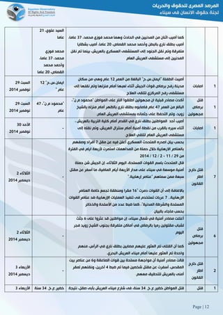 Page | 12
،‫علوي‬ ‫السيد‬50
‫عاما‬
‫فوزي‬ ‫محمد‬
،‫محمد‬82،‫عاما‬
‫محمد‬ ‫وأحمد‬
،‫القصاص‬51‫عاما‬
‫ال‬ ‫في‬ ‫المدنيين‬ ‫من‬ ‫اثنان‬ ‫أصيب‬ ‫كما‬،‫محمد‬ ‫فوزي‬ ‫محمد‬ ‫وهما‬ ‫حادث‬82،‫عاما‬
،‫القصاص‬ ‫محمد‬ ‫وأحمد‬ ‫بالبطن‬ ‫ناري‬ ‫بطلق‬ ‫أصيب‬51‫بشظايا‬ ‫أصيب‬ ،‫عاما‬
‫نقل‬ ‫تم‬ ‫بينما‬ ،‫بالعريش‬ ‫العسكري‬ ‫المستشفى‬ ‫إلى‬ ‫الجنود‬ ‫نقل‬ ‫وتم‬ ‫متفرقة‬
‫العام‬ ‫العريش‬ ‫مستشفى‬ ‫إلى‬ ‫المدنيين‬
‫السبت‬59
‫نوفمبر‬5102
"‫ايمان3س3ح‬05
" ‫عام‬
‫الطف‬ ‫أصيبت‬‫العمر‬ ‫من‬ ‫البالغة‬ "‫"ايمان3س3ح‬ ‫لة‬05‫سكان‬ ‫من‬ ‫وهي‬ ‫عام‬
‫إلى‬ ‫نقلها‬ ‫وتم‬ ‫منزلها‬ ‫أمام‬ ‫لعبها‬ ‫أثناء‬ ‫الجيش‬ ‫قوات‬ ‫برصاص‬ ‫رفح‬ ‫مدينة‬
‫العالج‬ ‫لتلقى‬ ‫المركزي‬ ‫رفح‬ ‫مستشفى‬
‫اصابات‬ 0
‫السبت‬59
‫نوفمبر‬5102
"،"‫ن‬ ‫م‬ ‫محمود‬22
‫عام‬
‫"محم‬ ‫المواطن‬ ‫على‬ ‫النار‬ ‫اطلقوا‬ ‫مجهولين‬ ‫ان‬ ‫قبلية‬ ‫مصادر‬ ‫أكدت‬،"‫ن‬ ‫م‬ ‫ود‬
‫العمر‬ ‫من‬ ‫البالغ‬22‫بالشيخ‬ ‫منزله‬ ‫أمام‬ ‫بالظهر‬ ‫ناري‬ ‫بطلق‬ ‫فاصابوه‬ ‫عام‬
‫العام‬ ‫العريش‬ ‫بمستشفى‬ ‫جثمانه‬ ‫على‬ ‫التحفظ‬ ‫وتم‬ ،‫زويد‬.
‫قتل‬
‫برصاص‬
‫مجهولين‬
0
‫األحد‬81
‫نوفمبر‬5102
-
، ‫بالعريش‬ ‫التربية‬ ‫كلية‬ ‫أمام‬ ‫القدم‬ ‫في‬ ‫ناري‬ ‫بطلق‬ ‫المواطنين‬ ‫أحد‬ ‫أصيب‬
‫من‬ ‫بالقرب‬ ‫سيره‬ ‫أثناء‬‫إلى‬ ‫نقله‬ ‫وتم‬ ،‫العريش‬ ‫سنترال‬ ‫أمام‬ ‫أمنية‬ ‫نقطة‬
‫العالج‬ ‫لتلقي‬ ‫العام‬ ‫العريش‬ ‫مستشفى‬.
‫اصابات‬ 0
‫الثالثاء‬5
‫ديسمبر‬5102
-
‫مقل‬ ‫عن‬ ‫فيه‬ ‫أعلن‬ ‫العسكري‬ ‫المتحدث‬ ‫اصدره‬ ‫بيان‬ ‫بحسب‬2‫وصفهم‬ ‫أفراد‬
‫الفترة‬ ‫في‬ ‫ايام‬ ‫ألربعة‬ ‫استمرت‬ ‫المداهمات‬ ‫من‬ ‫حملة‬ ‫خالل‬ ‫االرهابية‬ ‫بالعناصر‬
‫من‬59/00-5/05/5102
‫حملة‬ ‫شن‬ ‫الجيش‬ ‫إن‬ ،‫الثالثاء‬ ‫اليوم‬ ،‫المسلحة‬ ‫القوات‬ ‫باسم‬ ‫المتحدث‬ ‫قال‬
‫مقتل‬ ‫عن‬ ‫أسفر‬ ‫ما‬ ،‫الماضية‬ ‫أيام‬ ‫األربعة‬ ‫مدار‬ ‫على‬ ‫سيناء‬ ‫في‬ ‫موسعة‬ ‫أمنية‬
‫إرهابية‬ ‫"عناصر‬ ‫سماهم‬ ‫ممن‬ ‫سبعة‬".
" ‫دمرت‬ ‫القوات‬ ‫أن‬ ‫إلى‬ ‫باالضافة‬06‫العناصر‬ ‫خاصة‬ ‫تجمع‬ ‫ومنطقة‬ ‫مقرا‬
‫اإلرهابي‬33‫ة‬2‫القوات‬ ‫عناصر‬ ‫ضد‬ ‫اإلرهابية‬ ‫العمليات‬ ‫تنفيذ‬ ‫فى‬ ‫تستخدم‬ ‫عربات‬
‫والذخائر‬ ‫األسلحة‬ ‫من‬ ‫عدد‬ ‫ضبط‬ ‫كما‬ ،"‫المدنية‬ ‫والشرطة‬ ‫المسلحة‬
‫بالبيان‬ ‫ماجاء‬ ‫بحسب‬
‫خارج‬ ‫قتل‬
‫اطار‬
‫القانون‬
2
‫الثالثاء‬5
‫ديسمبر‬5102
-
‫على‬ ‫عثروا‬ ‫قد‬ ‫مواطنين‬ ‫إن‬ ،‫سيناء‬ ‫شمال‬ ‫في‬ ‫أمنية‬ ‫مصادر‬ ‫أعلنت‬6‫جثث‬
‫لشب‬‫فجر‬ ‫زويد‬ ‫الشيخ‬ ‫بجنوب‬ ‫متفرقة‬ ‫أماكن‬ ‫في‬ ‫بالرصاص‬ ‫رميا‬ ‫مقتولين‬ ‫اب‬
‫اليوم‬
‫منهم‬ ،‫الرأس‬ ‫في‬ ‫ناري‬ ‫بطلق‬ ‫مصابين‬ ‫عليهم‬ ‫العثور‬ ‫تم‬ ‫القتلى‬ ‫أن‬ ‫كما‬
‫البحري‬ ‫العريش‬ ‫ميناء‬ ‫أمام‬ ‫عليها‬ ‫العثور‬ ‫تم‬ ‫واحدة‬.
‫قتل‬
‫برصاص‬
‫مجهولين‬
6
‫األربعاء‬8
‫ديسمبر‬5102
-
‫مسلحة‬ ‫مواجهة‬ ‫أن‬ ‫أمنية‬ ‫مصادر‬ ‫قالت‬‫و‬ ‫الصاعقة‬ ‫قوات‬ ‫بين‬6‫بيت‬ ‫عناصر‬ ‫من‬
‫ضبط‬ ‫تم‬ ‫فيما‬ ‫شخصين‬ ‫مقتل‬ ‫عن‬ ‫أسفرت‬ ،‫المقدس‬2‫لمقر‬ ‫ونقلهم‬ ،‫آخرين‬
‫معهم‬ ‫للتحقيق‬ ‫بالعريش‬ ‫أمنى‬.
‫خارج‬ ‫قتل‬
‫اطار‬
‫القانون‬
5
‫األربعاء‬8 3‫خضير3ع3خ‬82‫سنة‬ 3‫خضير3ع3خ‬ ‫المواطن‬ ‫قتل‬82‫نتيجة‬ ،‫صقل‬ ‫بأبى‬ ‫العريش‬ ‫ميناء‬ ‫شارع‬ ‫فى‬ ،‫سنة‬ ‫قتل‬ 0
 