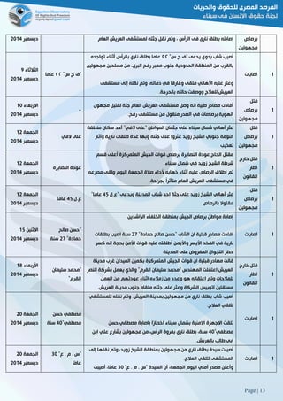 Page | 13
‫ديسمبر‬5102 ‫إ‬‫العام‬ ‫العريش‬ ‫لمستشفى‬ ‫جثته‬ ‫نقل‬ ‫وتم‬ ، ‫الرأس‬ ‫فى‬ ‫نارى‬ ‫بطلق‬ ‫صابته‬ ‫برصاص‬
‫مجهولين‬
‫الثالثاء‬9
‫ديسمبر‬5102
""‫س‬ ‫ج‬ ‫ف‬١١‫عاما‬
"‫س‬ ‫ج‬ ‫"ف‬ ‫يدعى‬ ‫بدوي‬ ‫شاب‬ ‫أصيب‬١١‫تواجده‬ ‫أثناء‬ ‫بالرأس‬ ‫ناري‬ ‫بطلق‬ ‫عاما‬
‫مجهولين‬ ‫مسلحين‬ ‫من‬ ،‫البري‬ ‫رفح‬ ‫معبر‬ ‫جنوب‬ ‫الحدودية‬ ‫المنطقة‬ ‫من‬ ‫بالقرب‬
‫وعث‬‫مستشفى‬ ‫إلى‬ ‫نقله‬ ‫وتم‬ ،‫دمائه‬ ‫في‬ ‫وغارقا‬ ‫ملقى‬ ‫األهالي‬ ‫عليه‬ ‫ر‬
‫بالحرجة‬ ‫حالته‬ ‫ووصفت‬ ‫للعالج‬ ‫العريش‬3
‫اصابات‬ 0
‫االربعاء‬01
‫ديسمبر‬5102
-
‫مجهول‬ ‫لقتيل‬ ‫جثة‬ ‫العام‬ ‫العريش‬ ‫مستشفى‬ ‫وصل‬ ‫انه‬ ‫طبية‬ ‫مصادر‬ ‫أفادت‬
‫مستشفى‬ ‫من‬ ‫منقول‬ ‫الصدر‬ ‫في‬ ‫برصاصات‬ ‫الهوية‬3‫رفح‬
‫قتل‬
‫برصاص‬
‫مجهولين‬
0
‫الجمعة‬05
‫ديسمبر‬5102
‫الفي‬ ‫على‬
‫منطقة‬ ‫سكان‬ ‫أحد‬ "‫الفي‬ ‫"على‬ ‫المواطن‬ ‫جثمان‬ ‫على‬ ‫سيناء‬ ‫شمال‬ ‫أهالي‬ ‫عثر‬
‫وآثار‬ ‫نارية‬ ‫طلقات‬ ‫عدة‬ ‫وبها‬ ‫جثته‬ ‫على‬ ‫عثروا‬ ‫زويد‬ ‫الشيخ‬ ‫جنوبي‬ ‫التومة‬
‫تعذيب‬
‫قتل‬
‫برصاص‬
‫مجهولين‬
0
‫الجمعة‬05
‫ديسمبر‬5102
‫النصايرة‬ ‫عودة‬
‫بر‬ ‫النصايرة‬ ‫عودة‬ ‫الحاج‬ ‫مقتل‬‫قسم‬ ‫أعلى‬ ‫المتمركزة‬ ‫الجيش‬ ‫قوات‬ ‫صاص‬
‫سيناء‬ ‫شمال‬ ‫في‬ ‫زويد‬ ‫الشيخ‬ ‫شرطة‬
‫مصرعه‬ ‫ولقى‬ ‫اليوم‬ ‫الجمعة‬ ‫صالة‬ ‫ألداء‬ ‫ذهابه‬ ‫أثناء‬ ‫عليه‬ ‫الرصاص‬ ‫اطالق‬ ‫تم‬
‫بجراحة‬ ً‫ا‬‫متأثر‬ ‫العام‬ ‫العريش‬ ‫مستشفى‬ ‫في‬.
‫خارج‬ ‫قتل‬
‫اطار‬
‫القانون‬
0
‫الجمعة‬05
‫ديسمبر‬5102
‫ع3ل‬22‫عاما‬
‫على‬ ‫زويد‬ ‫الشيخ‬ ‫أهالي‬ ‫عثر‬‫"ع3ل‬ ‫ويدعى‬ ‫المدينة‬ ‫شباب‬ ‫احد‬ ‫جثة‬22"‫عاما‬
‫بالرصاص‬ ‫مقتوال‬
‫قتل‬
‫برصاص‬
‫مجهولين‬
0
‫االثنين‬02
‫ديسمبر‬5102
"‫صالح‬ ‫حسن‬
"‫حمادة‬52‫سنة‬
‫الراشدين‬ ‫الخلفاء‬ ‫بمنطقة‬ ‫الجيش‬ ‫برصاص‬ ‫مواطن‬ ‫إصابة‬
"‫حمادة‬ ‫صالح‬ ‫"حسن‬ ‫الشاب‬ ‫ان‬ ‫قبلية‬ ‫مصادر‬ ‫افادت‬52‫بطلقات‬ ‫اصيب‬ ‫سنة‬
‫األي‬ ‫الفخد‬ ‫في‬ ‫نارية‬‫كسر‬ ‫انه‬ ‫بحجة‬ ‫األمن‬ ‫قوات‬ ‫عليه‬ ‫أطلقته‬ ‫واأليمن‬ ‫سر‬
‫المدينة‬ ‫على‬ ‫المفروض‬ ‫التجوال‬ ‫حظر‬
‫اصابات‬ 0
‫األربعاء‬08
‫ديسمبر‬5102
"‫سليمان‬ ‫محمد‬
‫القرم‬"
‫مدينة‬ ‫غرب‬ ‫الميدان‬ ‫بكمين‬ ‫المتمركزة‬ ‫الجيش‬ ‫قوات‬ ‫ان‬ ‫قبلية‬ ‫مصادر‬ ‫قالت‬
‫بشر‬ ‫يعمل‬ ‫والذي‬ "‫القرم‬ ‫سليمان‬ ‫"محمد‬ ‫المهندس‬ ‫اعتقلت‬ ‫العريش‬‫النصر‬ ‫كة‬
‫العمل‬ ‫من‬ ‫عودتهم‬ ‫اثناء‬ ‫زمالءه‬ ‫من‬ ‫وعدد‬ ‫هو‬ ‫اعتقاله‬ ‫وتم‬ ‫للمالحات‬
‫العريش‬ ‫مدينة‬ ‫جنوب‬ ‫ملقاه‬ ‫جثته‬ ‫على‬ ‫وعثر‬ ‫الشركة‬ ‫اتوبيس‬ ‫مستقلين‬.
‫خارج‬ ‫قتل‬
‫اطار‬
‫القانون‬
0
‫الجمعة‬51
‫ديسمبر‬5102
‫حسن‬ ‫مصطفي‬
"‫مصطفي‬21‫سنة‬
‫ل‬ ‫نقله‬ ‫وتم‬ ،‫العريش‬ ‫بمدينة‬ ‫مجهولين‬ ‫من‬ ‫ناري‬ ‫بطلق‬ ‫شاب‬ ‫أصيب‬‫لمستشفي‬
‫العالج‬ ‫لتلقي‬.
‫حسن‬ ‫مصطفي‬ ‫باصابة‬ ‫ًا‬‫ر‬‫اخطا‬ ‫سيناء‬ ‫بشمال‬ ‫االمنية‬ ‫االجهزة‬ ‫تلقت‬
"‫مصطفي‬21‫ابن‬ ‫علي‬ ‫بشارع‬ ‫مجهولين‬ ‫من‬ ،‫الرأس‬ ‫بفروة‬ ‫ناري‬ ‫بطلق‬ ،‫سنة‬
‫بالعريش‬ ‫طالب‬ ‫ابي‬.
‫اصابات‬ 0
‫الجمعة‬51
‫ديسمبر‬5102
""‫ع‬ 3 ‫م‬ 3 ‫س‬81
‫ًا‬‫م‬‫عا‬
‫الش‬ ‫بمنطقة‬ ‫مجهولين‬ ‫من‬ ‫ناري‬ ‫بطلق‬ ‫سيدة‬ ‫أصيبت‬‫إلى‬ ‫نقلها‬ ‫وتم‬ ،‫زويد‬ ‫يخ‬
‫العالج‬ ‫لتلقي‬ ‫المستشفى‬.
"‫ع‬ 3 ‫م‬ 3 ‫"س‬ ‫السيدة‬ ‫أن‬ ،‫الجمعة‬ ‫اليوم‬ ‫أمني‬ ‫مصدر‬ ‫وأعلن‬81‫أصيبت‬ ،‫ًا‬‫م‬‫عا‬
‫اصابات‬ 0
 