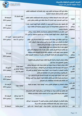 Page | 14
‫لتلقي‬ ‫المستشفى‬ ‫إلى‬ ‫نقلها‬ ‫وتم‬ ،‫زويد‬ ‫الشيخ‬ ‫في‬ ‫سيرها‬ ‫أثناء‬ ‫ناري‬ ‫بطلق‬
‫المعنية‬ ‫الجهات‬ ‫إخطار‬ ‫تم‬ ‫كما‬ ،‫العالج‬
‫الجمعة‬51
‫ديسمبر‬5102
(‫ا‬ ‫وليد‬‫لنحال‬52
‫سنة‬)
‫وتم‬ ‫نارية‬ ‫بطلقات‬ ‫الجمعة‬ ‫مساء‬ ‫شاب‬ ‫أصيب‬‫نقله‬‫العالج‬ ‫لتلقي‬ ‫للمستشفى‬.
‫النحال‬ ‫وليد‬ ( ‫المدعو‬ ‫أصيب‬ ‫حيث‬52‫البحر‬ ‫بشارع‬ ‫بالقدم‬ ‫ناري‬ ‫بطلق‬ )‫سنة‬.
‫اصابات‬ 0
‫السبت‬50
‫ديسمبر‬5102
-
‫على‬ ،‫السبت‬ ‫اليوم‬ ‫عثروا‬ ‫األهالي‬ ‫إن‬ ،‫زويد‬ ‫الشيخ‬ ‫بمدينة‬ ‫عيان‬ ‫شهود‬ ‫قال‬8
‫جثث‬‫نارية‬ ‫طلقات‬ ‫آثار‬ ‫وعليها‬ ‫الزيتون‬ ‫مزارع‬ ‫أحد‬ ‫وسط‬ ‫ملقاة‬ ‫لمجهولين‬
‫بالجسد‬ ‫متفرقة‬
‫قتل‬
‫برصاص‬
‫مجهولين‬
8
‫السبت‬50
‫ديسمبر‬5102
‫محمود‬ ‫الحميد‬ ‫عبد‬
،‫الدين‬ ‫عز‬58‫عاما‬
‫برصاص‬ ،‫سيناء‬ ‫بشمال‬ ‫رفح‬ ‫بمدينة‬ ‫ومقيم‬ ‫قنا‬ ‫محافظة‬ ‫من‬ ‫عامل‬ ‫أصيب‬
‫الح‬ ‫عبد‬ ‫ويدعى‬ ،‫السبت‬ ‫اليوم‬ ‫مساء‬ ، ‫الجيش‬ ‫قوات‬،‫الدين‬ ‫عز‬ ‫محمود‬ ‫ميد‬58
‫عاما‬
‫وقال‬ ، ‫رفح‬ ‫بمدينة‬ ‫الصفا‬ ‫بحي‬ ‫تواجده‬ ‫خالل‬ ‫بالفك‬ ‫ناري‬ ‫بطلق‬ ‫أصيب‬ ‫حيث‬
‫أثناء‬ ، ‫الجيش‬ ‫قوات‬ ‫برصاص‬ ‫وأصيب‬ ،‫الخردة‬ ‫عمال‬ ‫من‬ ‫المصاب‬ ‫إن‬ ‫أهالى‬
‫مسبق‬ ‫انذار‬ ‫اي‬ ‫له‬ ‫توجه‬ ‫أن‬ ‫دون‬ ‫المدينة‬ ‫داخل‬ ‫تحركها‬
‫اصابات‬ 0
‫األحد‬50
‫ديسمبر‬5102
-
‫على‬ ‫العثور‬2‫م‬ ‫جثث‬‫سيناء‬ ‫بشمال‬ ‫منزل‬ ‫داخل‬ ‫تحللة‬
‫على‬ ،‫سيناء‬ ‫شمال‬ ‫العريش‬ ‫مدينة‬ ‫أهالي‬ ‫عثر‬2‫منزل‬ ‫داخل‬ ‫مجهولة‬ ‫جثث‬
‫منطقة‬ ‫وسط‬ ‫العريش‬ ‫مدينة‬ ‫جنوب‬ ‫بمنطقة‬ ،‫األحد‬ ‫اليوم‬ ‫مساء‬ ‫مهجور‬
‫العام‬ ‫العريش‬ ‫مستشفى‬ ‫مشرحة‬ ‫إلى‬ ‫األربعة‬ ‫الجثث‬ ‫نقل‬ ‫وتم‬ ‫الزيتون‬ ‫زراعات‬.
‫اطل‬ ‫األربعة‬ ‫الجثث‬ ‫إن‬ ‫أمنية‬ ‫مصادر‬ ‫وقالت‬‫إلقاؤها‬ ‫وتم‬ ‫الرصاص‬ ‫عليها‬ ‫ق‬
‫أيام‬ ‫عدة‬ ‫منذ‬ ‫المهجور‬ ‫بالمنزل‬
‫قتل‬
‫برصاص‬
‫مجهولين‬
2
‫االثنين‬55
‫ديسمبر‬5102
"‫عودة‬ ‫صفية‬
‫من‬ ‫وتبلغ‬ "‫سالمة‬
‫العمر‬22‫عام‬
‫برصاص‬ ‫مصرعها‬ ‫لقت‬ ‫سيناء‬ ‫شمال‬ ‫من‬ ‫بدوية‬ ‫سيدة‬ ‫ان‬ ‫قبلية‬ ‫مصادر‬ ‫قالت‬
‫مدين‬ ‫بـ‬ ‫الوفاق‬ ‫قرية‬ ‫في‬ ‫منزلها‬ ‫أمام‬ ‫تواجدها‬ ‫أثناء‬ ‫الجيش‬‫الحدودية‬ ‫رفح‬ ‫ة‬
‫العمر‬ ‫من‬ ‫وتبلغ‬ "‫سالمة‬ ‫عودة‬ ‫"صفية‬ ‫تدعى‬ ‫السيدة‬ ‫ان‬ ‫المصادر‬ ‫وأكدت‬22
‫الحال‬ ‫في‬ ‫لمقتلها‬ ‫أدت‬ ‫الصدر‬ ‫في‬ ‫برصاصه‬ ‫واصيبت‬ ‫عام‬
‫خارج‬ ‫قتل‬
‫اطار‬
‫القانون‬
0
‫االربعاء‬52
‫ديسمبر‬5102
-
‫غرب‬ ‫الخرافين‬ ‫بقرية‬ ‫الصحية‬ ‫الوحدة‬ ‫فى‬ ‫يعمل‬ ‫طبية‬ ‫أجهزة‬ ‫فنى‬ ‫أصيب‬
‫نتيجة‬ ‫رفح‬ ‫مدينة‬‫برصاصة‬ ‫أصيب‬ ‫حيث‬ ‫الجيش‬ ‫قوات‬ ‫اطلقته‬ ‫طائش‬ ‫نارى‬ ‫طلق‬
‫المركزى‬ ‫رفح‬ ‫مستشفى‬ ‫إلى‬ ‫نقله‬ ‫وتم‬ ‫الكتف‬ ‫فى‬
‫اصابات‬ 0
‫االربعاء‬52
‫ديسمبر‬5102
"‫عواد‬ ‫توفيق‬"
‫قبيلة‬ ‫من‬ ‫وهو‬ "‫عواد‬ ‫"توفيق‬ ‫يدعى‬ ‫القتيل‬ ‫المواطن‬ ‫ان‬ ‫المصادر‬ ‫وقالت‬
‫الرميالت‬
‫خارج‬ ‫قتل‬
‫اطار‬
‫القانون‬
0
‫االربعاء‬52
‫ديسمبر‬5102
22‫عام‬"‫عبداهلل‬
‫حسني‬ ‫عبدربه‬"
‫المتمركزة‬ ‫األمن‬ ‫قوات‬ ‫برصاص‬ ‫اصيب‬ ً‫ا‬‫مواطن‬ ‫ان‬ ‫سيناء‬ ‫شمال‬ ‫من‬ ‫أهالي‬ ‫قال‬
‫منطقة‬ ‫في‬ ‫بالغة‬ ‫اصابات‬ ‫الصابته‬ ‫أدى‬ ‫ما‬ ‫زويد‬ ‫الشيخ‬ ‫شرطة‬ ‫قسم‬ ‫أعلى‬
‫الظهر‬
‫العمر‬ ‫من‬ ‫يبلغ‬ ‫المصاب‬ ‫المواطن‬ ‫ان‬ ‫األهالي‬ ‫وقال‬22‫"عبداهلل‬ ‫ويدعى‬ ‫عام‬
‫نقله‬ ‫وتم‬ "‫حسني‬ ‫عبدربه‬‫حرجة‬ ‫حاله‬ ‫في‬ ‫وهو‬ ‫للمستشفى‬
‫اصابات‬ 0
‫الجمعة‬56 "‫سالمة‬ ‫مسلم‬ ‫بشمال‬ ، ‫رفح‬ ‫مدينة‬ ‫جنوب‬ ‫أهالي‬ ‫عثر‬‫جثتين‬ ‫على‬ ، ‫الجمعة‬ ‫اليوم‬ ، ‫سيناء‬ ‫قتل‬ 5
 