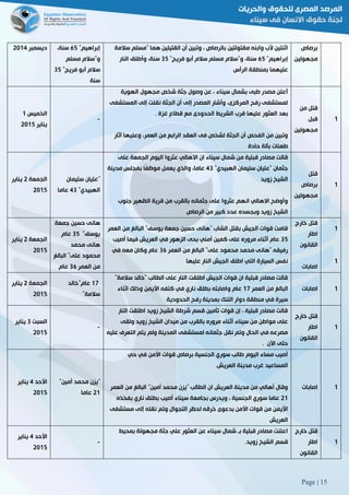 Page | 15
‫ديسمبر‬5102 "‫إبراهيم‬62،‫سنة‬
‫مسلم‬ ‫و"سالم‬
"‫فريج‬ ‫أبو‬ ‫سالم‬82
‫سنة‬
‫سال‬ ‫"مسلم‬ ‫هما‬ ‫القتيلين‬ ‫أن‬ ‫وتبين‬ ، ‫بالرصاص‬ ‫مقتولتين‬ ‫وابنه‬ ‫ألب‬ ‫اثنتين‬‫مة‬
"‫إبراهيم‬62"‫فريج‬ ‫أبو‬ ‫سالم‬ ‫مسلم‬ ‫و"سالم‬ ،‫سنة‬82‫النار‬ ‫وأطلق‬ ،‫سنة‬
‫الرأس‬ ‫بمنطقة‬ ‫عليهما‬
‫برصاص‬
‫مجهولين‬
‫الخميس‬0
‫يناير‬5102
-
‫الهوية‬ ‫مجهول‬ ‫شخص‬ ‫جثة‬ ‫وصول‬ ‫عن‬ ، ‫سيناء‬ ‫بشمال‬ ‫طبى‬ ‫مصدر‬ ‫أعلن‬
‫المستشفى‬ ‫إلى‬ ‫نقلت‬ ‫الجثة‬ ‫أن‬ ‫إلى‬ ‫المصدر‬ ‫وأشار‬ ،‫المركزى‬ ‫رفح‬ ‫لمستشفى‬
‫بعد‬‫غزة‬ ‫قطاع‬ ‫مع‬ ‫الحدودى‬ ‫الشريط‬ ‫قرب‬ ‫عليها‬ ‫العثور‬.
‫آثار‬ ‫وعليها‬ ،‫العمر‬ ‫من‬ ‫الرابع‬ ‫العقد‬ ‫فى‬ ‫لشخص‬ ‫الجثة‬ ‫أن‬ ‫الفحص‬ ‫من‬ ‫وتبين‬
‫حادة‬ ‫بآلة‬ ‫طعنات‬
‫من‬ ‫قتل‬
‫قبل‬
‫مجهولين‬
0
‫الجمعة‬5‫يناير‬
5102
"‫سليمان‬ ‫عليان‬
"‫الهبيدي‬28‫عاما‬
‫اليوم‬ ‫عثروا‬ ‫االهالي‬ ‫ان‬ ‫سيناء‬ ‫شمال‬ ‫من‬ ‫قبلية‬ ‫مصادر‬ ‫قالت‬‫على‬ ‫الجمعة‬
"‫الهبيدي‬ ‫سليمان‬ ‫"عليان‬ ‫جثمان‬28‫مدينة‬ ‫بمجلس‬ ‫ًا‬‫ف‬‫موظ‬ ‫يعمل‬ ‫والذي‬ ،‫عاما‬
‫زويد‬ ‫الشيخ‬
‫جنوب‬ ‫الظهير‬ ‫قرية‬ ‫من‬ ‫بالقرب‬ ‫جثمانه‬ ‫على‬ ‫عثروا‬ ‫انهم‬ ‫االهالي‬ ‫وأوضح‬
‫الرصاص‬ ‫من‬ ‫كبير‬ ‫عدد‬ ‫وبجسده‬ ‫زويد‬ ‫الشيخ‬
‫قتل‬
‫برصاص‬
‫مجهولين‬
0
‫الجمعة‬5‫يناير‬
5102
‫جمعة‬ ‫حسين‬ ‫هانى‬
"‫يوسف‬82‫عام‬
‫محمد‬ ‫هانى‬
‫البالغ‬ "‫على‬ ‫محمود‬
‫العمر‬ ‫من‬86‫عام‬
‫العمر‬ ‫من‬ ‫البالغ‬ "‫يوسف‬ ‫جمعة‬ ‫حسين‬ ‫"هانى‬ ‫الشاب‬ ‫بقتل‬ ‫الجيش‬ ‫قوات‬ ‫قامت‬
82‫أصيب‬ ‫فيما‬ ‫العريش‬ ‫في‬ ‫الزهور‬ ‫بحى‬ ‫أمني‬ ‫كمين‬ ‫على‬ ‫مروره‬ ‫أثناء‬ ‫عام‬
‫العمر‬ ‫من‬ ‫البالغ‬ "‫على‬ ‫محمود‬ ‫محمد‬ ‫"هانى‬ ‫رفيقه‬86‫في‬ ‫معه‬ ‫وكان‬ ‫عام‬
‫ا‬ ‫السيارة‬ ‫نفس‬‫عليها‬ ‫النار‬ ‫الجيش‬ ‫اطلق‬ ‫لتي‬
‫خارج‬ ‫قتل‬
‫اطار‬
‫القانون‬
‫اصابات‬
0
0
‫الجمعة‬5‫يناير‬
5102
02‫عام‬"‫خالد‬
‫سالمة‬"
"‫سالمة‬ ‫"خالد‬ ‫الطالب‬ ‫على‬ ‫النار‬ ‫اطلقت‬ ‫الجيش‬ ‫قوات‬ ‫ان‬ ‫قبلية‬ ‫مصادر‬ ‫قالت‬
‫العمر‬ ‫من‬ ‫البالغ‬02‫اثناء‬ ‫وذلك‬ ‫األيمن‬ ‫كتفه‬ ‫في‬ ‫ناري‬ ‫بطلق‬ ‫واصابته‬ ‫عام‬
‫دوار‬ ‫منطقة‬ ‫في‬ ‫سيرة‬‫الحدودية‬ ‫رفح‬ ‫بمدينة‬ ‫التنك‬
‫اصابات‬ 0
‫السبت‬8‫يناير‬
5102
-
‫النار‬ ‫اطلقت‬ ‫زويد‬ ‫الشيخ‬ ‫شرطة‬ ‫قسم‬ ‫تأمين‬ ‫قوات‬ ‫إن‬ ، ‫قبلية‬ ‫مصادر‬ ‫قالت‬
‫ولقى‬ ‫زويد‬ ‫الشيخ‬ ‫ميدان‬ ‫من‬ ‫بالقرب‬ ‫مروره‬ ‫أثناء‬ ‫سيناء‬ ‫من‬ ‫مواطن‬ ‫على‬
‫عليه‬ ‫التعرف‬ ‫يتم‬ ‫ولم‬ ‫المدينة‬ ‫لمستشفى‬ ‫جثمانه‬ ‫نقل‬ ‫وتم‬ ‫الحال‬ ‫في‬ ‫مصرعه‬
‫حتى‬‫اآلن‬.
‫خارج‬ ‫قتل‬
‫اطار‬
‫القانون‬
0
‫األحد‬2‫يناير‬
5102
""‫أمين‬ ‫محمد‬ ‫يزن‬
50‫عاما‬
‫حي‬ ‫في‬ ‫األمن‬ ‫قوات‬ ‫برصاص‬ ‫الجنسية‬ ‫سوري‬ ‫طالب‬ ‫اليوم‬ ‫مساء‬ ‫أصيب‬
‫العريش‬ ‫مدينة‬ ‫غرب‬ ‫المساعيد‬.
‫العمر‬ ‫من‬ ‫البالغ‬ "‫أمين‬ ‫محمد‬ ‫"يزن‬ ‫الطالب‬ ‫ان‬ ‫العريش‬ ‫مدينة‬ ‫من‬ ‫أهالي‬ ‫وقال‬
50‫وي‬ ، ‫الجنسية‬ ‫سوري‬ ‫عاما‬‫بفخذه‬ ‫ناري‬ ‫بطلق‬ ‫أصيب‬ ‫سيناء‬ ‫بجامعة‬ ‫درس‬
‫مستشفى‬ ‫إلى‬ ‫نقله‬ ‫وتم‬ ‫التجوال‬ ‫لحظر‬ ‫خرقه‬ ‫بدعوى‬ ‫األمن‬ ‫قوات‬ ‫من‬ ‫األيمن‬
‫العريش‬
‫اصابات‬ 0
‫األحد‬2‫يناير‬
5102
-
‫بمحيط‬ ‫مجهولة‬ ‫جثة‬ ‫علي‬ ‫العثور‬ ‫عن‬ ‫سيناء‬ ‫شمال‬ ‫بـ‬ ‫قبلية‬ ‫مصادر‬ ‫اعلنت‬
‫زويد‬ ‫الشيخ‬ ‫قسم‬.
‫خارج‬ ‫قتل‬
‫اطار‬
‫القانون‬
0
 