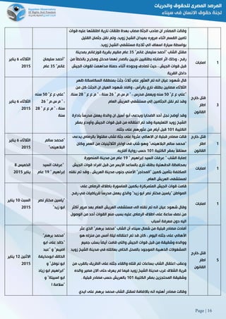 Page | 16
‫بع‬ ‫مصاب‬ ‫الجثة‬ ‫صاحب‬ ‫ان‬ ‫المصادر‬ ‫وقالت‬‫قوات‬ ‫عليه‬ ‫اطلقتها‬ ‫نارية‬ ‫طلقات‬ ‫دة‬
‫القتيل‬ ‫جثمان‬ ‫نقل‬ ‫وتم‬ ،‫زويد‬ ‫الشيخ‬ ‫بميدان‬ ‫مروره‬ ‫اثناء‬ ‫القسم‬ ‫تامين‬
‫زويد‬ ‫الشيخ‬ ‫مستشفي‬ ‫ثالجة‬ ‫الي‬ ‫اسعاف‬ ‫سيارة‬ ‫بواسطة‬.
‫الثالثاء‬6‫يناير‬
5102
"‫سليمان‬ ‫أحمد‬
"‫غانم‬82‫عام‬
"‫غانم‬ ‫سليمان‬ ‫"أحمد‬ ‫الشاب‬ ‫مقتل‬82‫م‬ ‫عام‬‫بمدينة‬ ‫قوزغانم‬ ‫بقرية‬ ‫قيم‬
‫من‬ ‫بالخطأ‬ ‫ومخرج‬ ‫مدخل‬ ‫لهما‬ ‫بالصدر‬ ‫ناريين‬ ‫بطلقيين‬ ‫اصابته‬ ‫اثر‬ ‫وذلك‬ ، ‫رفح‬
‫الجيش‬ ‫لقوات‬ ‫مداهمت‬ ‫حملة‬ ‫أثناء‬ ‫وجوده‬ ‫تصادف‬ ‫حيث‬ ، ‫الجيش‬ ‫قوات‬ ‫قبل‬
‫القرية‬ ‫داخل‬
‫اصابات‬ 0
‫الثالثاء‬6‫يناير‬
5102
""‫غ‬ ‫ع‬ ‫علي‬21‫سنه‬
" ‫م‬ ‫س‬ ‫م‬ " ،56
" ‫ع‬ ‫ع‬ ‫م‬ " ، ‫سنة‬58
‫سنة‬
‫ظهر‬ ‫السكاسكة‬ ‫بمنطقة‬ ‫جثث‬ ‫ثالث‬ ‫علي‬ ‫العثور‬ ‫تم‬ ‫انه‬ ‫عيان‬ ‫شهود‬ ‫قال‬
‫من‬ ‫كل‬ ‫الجثث‬ ‫ان‬ ‫العيان‬ ‫شهود‬ ‫وافاد‬ ، ‫بالرأس‬ ‫ناري‬ ‫بطلق‬ ‫مصابين‬ ‫الثالثاء‬
"‫غ‬ ‫ع‬ ‫"علي‬21" ‫م‬ ‫س‬ ‫م‬ " ، ‫مدرس‬ ‫ويعمل‬ ‫سنه‬56" ‫ع‬ ‫ع‬ ‫م‬ " ، ‫سنة‬58‫سنة‬.
‫العام‬ ‫العريش‬ ‫مستشفي‬ ‫إلي‬ ‫الجثامين‬ ‫نقل‬ ‫تم‬ ‫وقد‬
‫نجل‬ ‫أوضح‬ ‫وقد‬‫بادارة‬ ً‫ا‬‫مدرس‬ ‫يعمل‬ ‫والدة‬ ‫ان‬ ‫أسيل‬ ‫أبو‬ ‫ويدعى‬ ‫الضحايا‬ ‫أحد‬
‫بمقر‬ ‫وأودع‬ ‫الجيش‬ ‫قوات‬ ‫قبل‬ ‫من‬ ‫اعتقاله‬ ‫تم‬ ‫وقد‬ ‫التعليمية‬ ‫زويد‬ ‫الشيخ‬
‫الكتيبة‬010‫جثته‬ ‫على‬ ‫عثورهم‬ ‫من‬ ‫أيام‬ ‫قبل‬.
‫خارج‬ ‫قتل‬
‫اطار‬
‫القانون‬
8
‫الثالثاء‬6‫يناير‬
5102
"‫سالم‬ ‫محمد‬
‫البالهينى‬"
‫االها‬ ‫ان‬ ‫قبلية‬ ‫مصادر‬ ‫قالت‬‫يدعى‬ ‫بالرصاص‬ ً‫ال‬‫مقتو‬ ‫لشاب‬ ‫جثة‬ ‫على‬ ‫عثروا‬ ‫لي‬
‫وكان‬ ‫العمر‬ ‫من‬ ‫الثالثينيات‬ ‫اواخر‬ ‫فى‬ ‫شاب‬ ‫وهو‬ "‫البالهينى‬ ‫سالم‬ ‫"محمد‬
‫الكتيبة‬ ‫بمقر‬ ً‫ال‬‫معتق‬010‫أقاربه‬ ‫رواية‬ ‫حسب‬.
‫خارج‬ ‫قتل‬
‫اطار‬
‫القانون‬
0
‫الخميس‬8
‫يناير‬5102
"‫السيد‬ ‫عرفات‬
" ‫إبراهيم‬09‫عام‬
‫إب‬ ‫السيد‬ ‫عرفات‬ " ‫الشاب‬ ‫إصابة‬" ‫راهيم‬09‫المنصورة‬ ‫مدينة‬ ‫من‬ ‫عام‬
‫الجيش‬ ‫قوات‬ ‫افراد‬ ‫قبل‬ ‫من‬ ‫األيسر‬ ‫بالساعد‬ ‫نارى‬ ‫بطلق‬ ‫الدقهلية‬ ‫بمحافظة‬
‫نقله‬ ‫تم‬ ‫وقد‬ ، ‫العريش‬ ‫مدينة‬ ‫جنوب‬ ‫األمني‬ "‫"المحاجر‬ ‫كمين‬ ‫بتأمين‬ ‫المكلفة‬
‫العام‬ ‫العريش‬ ‫لمستشفى‬.
‫اصابات‬ 0
‫السبت‬01‫يناير‬
5102
"‫نصر‬ ‫مختار‬ ‫ياسين‬
‫زيد‬ ‫ابو‬"
‫قوات‬ ‫قامت‬‫على‬ ‫الرصاص‬ ‫باطالق‬ ‫الماسورة‬ ‫بكمين‬ ‫المتمركزة‬ ‫الجيش‬
‫رفح‬ ‫في‬ ‫للرياضيات‬ ً‫ا‬‫مدرس‬ ‫يعمل‬ ‫والذي‬ "‫زيد‬ ‫ابو‬ ‫نصر‬ ‫مختار‬ ‫"ياسين‬ ‫المواطن‬.
‫أكثر‬ ‫مرور‬ ‫بعد‬ ‫العام‬ ‫العريش‬ ‫مستشفى‬ ‫الى‬ ‫نقله‬ ‫تم‬ ‫انه‬ ‫عيان‬ ‫شهود‬ ‫وقال‬
‫الوصول‬ ‫من‬ ‫أحد‬ ‫القوات‬ ‫منع‬ ‫بسبب‬ ‫عليه‬ ‫الرصاص‬ ‫اطالق‬ ‫على‬ ‫ساعة‬ ‫نصف‬ ‫من‬
‫اليه‬‫أسباب‬ ‫معرفة‬ ‫دون‬
‫اصابات‬ 0
‫االثنين‬05‫يناير‬
5102
"‫برهم‬ ‫محمد‬"
"‫ابو‬ ‫على‬ ‫خالد‬
‫"عبد‬ ‫و‬ "‫اصيبع‬
‫ابوحذيفة‬ ‫الخالق‬
‫و‬ "‫نوفل‬ ‫ابو‬
‫زياد‬ ‫ابو‬ ‫"ابراهيم‬
‫و‬ "‫اسبيتة‬ ‫ابو‬
‫ا‬ ‫"سالمة‬
‫عثر‬ ‫الذي‬ "‫برهم‬ ‫"محمد‬ ‫الشاب‬ ‫أن‬ ‫سيناء‬ ‫شمال‬ ‫من‬ ‫قبلية‬ ‫مصادر‬ ‫أفادت‬
‫اع‬ ‫تم‬ ‫قد‬ ‫كان‬ ، ‫اليوم‬ ‫جثته‬ ‫على‬ ‫األهالي‬‫هو‬ ‫منزله‬ ‫من‬ ‫أمس‬ ‫ليلة‬ ‫تقاله‬
‫جميع‬ ‫بسلب‬ ً‫ا‬‫أيض‬ ‫قامت‬ ‫والتي‬ ‫الجيش‬ ‫قوات‬ ‫قبل‬ ‫من‬ ‫وشقيقة‬ ‫ووالده‬
‫زويد‬ ‫الشيخ‬ ‫مدينة‬ ‫في‬ ‫بعائلته‬ ‫الخاص‬ ‫بالمحل‬ ‫الموجود‬ ‫الذهبية‬ ‫المشغوالت‬
‫من‬ ‫بالقرب‬ ‫الطريق‬ ‫على‬ ‫جثته‬ ‫والقاء‬ ‫قتله‬ ‫تم‬ ‫بساعات‬ ‫الشاب‬ ‫اعتقال‬ ‫وعقب‬
‫في‬ ‫زويد‬ ‫الشيخ‬ ‫مدينة‬ ‫غرب‬ ‫الشالق‬ ‫قرية‬‫والده‬ ‫مصير‬ ‫االن‬ ‫حتى‬ ‫يعرف‬ ‫لم‬ ‫ما‬
‫الكتيبة‬ ‫بمقر‬ ‫المحتجزين‬ ‫وشقيقة‬010‫قبلية‬ ‫مصادر‬ ‫حسب‬ ‫بالعريش‬.
‫و‬‫ايدي‬ ‫على‬ ‫برهم‬ ‫محمد‬ ‫الشاب‬ ‫لمقتل‬ ‫باالضافة‬ ‫انه‬ ‫أهليه‬ ‫مصادر‬ ‫قالت‬
‫خارج‬ ‫قتل‬
‫اطار‬
‫القانون‬
2
 