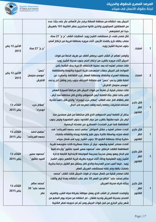Page | 17
‫األهالي‬ ‫عثر‬ ‫برفح‬ ‫المطلة‬ ‫منطقة‬ ‫من‬ ‫اعتقاله‬ ‫بعد‬ ‫الجيش‬‫عثر‬‫عدد‬ ‫جثث‬ ‫على‬
‫كانو‬ ‫والذين‬ ‫السيناويين‬ ‫المعتقلين‬ ‫من‬‫الكتيبة‬ ‫بمقر‬ ‫محتجزين‬ ‫ا‬010‫بالعريش‬
‫تصفيتهم‬ ‫تم‬ ‫حيث‬3"
‫االثنين‬05‫يناير‬
5102
""‫ع‬ ‫ح‬52‫سنة‬
"‫ع‬ ‫"ح‬ ‫الشاب‬ ‫أستقبلت‬ ،‫زويد‬ ‫الشيخ‬ ‫مستشفى‬ ‫ان‬ ،‫طبى‬ ‫مصدر‬ ‫قال‬52،‫سنة‬
‫أمني‬ ‫ارتكاز‬ ‫من‬ ‫قريبة‬ ‫بمنطقة‬ ‫مروره‬ ‫أثناء‬ ،‫األيمن‬ ‫بالفخذ‬ ‫نارى‬ ‫بطلق‬ ‫مصاب‬
‫مدين‬ ‫جنوب‬،‫زويد‬ ‫الشيخ‬ ‫ة‬
‫قوات‬ ‫من‬ ‫الخطأ‬ ‫طريق‬ ‫عن‬ ‫أطلق‬ ‫برصاص‬ ‫اصيب‬ ‫الشاب‬ ‫ان‬ ‫أهالي‬ ‫وأوضح‬
‫زويد‬ ‫الشيخ‬ ‫مدينة‬ ‫جنوب‬ ‫أمني‬ ‫ارتكاز‬ ‫من‬ ‫بالقرب‬ ‫مروره‬ ‫أثناء‬ ‫الجيش‬.
‫اصابات‬ 0
‫االثنين‬05‫يناير‬
5102
"‫حسن‬"
"‫سليمان‬ ‫موسي‬
‫االطرش‬
‫بأ‬ ‫الظابط‬ ‫بحق‬ ‫األخيرة‬ ‫اإلختطاف‬ ‫عملية‬ ‫بعد‬ ‫انه‬ ‫أهليه‬ ‫مصادر‬ ‫قالت‬‫من‬
‫والمقاطعة‬ ‫والتومة‬ ‫الجورة‬ ‫قرية‬ ‫استهدفت‬ ‫حمالت‬ ‫الجيش‬ ‫شن‬ ‫الموانئ‬
‫عن‬ ‫وأسفرت‬ ،‫الشاللفة‬ ‫غرب‬ ‫العطار‬ ‫ومنطقة‬ ‫والشالق‬ ‫العجراء‬ ‫ومنطقة‬
‫يدعى‬ ‫أخر‬ ‫وطفل‬ ‫رفح‬ ‫جنوب‬ ‫المزحلف‬ ‫منطقة‬ ‫في‬ "‫"حسن‬ ‫يدعي‬ ‫طفل‬ ‫اصابة‬
‫االطرش‬ ‫سليمان‬ ‫"موسي‬".
‫اصابات‬ 5
‫الثالثاء‬08
‫يناير‬5102
"‫حرب‬ ‫إسالم‬
‫ابوج‬‫راد‬"
‫الهامر‬ ‫للسيارة‬ ً‫ا‬‫مرافق‬ ‫كان‬ ‫الجيش‬ ‫قوات‬ ‫من‬ ً‫ا‬‫ضابط‬ ‫أن‬ ‫قبلية‬ ‫مصادر‬ ‫قالت‬
، ‫أيام‬ ‫منذ‬ ً‫ا‬‫مختطف‬ ‫كان‬ ‫والذي‬ ‫الدسوقي‬ ‫أيمن‬ ‫الضابط‬ ‫جثة‬ ‫لنقل‬ ‫جائت‬ ‫التي‬
‫لتأدية‬ ً‫ا‬‫ذاهب‬ ‫كان‬ ‫والذي‬ "‫ابوجراد‬ ‫حرب‬ ‫"إسالم‬ ‫الطالب‬ ‫على‬ ‫النار‬ ‫باطالق‬ ‫قام‬
‫ال‬ ‫في‬ ‫مصرعه‬ ‫ولقى‬ ‫رأسه‬ ‫رصاصه‬ ‫فاخترقت‬ ‫امتحانه‬‫حال‬
‫منذ‬ ‫مسلحين‬ ‫قبل‬ ‫من‬ ً‫ا‬‫مختطف‬ ‫كان‬ ‫الذي‬ ‫الدسوقي‬ ‫أيمن‬ ‫الضابط‬ ‫أن‬ ‫يذكر‬
‫جنوب‬ ‫وليس‬ ‫الماسورة‬ ‫جنوب‬ ‫القادود‬ ‫دوار‬ ‫من‬ ‫بالقرب‬ ً‫ال‬‫مقتو‬ ‫عليه‬ ‫عثر‬ ‫أيام‬
‫الرسمية‬ ‫صفحته‬ ‫عبر‬ ‫العسكري‬ ‫المتحدث‬ ‫صرح‬ ‫كما‬ ‫المقاطعة‬.
‫خارج‬ ‫قتل‬
‫اطار‬
‫القانون‬
0
‫الثالثاء‬08
‫يناير‬5102
"‫احمد‬ ‫سامي‬
‫ال‬ ‫جمعه‬‫عرجانى‬"
‫فى‬ "‫العرجانى‬ ‫جمعه‬ ‫احمد‬ ‫"سامي‬ ‫المواطن‬ ‫مقتل‬ ‫بـ‬ ‫أهليه‬ ‫مصادر‬ ‫أفادت‬
‫باصابات‬ ‫واطفاله‬ ‫زوجته‬ ‫واصابة‬ ‫طيار‬ ‫بدون‬ ‫طائرة‬ ‫بواسطة‬ ‫منزله‬ ‫قصف‬
‫الكيلو‬ ‫بمنطقة‬ ‫وذلك‬ ‫خطيرة‬81‫شمال‬ ‫في‬ ‫زويد‬ ‫الشيخ‬ ‫جنوب‬‫سيناء‬
‫خارج‬ ‫قتل‬
‫اطار‬
‫القانون‬
0
‫الثالثاء‬08
‫يناير‬5102
"‫سمير‬ ‫محمود‬
‫عاشور‬ ‫السيد‬"
‫لقرية‬ ‫متوجهه‬ ‫كانت‬ ‫عسكرية‬ ‫حملة‬ ‫أن‬ ‫عيان‬ ‫وشهود‬ ‫أهليه‬ ‫مصادر‬ ‫أفادت‬
ً‫ال‬‫قتي‬ ‫وأردته‬ "‫عاشور‬ ‫السيد‬ ‫سمير‬ ‫"محمود‬ ‫على‬ ‫الرصاص‬ ‫أطلقت‬ ‫المقاطعة‬
‫إلدارة‬ ‫التابعة‬ ‫االبتدائية‬ ‫العوايضة‬ ‫بمدرسة‬ ً‫ا‬‫مدرس‬ ‫يعمل‬ ‫وهو‬ ‫الحال‬ ‫في‬
‫مروره‬ ‫أثناء‬ ‫وذلك‬ ‫التعليمية‬ ‫زويد‬ ‫الشيخ‬‫الشيخ‬ ‫جنوب‬ ‫الظهير‬ ‫قرية‬ ‫بطريق‬
‫بخارية‬ ‫دراجة‬ ‫القتيل‬ ‫مع‬ ‫يستقل‬ ‫كان‬ ‫والذي‬ ‫المدرسة‬ ‫مدير‬ ‫أصيب‬ ‫فيما‬ , ‫زويد‬
‫العام‬ ‫العريش‬ ‫لمستشفى‬ ‫نقله‬ ‫وتم‬ ‫بالغة‬ ‫باصابات‬.
‫خارج‬ ‫قتل‬
‫اطار‬
‫القانون‬
0
‫الثالثاء‬08
‫يناير‬5102
"‫سالم‬ ‫محمد‬
"‫عابد‬ ‫محمد‬81
‫عام‬
‫ان‬ ‫سيناء‬ ‫شمال‬ ‫من‬ ‫قبلية‬ ‫مصادر‬ ‫قالت‬‫"محمد‬ ‫الشاب‬ ‫قتلت‬ ‫الجيش‬ ‫قوات‬
‫العمر‬ ‫من‬ ‫البالغ‬ "‫عابد‬ ‫محمد‬ ‫سالم‬81‫وألقت‬ ‫أيام‬ ‫بعدة‬ ‫اعتقاله‬ ‫عقب‬ ‫عام‬
‫العريش‬ ‫مدينة‬ ‫شرق‬ ‫بجثته‬.
‫والصرف‬ ‫الشرب‬ ‫مياه‬ ‫بشركة‬ ً‫ا‬‫موظف‬ ‫يعمل‬ ‫الذي‬ ‫الشاب‬ ‫ان‬ ‫المصادر‬ ‫وأوضحت‬
‫من‬ ‫السابع‬ ‫يوم‬ ‫منزله‬ ‫من‬ ‫اعتقاله‬ ‫تم‬ ، ‫طفالن‬ ‫ولديه‬ ‫العريش‬ ‫بمدينة‬ ‫الصحي‬
‫شهر‬‫الكتيبة‬ ‫لمقر‬ ‫تحويله‬ ‫تم‬ ‫ثم‬ ‫ومن‬ ‫الجيش‬ ‫قوات‬ ‫قبل‬ ‫من‬ ‫الجاري‬ ‫يناير‬
‫خارج‬ ‫قتل‬
‫اطار‬
‫القانون‬
0
 