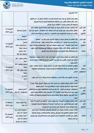 Page | 18
010‫بالعريش‬.
‫العثور‬ ‫تم‬ ، ‫له‬ ‫الجيش‬ ‫اعتقال‬ ‫من‬ ‫أيام‬ ‫خمسة‬ ‫نحو‬ ‫بعد‬ ‫أي‬ ‫االثنين‬ ‫نهار‬ ‫وفي‬
‫العريش‬ ‫مدينة‬ ‫شرق‬ ‫السكاسكة‬ ‫منطقة‬ ‫من‬ ‫بالقرب‬ ‫ملقاه‬ ‫جثته‬ ‫على‬
‫وعدد‬ ‫تعذيب‬ ‫آثار‬ ‫وعليها‬2‫بالرأس‬ ‫نارية‬ ‫طلقات‬
‫االربعاء‬02
‫يناير‬5102
"‫حلو‬ ‫ابو‬ ‫حسين‬"
‫النار‬ ‫اطلقت‬ ‫للجيش‬ ‫تابعة‬ ‫همر‬ ‫سيارة‬ ‫ان‬ ‫سيناء‬ ‫شمال‬ ‫من‬ ‫عيان‬ ‫شهود‬ ‫قال‬
"‫حلو‬ ‫ابو‬ ‫"حسين‬ ‫المواطن‬ ‫على‬ ‫مسبق‬ ‫انذار‬ ‫اي‬ ‫توجيه‬ ‫دون‬ ‫ومن‬ ‫مباشر‬ ‫بشكل‬
‫الحال‬ ‫في‬ ‫وفاته‬ ‫عن‬ ‫أسفر‬ ‫ما‬ ، ‫المصريه‬ ‫برفح‬ ‫الماسورة‬ ‫ميدان‬ ‫من‬ ‫بالقرب‬
‫قتل‬‫خارج‬
‫اطار‬
‫القانون‬
0
‫االربعاء‬02
‫يناير‬5102
"‫سليمان‬
‫عيد‬ ‫عبدالرحمن‬
‫مصبح‬"
"‫حماد‬ ‫عبدالرحمن‬
‫عليان‬ ‫محمد‬"
"‫حسين‬ ‫منى‬
‫حلو‬ ‫أبو‬ ‫سليمان‬"
‫"سليمان‬ ‫من‬ ً‫ال‬‫ك‬ ‫قتلت‬ ‫الجيش‬ ‫قوات‬ ‫ان‬ ‫سيناء‬ ‫شمال‬ ‫من‬ ‫أهالي‬ ‫قال‬
‫الحي‬ ‫بالرصاص‬ " ‫عليان‬ ‫محمد‬ ‫حماد‬ ‫و"عبدالرحمن‬ " ‫مصبح‬ ‫عيد‬ ‫عبدالرحمن‬
‫كما‬‫نارية‬ ‫بطلقات‬ ‫وجميعهم‬ " ‫حلو‬ ‫أبو‬ ‫سليمان‬ ‫حسين‬ ‫منى‬ " ‫السيدة‬ ‫أصابت‬
‫جنوب‬ ‫البرث‬ ‫ومنطقة‬ ‫أبو‬ ‫لمنطقة‬ ‫مداهمات‬ ‫حملة‬ ‫أثناء‬ ‫وذلك‬ ، ‫الرأس‬ ‫فى‬
‫الغربي‬ ‫رفح‬ ‫مدينة‬ ‫مدخل‬ ‫من‬ ‫القريبة‬ ‫بلعة‬ ‫ومنطقة‬ ‫رفح‬.
‫خارج‬ ‫قتل‬
‫اطار‬
‫القانون‬
‫اصابات‬
5
0
‫االربعاء‬02
‫يناير‬5102
( ، ‫سليم‬ ‫سامح‬56
‫عام‬)‫ا‬
( ، ‫سالمه‬ ‫محمد‬52
)‫عاما‬
( ،‫سالم‬ ‫نايف‬88
)‫عاما‬
‫أحمد3ع‬
(‫أ3ح‬)
‫على‬ ‫عثروا‬ ‫انهم‬ ‫سيناء‬ ‫شمال‬ ‫من‬ ‫أهالي‬ ‫قال‬‫على‬2‫بينهم‬ ‫جثث‬8‫مفصولة‬
‫الجسد‬ ‫عن‬ ‫الرأس‬‫مدينة‬ ‫جنوب‬ ‫التومه‬ ‫قرية‬ ‫من‬ ‫القريب‬ ‫نجد‬ ‫دوار‬ ‫من‬ ‫بالقرب‬
‫زويد‬ ‫الشيخ‬.
‫م‬ ، ‫سليم‬ ‫"سامح‬ ‫من‬ ‫لكل‬ ‫تعود‬ ‫الجثث‬ ‫ان‬ ‫االهالي‬ ‫وأوضح‬‫نايف‬ ، ‫سالمه‬ ‫حمد‬
‫بسيناء‬ ‫الحدودية‬ ‫المنطقة‬ ‫سكان‬ ‫من‬ ‫وهم‬ "‫سالم‬،‫مفصولى‬ ‫وجميعهم‬
3‫الرأس‬
‫وجثة‬ ،‫جرادة‬ ‫بمنطقة‬ ‫أحمد3ع‬ ‫جثة‬ ‫على‬ ‫العثور‬ ‫تم‬ ‫كما‬(‫أ3ح‬)‫جنوب‬ ‫فى‬
‫رفح‬.
‫قتل‬
‫برصاص‬
‫مجهولين‬
2
‫الخميس‬02
‫يناير‬5102
"‫مسعد‬ ‫الحاج‬
"‫البحلوطى‬62‫عام‬
‫مسن‬ ‫رجل‬ ‫بمقتل‬ ‫قبلية‬ ‫مصادر‬ ‫أفادت‬‫ان‬ ‫بعد‬ ‫وذلك‬ ‫الجيش‬ ‫قوات‬ ‫ايدي‬ ‫على‬
‫مسعد‬ ‫"الحاج‬ ‫ويدعى‬ ‫باعتقاله‬ ‫سيناء‬ ‫بشمال‬ ‫عسكرية‬ ‫قوة‬ ‫قامت‬
‫العمر‬ ‫من‬ ‫ويبلغ‬ "‫البحلوطى‬62‫الشيخ‬ ‫مدينة‬ ‫جنوب‬ ‫المقاطعة‬ ‫قرية‬ ‫من‬ ‫عام‬
‫الكتيبة‬ ‫لمقر‬ ‫ترحيلة‬ ‫تم‬ ‫حيث‬ ‫زويد‬010‫مرور‬ ‫وبعد‬ ‫اعتقاله‬ ‫عقب‬ ‫بالعريش‬
‫شرق‬ ‫ملقاه‬ ‫وجثته‬ ً‫ال‬‫مقتو‬ ‫وجد‬ ‫أيام‬ ‫عدة‬‫طلقات‬ ‫آثار‬ ‫وعليها‬ ‫العريش‬ ‫مدينة‬
‫نارية‬.
‫خارج‬ ‫قتل‬
‫اطار‬
‫القانون‬
0
‫الجمعة‬06
‫يناير‬5102
"‫محمد‬ ‫عوض‬ ‫رية‬
22ً‫ا‬‫عام‬
‫العمر‬ ‫من‬ ‫البالغه‬ "‫محمد‬ ‫عوض‬ ‫"رية‬ ‫السيدة‬ ‫ان‬ ‫قبلية‬ ‫مصادر‬ ‫قالت‬22ً‫ا‬‫عام‬
‫صاروخية‬ ‫قذيفة‬ ‫سقوط‬ ‫اثر‬ ‫أسرتها‬ ‫أفراد‬ ‫من‬ ‫عدد‬ ‫وأصيب‬ ‫مصرعها‬ ‫لقيت‬
‫ا‬ ‫بقرية‬ ‫منزلها‬ ‫على‬‫الحدودية‬ ‫رفح‬ ‫مدينة‬ ‫في‬ ‫لحسينات‬
‫خارج‬ ‫قتل‬
‫اطار‬
‫القانون‬
0
‫الخميس‬55
‫يناير‬5102
"‫عبد‬ ‫سامح‬ ‫سهيلة‬
"‫الستار‬02‫عام‬
"‫عبد‬ ‫سامح‬ ‫انجى‬
"‫الستار‬50‫عام‬
‫الرازق‬ ‫عبد‬ ‫"صفاء‬
‫مدير‬ ‫أسرة‬ ‫استهدفت‬ ‫والجيش‬ ‫الشرطة‬ ‫من‬ ‫قوات‬ ‫أن‬ ‫خاصة‬ ‫مصادر‬ ‫أفادت‬
‫العريش‬ ‫في‬ ‫العقاري‬ ‫الشهر‬ ‫مكتب‬‫وابنتية‬ ‫زوجته‬ ‫وأصابت‬ ‫قناصة‬ ‫برصاص‬
‫توجيه‬ ‫دون‬ ‫العريش‬ ‫مدينة‬ ‫في‬ ‫الزهور‬ ‫بحي‬ ‫المفتوحة‬ ‫المالعب‬ ‫من‬ ‫بالقرب‬
‫مسبق‬ ‫انذار‬ ‫اي‬
‫اصابات‬ 8
 