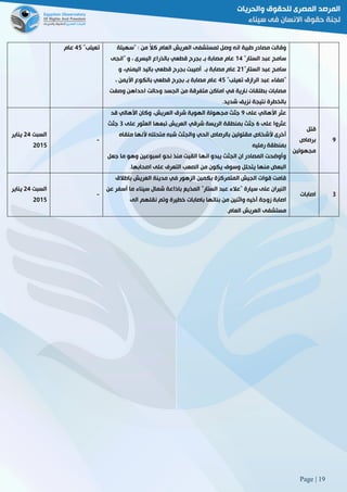 Page | 19
"‫تعيلب‬22‫عام‬ ‫"سهيلة‬ : ‫من‬ ً‫ال‬‫ك‬ ‫العام‬ ‫العريش‬ ‫لمستشفى‬ ‫وصل‬ ‫انه‬ ‫طبية‬ ‫مصادر‬ ‫وقالت‬
"‫الستار‬ ‫عبد‬ ‫سامح‬02‫"انجى‬ ‫و‬ ، ‫اليسرى‬ ‫بالذراع‬ ‫قطعي‬ ‫بجرح‬ ‫بـ‬ ‫مصابة‬ ‫عام‬
‫ال‬ ‫عبد‬ ‫سامح‬"‫ستار‬50‫و‬ ،‫اليمني‬ ‫باليد‬ ‫قطعي‬ ‫بجرح‬ ‫أصيبت‬ ‫بـ‬ ‫مصابة‬ ‫عام‬
"‫تعيلب‬ ‫الرازق‬ ‫عبد‬ ‫"صفاء‬22، ‫األيمن‬ ‫بالكوع‬ ‫قطعي‬ ‫بجرح‬ ‫بـ‬ ‫مصابة‬ ‫عام‬
‫وصفت‬ ‫احداهن‬ ‫وحالت‬ ‫الجسد‬ ‫من‬ ‫متفرقة‬ ‫اماكن‬ ‫في‬ ‫نارية‬ ‫بطلقات‬ ‫مصابات‬
‫شديد‬ ‫نزيف‬ ‫نتيجة‬ ‫بالخطرة‬.
‫السبت‬52‫يناير‬
5102
-
‫على‬ ‫األهالي‬ ‫عثر‬9‫قد‬ ‫األهالي‬ ‫وكان‬ ،‫العريش‬ ‫شرق‬ ‫الهوية‬ ‫مجهولة‬ ‫جثث‬
‫على‬ ‫عثروا‬6‫شرقي‬ ‫الريسة‬ ‫بمنطقة‬ ‫جثث‬‫على‬ ‫العثور‬ ‫تبعها‬ ‫العريش‬8‫جثث‬
‫ملقاه‬ ‫ألنها‬ ‫متحلله‬ ‫شبه‬ ‫والجثث‬ ‫الحي‬ ‫بالرصاص‬ ‫مقتولين‬ ‫ألشخاص‬ ‫أخرى‬
‫رمليه‬ ‫بمنطقة‬
‫جع‬ ‫ما‬ ‫وهو‬ ‫اسبوعين‬ ‫نحو‬ ‫منذ‬ ‫القيت‬ ‫انها‬ ‫يبدو‬ ‫الجثث‬ ‫ان‬ ‫المصادر‬ ‫وأوضحت‬‫ل‬
‫اصحابها‬ ‫على‬ ‫التعرف‬ ‫الصعب‬ ‫من‬ ‫يكون‬ ‫وسوف‬ ‫يتحلل‬ ‫منها‬ ‫البعض‬.
‫قتل‬
‫برصاص‬
‫مجهولين‬
9
‫السبت‬52‫يناير‬
5102
-
‫باطالق‬ ‫العريش‬ ‫مدينة‬ ‫في‬ ‫الزهور‬ ‫بكمين‬ ‫المتمركزة‬ ‫الجيش‬ ‫قوات‬ ‫قامت‬
‫عن‬ ‫أسفر‬ ‫ما‬ ‫سيناء‬ ‫شمال‬ ‫باذاعة‬ ‫المذيع‬ "‫الستار‬ ‫عبد‬ ‫"عالء‬ ‫سيارة‬ ‫على‬ ‫النيران‬
‫واثن‬ ‫أخيه‬ ‫زوجة‬ ‫اصابة‬‫الى‬ ‫نقلهم‬ ‫وتم‬ ‫خطيرة‬ ‫باصابات‬ ‫بناتها‬ ‫من‬ ‫ين‬
‫العام‬ ‫العريش‬ ‫مستشفى‬.
‫اصابات‬ 8
 