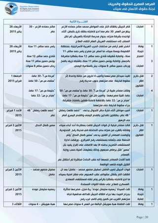 Page | 20
‫الفت‬‫ــــــ‬‫الثانية‬ ‫رة‬
‫األربعاء‬58
‫يناير‬5102
‫االزعر‬ ‫حماده‬ ‫صالح‬-81
‫عام‬
‫ا‬ ‫باطالق‬ ‫الجيش‬ ‫قام‬‫ل‬‫االزعر‬ ‫حماده‬ ‫صالح‬ ‫محمد‬ ‫المواطن‬ ‫على‬ ‫نار‬
‫العمر‬ ‫من‬ ‫يبلغ‬81‫بال‬ ‫نارى‬ ‫بطلق‬ ‫الصابته‬ ‫ادى‬ ‫مما‬ ‫عام‬‫أثناء‬ ،‫بطن‬
‫نقل‬ ‫تم‬ ،‫بالعريش‬ ‫الباحثة‬ ‫مدرسة‬ ‫بجوار‬ ،‫منزله‬ ‫بشرفة‬ ‫تواجده‬
‫العالج‬ ‫لتلقى‬ ‫العام‬ ‫العريش‬ ‫مستشفى‬ ‫إلى‬ ‫المصاب‬3
‫اصابات‬ 0
‫األربعاء‬58
‫يناير‬5102
،‫سالم‬ ‫حمد‬ ‫ياسر‬00‫سنة‬
،‫سالم‬ ‫حمد‬ ‫شادي‬05‫سنة‬
‫سالم‬ ‫حسين‬ ‫يونس‬00‫سنة‬
‫سالم‬ ‫حسين‬ ‫رحاب‬8‫سنوات‬
‫مخ‬ ‫من‬ ‫أرضي‬ ‫لغم‬ ‫انفجر‬‫بمنطق‬ ،‫االسرائيلية‬ ‫العربية‬ ‫الحرب‬ ‫لفات‬‫ة‬
،‫سالم‬ ‫حمد‬ ‫ياسر‬ ‫مصرع‬ ‫عن‬ ‫اسفر‬ ‫ما‬ ،‫سيناء‬ ‫بوسط‬ ‫القصيمة‬00
،‫سالم‬ ‫حمد‬ ‫شادي‬ ‫شقيقه‬ ‫واصابة‬ ، ‫سنة‬05‫متفرقة‬ ‫بشظايا‬ ‫سنة‬
‫و‬ ،‫بالجسم‬‫إصابة‬‫سالم‬ ‫حسين‬ ‫يونس‬00‫بالمخ‬ ‫نزيف‬ ‫باشتباه‬ ،‫سنة‬
،‫سالم‬ ‫حسين‬ ‫ورحاب‬8‫اليمني‬ ‫بالسالمية‬ ‫ببتر‬ ،‫سنوات‬3
‫وف‬‫اة‬
‫نتيجة‬
‫انفجار‬
‫اصابات‬
0
8
‫الجمعة‬0
‫فبراير‬5102
،"‫أ‬ ‫س‬ ‫"فرحة‬81،‫عاما‬
،"‫س‬ ‫س‬ ‫"سلمى‬21،‫عاما‬
،"‫س‬ ‫س‬ ‫"حليمة‬02،‫عاما‬
،"‫س‬ ‫ج‬ ‫"صباح‬85‫عاما‬
‫وأصيب‬ ‫مصرعهما‬ ‫سيدتان‬ ‫لقيت‬2‫إثر‬ ‫واحدة‬ ‫عائلة‬ ‫من‬ ‫اخرون‬
‫رفح‬ ‫مدينة‬ ‫جنوب‬ ‫منزلهم‬ ‫على‬ ‫قذيفة‬ ‫سقوط‬
‫"فرحة‬ ‫ان‬ ‫طبية‬ ‫مصادر‬ ‫وقالت‬،"‫أ‬ ‫س‬81،"‫س‬ ‫س‬ ‫و"سلمى‬ ،‫عاما‬21
،"‫س‬ ‫س‬ ‫"حليمة‬ ‫من‬ ‫كل‬ ‫وأصيب‬ ، ‫مصرعهما‬ ‫لقيتا‬ ،‫عاما‬02،‫عاما‬
،"‫س‬ ‫ج‬ ‫"صباح‬85‫متفرقة‬ ‫باصابات‬ ‫طفلين‬ ‫الصابة‬ ‫باالضافة‬ ،‫عاما‬
‫منزلهما‬ ‫على‬ ‫قذيفة‬ ‫سقوط‬ ‫جراء‬3
‫خارج‬ ‫قتل‬
‫اطار‬
‫القانون‬
‫اصابات‬
5
2
‫األحد‬0‫فبراير‬
5102
" ‫رمضان‬ ‫طلعت‬ ‫أحمد‬ "28
‫ع‬‫ام‬
‫مواطن‬ ‫أصيب‬‫التجوال‬ ‫حظر‬ ‫فترة‬ ‫أثناء‬‫يدعى‬"‫رمضان‬ ‫طلعت‬ ‫أحمد‬
"28‫عام‬،‫أما‬ ‫اليسري‬ ‫والقدم‬ ‫اليمنى‬ ‫بالقدم‬ ‫نافذتين‬ ‫بطلقتين‬‫م‬
‫الزهور‬ ‫حى‬
‫اصابات‬ 0
‫االثنين‬5‫فبراير‬
5102
‫النحال‬ ‫كمال‬ ‫سمير‬ ‫أبناء‬ ‫أحد‬ ‫بمطاردة‬ ‫قامت‬ ‫الجيش‬ ‫قوات‬ ‫ان‬ ‫قبلية‬ ‫مصادر‬ ‫قالت‬‫سين‬‫اء‬
‫م‬ ‫بالقرب‬ ‫وقتلته‬‫الحدود‬ ‫رفح‬ ‫مدينة‬ ‫في‬ ‫النحاحله‬ ‫بحي‬ ‫منزله‬ ‫ن‬‫ية‬3
‫وتم‬ "‫النحال‬ ‫كمال‬ ‫"سمير‬ ‫يدعى‬ ‫القتيل‬ ‫أن‬ ‫المصادر‬ ‫وأوضحت‬
‫ادارة‬ ‫ورفضت‬ ، ‫المركزي‬ ‫رفح‬ ‫بمستشفى‬ ‫جثمانه‬ ‫على‬ ‫التحفظ‬
‫بأ‬ ‫يفيد‬ ‫إقرار‬ ‫على‬ ‫االمضاء‬ ‫بعد‬ ‫اال‬ ‫بدفنه‬ ‫التصريح‬ ‫المستشفى‬‫ن‬
‫ر‬ ‫حسب‬ ‫أمنية‬ ‫بتعليمات‬ ‫وذلك‬ ‫مجهول‬ ‫برصاص‬ ‫قتل‬ "‫"سمير‬‫واية‬
‫.المصادر‬
‫عم‬ ‫اعتقال‬ ‫تم‬ ‫مباشرة‬ ‫الحادث‬ ‫عقب‬ ‫انه‬ ‫نفسها‬ ‫المصادر‬ ‫أكدت‬ ‫كما‬
‫الواقعة‬ ‫شاهد‬ ‫كونه‬ ‫القتيل‬
‫خارج‬ ‫قتل‬
‫اطار‬
‫القانون‬
0
‫االثنين‬5‫فبراير‬
5102
‫محمد‬ ‫منصور‬ ‫سفيان‬–
‫عامان‬
‫الطفل‬ ‫تصيب‬ ‫الجيش‬ ‫قوات‬(‫محمد‬ ‫منصور‬ ‫سفيان‬–‫عامان‬)‫ان‬ ‫بعد‬
‫ا‬ ‫عقب‬ ‫عشوائي‬ ‫بشكل‬ ‫النار‬ ‫اطلقت‬‫بسينا‬ ‫امنية‬ ‫مقار‬ ‫على‬ ‫لهجوم‬‫ء‬
‫المعادى‬ ‫لمستشفى‬ ‫نقله‬ ‫وتم‬ ‫بالرأس‬ ‫بشظايا‬ ‫الصابته‬ ‫ادى‬ ‫ما‬
‫المسلحة‬ ‫القوات‬ ‫نفقة‬ ‫على‬ ‫للعالج‬ ‫.العسكرى‬
‫اصابات‬ 0
‫االثنين‬5‫فبراير‬
5102
‫عوده‬ ‫سليمان‬ ‫رسميه‬ ‫منزل‬ ‫ربة‬ "‫عوده‬ ‫سليمان‬ ‫"رسميه‬ ‫السيدة‬ ‫لقت‬،‫متأثرة‬ ‫مصرعها‬
‫ال‬ ‫اطالق‬ ‫جراء‬ ‫بها‬ ‫اصيبت‬ ‫بجراح‬‫تجاه‬ ‫مدفعية‬ ‫لقذائف‬ ‫جيش‬
‫رفح‬ ‫غرب‬ ‫الفي‬ ‫ولي‬ ‫كمين‬ ‫من‬ ‫القريب‬ ‫منزلهم‬3
‫وفاة‬
‫نتيجة‬
‫إصابة‬
0
‫الثالثاء‬8 ‫هويشل‬ ‫هبة‬-2‫سنوات‬ ‫العمر‬ ‫من‬ ‫البالغة‬ ‫هويشل‬ ‫هبة‬ ‫الطفلة‬ ‫لقت‬2‫مصرعها‬ ‫سنوات‬ ‫وفاة‬ 0
 