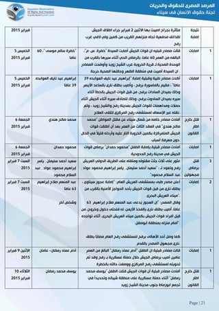 Page | 21
‫فبراير‬5102 ‫االثنين‬ ‫بها‬ ‫اصيبت‬ ‫بجراح‬ ‫متأثرة‬5‫الجيش‬ ‫اطالق‬ ‫جراء‬ ‫فبراير‬
‫م‬ ‫تجاه‬ ‫مدفعية‬ ‫لقذائف‬‫غرب‬ ‫الفي‬ ‫ولي‬ ‫كمين‬ ‫من‬ ‫القريب‬ ‫نزلهم‬
‫رفح‬
‫نتيجة‬
‫إصابة‬
‫الخميس‬2
‫فبراير‬5102
‫"خضرة‬‫موسى‬ ‫سالم‬،"61
‫عاما‬
"‫م‬ 3‫س‬ 3‫"خضرة‬ ‫السيدة‬ ‫أصابت‬ ‫الجيش‬ ‫قوات‬ ‫ان‬ ‫قبليه‬ ‫مصادر‬ ‫قالت‬،
‫العمر‬ ‫من‬ ‫البالغه‬61‫من‬ ‫بالقرب‬ ‫سيرها‬ ‫أثناء‬ ‫الحي‬ ‫بالرصاص‬ ،‫عاما‬
‫غ‬ ‫الخروبة‬ ‫قرية‬ ‫لـ‬ ‫الصحية‬ ‫الوحدة‬‫المصا‬ ‫وأوضحت‬ ‫زويد‬ ‫الشيخ‬ ‫رب‬‫در‬
‫حرجة‬ ‫الصحية‬ ‫وحالتها‬ ‫الظهر‬ ‫منطقة‬ ‫في‬ ‫أصيبت‬ ‫السيدة‬ ‫ان‬ .
‫اصابات‬ 0
‫الخميس‬2
‫فبراير‬5102
‫العوابده‬ ‫نايف‬ ‫عيد‬ ‫إبراهيم‬
89‫ًا‬‫م‬‫عا‬
‫العوابده‬ ‫نايف‬ ‫عيد‬ ‫"إبراهيم‬ ‫إصابة‬ ‫وقبلية‬ ‫طبية‬ ‫مصادر‬ ‫أكدت‬89
‫ب‬ ‫نارى‬ ‫بطلق‬ ‫ُصيب‬‫أ‬‫و‬ ، ‫برفح‬ ‫بالماسورة‬ ‫مقيم‬ ، "‫ًا‬‫م‬‫عا‬‫األي‬ ‫الساعد‬‫سر‬
‫أثناء‬ ‫بالخطأ‬ ‫الجيش‬ ‫قوات‬ ‫قبل‬ ‫من‬ ،‫برفح‬ ‫السادات‬ ‫بميدان‬ ‫وذلك‬
‫أ‬ ‫الجيش‬ ‫أثناء‬ ‫سيره‬ ‫لتصادف‬ ‫وذلك‬ ،‫برفح‬ ‫السادوت‬ ‫بميدان‬ ‫سيره‬‫ثناء‬
‫وتم‬ ، ‫زويد‬ ‫والشيخ‬ ‫رفح‬ ‫بمدينة‬ ‫الجيش‬ ‫لقوات‬ ‫ومداهمات‬ ‫حمالت‬
‫العالج‬ ‫لتلقى‬ ‫المركزى‬ ‫رفح‬ ‫لمستشفى‬ ‫اإلسعاف‬ ‫عبر‬ ‫.نقله‬
‫اصابات‬ 0
‫الجمعة‬6
‫فبراير‬5102
‫هندي‬ ‫صالح‬ ‫محمد‬ ‫"محمد‬ ‫المواطن‬ ‫مقتل‬ ‫عن‬ ‫سيناء‬ ‫شمال‬ ‫من‬ ‫خاصه‬ ‫مصادر‬ ‫أفادت‬
‫الثال‬ ‫العقد‬ ‫في‬ "‫هندي‬ ‫صالح‬‫ث‬‫قوات‬ ‫أطلقت‬ ‫أن‬ ‫بعد‬ ‫العمر‬ ‫من‬
‫ا‬ ‫في‬ ً‫ال‬‫قتي‬ ‫وأردته‬ ‫عليه‬ ‫النار‬ ‫الخروبة‬ ‫بكمين‬ ‫المتمركزة‬ ‫الجيش‬‫لحال‬
‫أسباب‬ ‫معرفة‬ ‫.دون‬
‫خارج‬ ‫قتل‬
‫اطار‬
‫القانون‬
0
‫الجمعة‬6
‫فبرا‬‫ير‬5102
‫حمدان‬ ‫محمود‬ ‫أ‬‫قوات‬ ‫برصاص‬ "‫حمدان‬ ‫"محمود‬ ‫الطفل‬ ‫بإصابة‬ ‫قبلية‬ ‫مصادر‬ ‫فادت‬
‫مدينة‬ ‫في‬ ‫الجيش‬‫رفح‬‫الحدودية‬
‫اصابات‬ 0
‫السبت‬2‫فبراير‬
5102
‫سليمان‬ ‫أحمد‬ ‫سعيد‬٫‫ياسر‬
‫عواد‬ ‫محمود‬ ‫إبراهيم‬٫‫عبد‬
‫محمود‬ ‫السالم‬
‫الدو‬ ‫الطريق‬ ‫على‬ ‫وملقاه‬ ‫مقتوله‬ ‫جثث‬ ‫ثالث‬ ‫على‬ ‫عثور‬‫العريش‬ ‫لي‬
‫سليمان‬ ‫أحمد‬ ‫"سعيد‬ : ‫لـ‬ ‫وتعود‬ ‫رفح‬٫‫عواد‬ ‫محمود‬ ‫إبراهيم‬ ‫ياسر‬٫
‫محمود‬ ‫السالم‬ ‫عبد‬"
‫قتل‬
‫برصاص‬
‫مجهولين‬
8
‫السبت‬2‫فبراير‬
5102
‫إبراهيم‬ ‫صالح‬ ‫المنعم‬ ‫عبد‬
68‫ًا‬‫م‬‫عا‬
‫آخر‬ ‫وشخص‬
‫سيناوى‬ ‫عجوز‬ ‫"إصابة‬ :‫العام‬ ‫العريش‬ ‫بمستشفى‬ ‫طبى‬ ‫مصدر‬ ‫أعلن‬،
‫ال‬ ‫قوات‬ ‫ِبل‬‫ق‬ ‫من‬ ‫نارى‬ ‫بطلق‬‫م‬ ‫بالقرب‬ ‫األمنية‬ ‫الحواجز‬ ‫بأحد‬ ‫جيش‬‫ن‬
‫البحرى‬ ‫العريش‬ ‫."ميناء‬
‫إبراهيم‬ ‫صالح‬ ‫المنعم‬ ‫عبد‬ ‫ُدعى‬‫ي‬ ‫العجوز‬ ‫"إن‬ :‫المصدر‬ ‫وقال‬68
‫م‬ ،‫وخروج‬ ‫دخول‬ ‫فتحتى‬ ‫له‬ ،‫األيمن‬ ‫بالفخذ‬ ‫نارى‬ ‫بطلق‬ ‫ُصيب‬‫أ‬ ،‫ًا‬‫م‬‫عا‬‫ن‬
‫توا‬ ‫أثناء‬ ،‫البحرى‬ ‫العريش‬ ‫ميناء‬ ‫بكمين‬ ‫الجيش‬ ‫قوات‬ ‫أفراد‬ ‫ِبل‬‫ق‬‫جده‬
‫بمنطقة‬ ‫منزله‬ ‫أمام‬‫أبوصقل‬ ".
‫بطلق‬ ‫ًا‬‫ب‬‫مصا‬ ‫العام‬ ‫رفح‬ ‫لمستشفى‬ ‫برفح‬ ‫األهالى‬ ‫أحد‬ ‫وصل‬ ‫كما‬
‫بالقدم‬ ‫المصدر‬ ‫مجهول‬ ‫.نارى‬
‫إصابات‬ 5
‫اإلثنين‬9‫فبراير‬
5102
‫رمضان‬ ‫عماد‬ ‫آدم‬-‫عامان‬ ‫العمر‬ ‫من‬ ‫البالغ‬ "‫رمضان‬ ‫عماد‬ ‫"آدم‬ ‫الطفل‬ ‫ان‬ ‫قبلية‬ ‫مصادر‬ ‫قالت‬
‫وقد‬ ‫رفح‬ ‫بـ‬ ‫عسكرية‬ ‫حملة‬ ‫خالل‬ ‫الجيش‬ ‫برصاص‬ ‫أصيب‬ ‫عامين‬‫تم‬
‫بالخطرة‬ ‫حالته‬ ‫ووصفت‬ ‫المركزي‬ ‫رفح‬ ‫لمستشفى‬ ‫تحويله‬
‫إصابات‬ 0
‫الثالثاء‬01
‫فبراير‬5102
‫رمضان‬ ‫محمد‬ ‫يوسف‬ ‫محمد‬ ‫"يوسف‬ ‫الطفل‬ ‫قتلت‬ ‫الجيش‬ ‫قوات‬ ‫أن‬ ‫قبلية‬ ‫مصادر‬ ‫أفادت‬
‫في‬ ً‫ا‬‫وتحديد‬ ‫شيبانه‬ ‫منطقة‬ ‫على‬ ‫عسكرية‬ ‫حملة‬ ‫أثناء‬ "‫رمضان‬
‫زويد‬ ‫الشيخ‬ ‫مدينة‬ ‫جنوب‬ ‫ابوزماط‬ ‫تجمع‬
‫خارج‬ ‫قتل‬
‫اطا‬‫ر‬
‫القانون‬
0
 