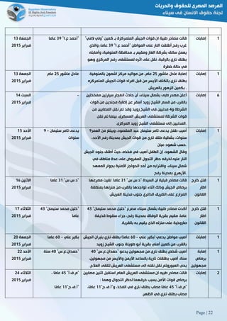 Page | 22
‫الجمعة‬08
‫فبراير‬5102
"‫ع3ا‬ ‫"أحمد‬89‫عاما‬ ‫"ولي‬ ‫كمين‬ ‫بـ‬ ‫المتمركزة‬ ‫الجيش‬ ‫قوات‬ ‫ان‬ ‫طبية‬ ‫مصادر‬ ‫قالت‬‫ال‬"‫في‬
"‫ع3ا‬ ‫"أحمد‬ ‫المواطن‬ ‫على‬ ‫النار‬ ‫أطلقت‬ ‫رفح‬ ‫غرب‬89‫والذي‬ ،‫عاما‬
‫وأصابته‬ ،‫المنوفية‬ ‫محافظة‬ ‫بـ‬ ‫ومقيم‬ ‫الغاز‬ ‫بشركة‬ ‫سائق‬ ‫يعمل‬
‫اث‬ ‫على‬ ‫نقل‬ ،‫بالرقبة‬ ‫ناري‬ ‫بطلق‬‫وهو‬ ‫المركزي‬ ‫رفح‬ ‫لمستشفى‬ ‫ره‬
‫خطرة‬ ‫حالة‬ ‫في‬
‫إصابات‬ 0
‫الجمعة‬08
‫فبراير‬5102
‫عاشور‬ ‫عادل‬52‫عام‬ ‫إ‬‫عاشور‬ ‫عادل‬ ‫صابة‬52‫عام‬،‫بالمنوفية‬ ‫اشمون‬ ‫مركز‬ ‫مواليد‬ ‫من‬
‫المتمركزه‬ ‫الجيش‬ ‫قوات‬ ‫افراد‬ ‫قبل‬ ‫من‬ ‫األيسر‬ ‫بالكتف‬ ‫نارى‬ ‫بطلق‬
‫بالعريش‬ ‫الزهور‬ ‫بكمين‬ .
‫إصابات‬ 0
‫السبت‬02
‫فبراير‬2510
- ‫مفخخت‬ ‫سيارتين‬ ‫انفجار‬ ‫حادث‬ ‫أن‬ ،‫سيناء‬ ‫بشمال‬ ‫طبى‬ ‫مصدر‬ ‫أعلن‬‫ين‬
‫قوات‬ ‫من‬ ‫مجندين‬ ‫إصابة‬ ‫عن‬ ‫أسفر‬ ‫زويد‬ ‫الشيخ‬ ‫قسم‬ ‫من‬ ‫بالقرب‬
‫و‬ ‫الشرطة‬2‫من‬ ‫المصابين‬ ‫نقل‬ ‫تم‬ ‫وقد‬ ‫زويد‬ ‫الشيخ‬ ‫فى‬ ‫مدنيين‬
‫نقل‬ ‫تم‬ ‫بينما‬ ،‫العسكرى‬ ‫العريش‬ ‫لمستشفى‬ ‫الشرطة‬ ‫قوات‬
‫المركز‬ ‫زويد‬ ‫الشيخ‬ ‫مستشفى‬ ‫إلى‬ ‫المدنيين‬‫ى‬ .
‫إصابات‬ 6
‫األحد‬02
‫فبراير‬5102
‫سليمان‬ ‫تامر‬ ‫يدعى‬-9
‫سنوات‬
‫العمر‬ ‫من‬ ‫ويبلغ‬ ،‫المقصود‬ ‫عبد‬ ‫سليمان‬ ‫تامر‬ ‫يدعى‬ ‫طفل‬ ‫أصيب‬9
،‫األحد‬ ‫رفح‬ ‫بمدينة‬ ‫الجيش‬ ‫قوات‬ ‫من‬ ‫ناري‬ ‫طلق‬ ‫بشظية‬ ،‫سنوات‬
‫عيان‬ ‫شهود‬ ‫.حسب‬
‫الجيش‬ ‫جنود‬ ‫أطلق‬ ‫حيث‬ ،‫فخذه‬ ‫في‬ ‫أصيب‬ ‫الطفل‬ ‫إن‬ ،‫الشهود‬ ‫وقال‬
‫لخرق‬ ‫عليه‬ ‫النار‬‫في‬ ‫مناطق‬ ‫عدة‬ ‫على‬ ‫المفروض‬ ‫التجول‬ ‫حظر‬ ‫ه‬
‫المعهد‬ ‫بجوار‬ ‫األمنية‬ ‫الحواجز‬ ‫أحد‬ ‫من‬ ‫واقترابه‬ ،‫سيناء‬ ‫شمال‬
‫رفح‬ ‫بمدينة‬ ‫.األزهري‬
‫إصابات‬ 0
‫االثنين‬06
‫فبراير‬5102
"‫س‬ ‫س‬ ‫"د‬80‫عاما‬ "‫س‬ ‫س‬ ‫"د‬ ‫السيدة‬ ‫ان‬ ‫قبلية‬ ‫مصادر‬ ‫قالت‬80‫مصرعها‬ ‫لقيت‬ ‫عاما‬
‫بال‬ ‫تواجدها‬ ‫اثناء‬ ‫وذلك‬ ‫الجيش‬ ‫برصاص‬‫بمنطقة‬ ‫منزلها‬ ‫من‬ ‫قرب‬
‫العريش‬ ‫مدينة‬ ‫جنوب‬ ‫الدائري‬ ‫الطريق‬ ‫على‬ ‫المزارع‬
‫خارج‬ ‫قتل‬
‫اطار‬
‫القانون‬
0
‫الثالثاء‬02
‫فبراير‬5102
"‫سليمان‬ ‫محمد‬ ‫"خليل‬28
‫عاما‬
"‫سليمان‬ ‫محمد‬ ‫"خليل‬ ‫مصرع‬ ‫سيناء‬ ‫بشمال‬ ‫طبية‬ ‫مصادر‬ ‫أكدت‬28
‫قذيفة‬ ‫سقوط‬ ‫جراء‬ ،‫رفح‬ ‫بمدينة‬ ‫الوفاق‬ ‫بقرية‬ ‫مقيم‬ ،‫عاما‬
‫صاروخي‬‫بالقرية‬ ‫به‬ ‫يقيم‬ ‫الذى‬ ‫منزله‬ ‫على‬ ‫ة‬.
‫خارج‬ ‫قتل‬
‫اطار‬
‫القانون‬
0
‫الجمعة‬51
‫فبراير‬5102
‫علي‬ ‫بكير‬-61‫عاما‬ ‫علي‬ ‫(بكير‬ ‫يدعي‬ ‫مواطن‬ ‫أصيب‬-61‫الجيش‬ ‫بنيران‬ ‫ناري‬ ‫بطلق‬ )‫عاما‬
‫زويد‬ ‫الشيخ‬ ‫جنوب‬ ‫طويلة‬ ‫أبو‬ ‫بقرية‬ ‫أمني‬ ‫كمين‬ ‫من‬ ‫بالقرب‬
‫إصابات‬ 0
‫األحد‬55
‫فبراير‬5102
"‫"حمدان3ع3س‬21‫سنة‬ ‫أ‬"‫"حمدان3ع3س‬ ‫يدعو‬ ‫مجهولين‬ ‫من‬ ‫نارى‬ ‫بطلق‬ ‫شخص‬ ‫صيب‬21
‫مجهولين‬ ‫من‬ ‫واأليسر‬ ‫األيمن‬ ‫بالساعد‬ ‫نارية‬ ‫بطلقات‬ ‫أصيب‬ ،‫سنة‬،
‫العالج‬ ‫لتلقى‬ ‫العريش‬ ‫مستشفى‬ ‫الى‬ ‫نقله‬ ‫نقل‬ ‫العبوروتم‬ ‫بحي‬3
‫إصابة‬
‫برصاص‬
‫مجهولين‬
0
‫الثالثاء‬52
‫فبراير‬5102
"‫"م3ف3أ‬22، ‫ًا‬‫م‬‫عا‬
‫"أ3ف3ح‬"00‫ًا‬‫م‬‫عا‬
‫مصابين‬ ‫اثنين‬ ‫استقبل‬ ‫العام‬ ‫العريش‬ ‫مستشفى‬ ‫ان‬ ‫طبيه‬ ‫مصادر‬ ‫قالت‬
‫ب‬ ‫األمن‬ ‫قوات‬ ‫برصاص‬‫سبب‬‫وهما‬ ‫التجوال‬ ‫لحظر‬ ‫خرقهما‬:
""‫م3ف3أ‬22"‫و"أ3ف3ح‬ ،‫الفخذ‬ ‫في‬ ‫ناري‬ ‫بطلق‬ ‫مصاب‬ ‫ًا‬‫م‬‫عا‬00،‫ًا‬‫م‬‫عا‬
‫الظهر‬ ‫في‬ ‫ناري‬ ‫بطلق‬ ‫مصاب‬.
‫إصابات‬ 5
 