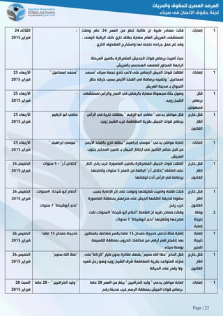 Page | 23
‫الثالثاء‬52
‫فبراير‬5102
- ‫طبية‬ ‫مصادر‬ ‫قالت‬‫العمر‬ ‫من‬ ‫تبلغ‬ ‫طالبة‬ ‫ان‬52‫وصلت‬ ‫عام‬
، ‫اليمنى‬ ‫الركبة‬ ‫خلف‬ ‫ناري‬ ‫بطلق‬ ‫مصابة‬ ‫العام‬ ‫العريش‬ ‫لمستشفى‬
‫الناري‬ ‫المقذوف‬ ‫واستخرج‬ ‫لها‬ ‫عاجله‬ ‫جراحه‬ ‫عمل‬ ‫تم‬ ‫وقد‬.
‫المرحلة‬ ‫بكمين‬ ‫المتمركزة‬ ‫الجديش‬ ‫قوات‬ ‫برصاص‬ ‫أصيبت‬ ‫حيث‬
3‫بالعريش‬ ‫الهندسي‬ ‫للمعهد‬ ‫المجاور‬ ‫الرابعة‬
‫إصابات‬ 0
‫األربعاء‬52
‫فبراير‬5102
" ‫إسماعيل‬ ‫"محمد‬ ‫"محمد‬ ‫سيناء‬ ‫نجمة‬ ‫نادي‬ ‫العب‬ ‫على‬ ‫الرصاص‬ ‫الجيش‬ ‫قوات‬ ‫أطلقت‬
‫حظر‬ ‫خرقه‬ ‫بسبب‬ ‫األيمن‬ ‫الفخذ‬ ‫في‬ ‫برصاصة‬ ‫وتصيبه‬ " ‫إسماعيل‬
‫العريش‬ ‫مدينة‬ ‫بـ‬ ‫التجوال‬
‫إصابات‬ 0
‫األربعاء‬52
‫فبراير‬5102
- ‫لمستشف‬ ‫والرأس‬ ‫الصدر‬ ‫في‬ ‫بالرصاص‬ ‫مصابة‬ ‫مجهولة‬ ‫جثة‬ ‫وصول‬‫ى‬
‫ال‬‫زويد‬ ‫شيخ‬3
‫قتل‬
‫برصاص‬
‫مجهولين‬
0
‫األربعاء‬52
‫فبراير‬5102
‫الرقيع‬ ‫ابو‬ ‫ماضي‬ ‫الرأس‬ ‫في‬ ‫نارية‬ ‫بطلقات‬ " ‫الرقيع‬ ‫ابو‬ ‫ماضي‬ " ‫يدعي‬ ‫مواطن‬ ‫قتل‬
‫زويد‬ ‫الشيخ‬ ‫غرب‬ ‫المقاطعة‬ ‫بقرية‬ ‫الجيش‬ ‫قوات‬ ‫برصاص‬
‫خارج‬ ‫قتل‬
‫اطار‬
‫القانون‬
0
‫األربعاء‬52
‫فبراير‬5102
" ‫إبراهيم‬ ‫موسي‬ " ‫يد‬ ‫مواطن‬ ‫إصابة‬‫األيمن‬ ‫بالفخد‬ ‫ناري‬ ‫بطلق‬ " ‫إبراهيم‬ ‫موسي‬ " ‫عي‬
‫جنوب‬ ‫المحاجر‬ ‫كمين‬ ‫بـ‬ ‫الجيش‬ ‫ارتكاز‬ ‫في‬ ‫التأمين‬ ‫عناصر‬ ‫قبل‬ ‫من‬
‫العريش‬3
‫إصابات‬ 0
‫الخميس‬56
‫فبراير‬5102
"‫"إخالص3أ3ر‬-2‫سنوات‬ ‫النار‬ ،‫رفح‬ ‫غرب‬ ‫الماسورة‬ ‫بكمين‬ ‫المتمركزة‬ ‫الجيش‬ ‫قوات‬ ‫أطلقت‬
‫ا‬ ‫من‬ ‫البالغة‬ "‫"إخالص3أ3ر‬ ‫الطفله‬ ‫على‬‫لعمر‬2‫وأصابتها‬ ‫سنوات‬
3‫لوفاتها‬ ‫أدت‬ ‫الرأس‬ ‫في‬ ‫برصاصة‬
‫خارج‬ ‫قتل‬
‫اطار‬
‫القانون‬
0
‫الخميس‬56
‫فبراير‬5102
"‫شيخة‬ ‫أبو‬ ‫"أحالم‬9،‫سنوات‬
"‫أبوشيخة‬ ‫"ندى‬2‫سنوات‬
‫شقيقتها‬ ‫واصيبت‬ ‫طفلة‬ ‫قتلت‬‫اإلصابة‬ ‫إثر‬ ‫على‬ ‫وتوفت‬‫بسبب‬
‫الماسورة‬ ‫بمنطقة‬ ‫منزلهم‬ ‫على‬ ‫الجيش‬ ‫أطلقها‬ ‫قذيفة‬ ‫سقوط‬
‫ر‬ ‫غرب‬‫فح‬3
"‫شيخة‬ ‫أبو‬ ‫"أحالم‬ ‫الطفلة‬ ‫ان‬ ‫طبيه‬ ‫مصادر‬ ‫وقالت‬9‫لقت‬ ،‫سنوات‬
‫مصرعها‬‫و‬"‫أبوشيخة‬ ‫"ندى‬ ‫شقيتها‬23‫سنوات‬
‫خارج‬ ‫قتل‬
‫اطار‬
‫القانون‬
‫وفاة‬
‫نتيجة‬
‫إصابة‬
0
5
‫الخميس‬56
‫فبراير‬5102
‫حمدان‬ ‫خديجة‬02‫عاما‬ ‫حمدان‬ ‫خديجة‬ ‫تدعي‬ ‫فتاة‬ ‫إصابة‬02‫بالساقين‬ ‫مضاعف‬ ‫بكسر‬ ‫عاما‬
‫لغ‬ ‫إنفجار‬ ‫بعد‬‫القسيمة‬ ‫بمنطقة‬ ‫الحروب‬ ‫مخلفات‬ ‫من‬ ‫أرضي‬ ‫م‬
‫سيناء‬ ‫بوسط‬
‫إصابة‬
‫نتيجة‬
‫تفجير‬
0
‫الخميس‬56
‫فبراير‬5102
"‫سليم‬ ‫اهلل‬ ‫"عطا‬ ‫"الزنانة"عل‬ ‫طيار‬ ‫بدون‬ ‫لطائرة‬ ‫بقصف‬ "‫سليم‬ ‫اهلل‬ ‫"عطا‬ ‫الحاج‬ ‫قتل‬‫ى‬
‫قعي‬ ‫رجل‬ ‫وهو‬ ‫زويد‬ ‫الشيخ‬ ‫شرق‬ ‫المقاطعة‬ ‫بقرية‬ ‫المتواجد‬ ‫منزله‬‫د‬
‫الحركة‬ ‫على‬ ‫يقدر‬ ‫.وال‬
‫ق‬‫خارج‬ ‫تل‬
‫اطار‬
‫القانون‬
0
‫السبت‬58
‫فبراير‬5102
" ‫الخرافيين‬ ‫وليد‬ "-58‫عاما‬ ‫العمر‬ ‫من‬ ‫يبلغ‬ " ‫الخرافيين‬ ‫وليد‬ " ‫يدعي‬ ‫مواطن‬ ‫إصابة‬58‫عاما‬
‫رفح‬ ‫مدينة‬ ‫غرب‬ ‫الرسم‬ ‫بمنطقة‬ ‫الجيش‬ ‫قوات‬ ‫برصاص‬
‫إصابات‬ 0
 