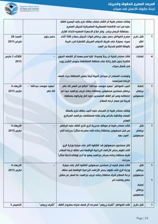Page | 24
‫اطل‬ ‫اليسرى‬ ‫باليد‬ ‫نارى‬ ‫بطلق‬ ‫مصاب‬ ‫الشاب‬ ‫ان‬ ‫طبية‬ ‫مصادر‬ ‫وقالت‬‫ق‬
‫االكمن‬ ‫احد‬ ‫من‬ ‫عليه‬‫المصرى‬ ‫للجيش‬ ‫المتمركزة‬ ‫العسكرية‬ ‫ة‬
‫ا‬ ‫ابالغ‬ ‫وتم‬ ، ‫برفح‬ ‫الرسم‬ ‫بمنطقة‬‫ال‬‫المعنيه‬ ‫جهزة‬‫ال‬‫الالزم‬ ‫تخاذ‬ .
‫السبت‬58
‫فبراير‬5102
‫بنون‬ ‫حسن‬ ‫بنون‬ ‫حسن‬ ‫المواطن‬ ‫مصرع‬‫بسالح‬ ‫الجيش‬ ‫قوات‬ ‫برصاص‬211‫أثناء‬
‫قرية‬ ‫قرب‬ ‫القنطرة‬ ‫العريش‬ ‫الدولي‬ ‫طريق‬ ‫على‬ ‫بسيارة‬ ‫سيره‬
‫التابع‬ ‫بالوظة‬‫لمدينة‬‫العبد‬ ‫بئر‬
‫خارج‬ ‫قتل‬
‫اطار‬
‫القانون‬
0
‫الثالثاء‬8‫مارس‬
5102
- ‫وسيدة‬ ً‫ال‬‫رج‬ ‫ان‬ ‫قبلية‬ ‫مصادر‬ ‫قالت‬‫مصرعهما‬ ‫لقيا‬‫إ‬‫ال‬ ‫القصف‬ ‫ثر‬‫جوي‬
‫زوي‬ ‫الشيخ‬ ‫جنوبي‬ ‫المقاطعة‬ ‫منطقة‬ ‫على‬ ‫زنانة‬ ‫طيار‬ ‫بدون‬ ‫لطائرة‬‫د‬
‫سيناء‬ ‫شمال‬ ‫في‬
‫أي‬ ‫أصيبتا‬ ‫سيدتان‬ ‫ان‬ ‫المصادر‬ ‫وأوضحت‬‫ق‬ ‫جراء‬ ‫المنطقة‬ ‫بنفس‬ ً‫ا‬‫ض‬‫صف‬
‫لمنزلهما‬ ‫الزنانة‬3
‫إصابات‬ 2
‫األربعاء‬2
‫مارس‬5102
"‫عبداهلل‬ ‫موسى‬ ‫"سعيد‬-
61‫عام‬
‫العمر‬ ‫من‬ ‫البالغ‬ "‫عبداهلل‬ ‫موسى‬ ‫"سعيد‬ ‫المواطن‬ ‫اصيب‬61،‫عام‬
‫ت‬ ‫حيث‬ ‫بئرالعبد‬ ‫غربي‬ ‫رمانه‬ ‫بمنطقة‬ ‫مجهولين‬ ‫مسلحين‬ ‫برصاص‬‫م‬
‫النار‬ ‫عليه‬ ‫الملسحين‬ ‫أطلق‬ ‫ثم‬ ‫ومن‬ ‫اختطافه‬‫بمنطقة‬ ‫وتركوه‬
‫السالم‬ ‫ترعه‬ ‫مسار‬ ‫من‬ ‫قريبة‬
‫بالساق‬ ‫نارى‬ ‫بطلق‬ ‫أصيب‬ ‫عليه‬ ‫المجني‬ ‫ان‬ ‫طبية‬ ‫مصادر‬ ‫وقالت‬
‫المركزي‬ ‫بئرالعبد‬ ‫لمستشفى‬ ‫نقله‬ ‫وتم‬ ‫بالرأس‬ ‫وشظية‬ ‫اليمنى‬
‫للعالج‬
‫إصابة‬
‫برصاص‬
‫مجهولين‬
0
‫األربعاء‬2
‫مارس‬5102
- ‫ال‬ ‫عليه‬ ‫أطلق‬ ‫الذي‬ ‫الري‬ ‫مديرية‬ ‫موظف‬ ‫ان‬ ‫طبية‬ ‫مصادر‬ ‫قالت‬‫رصاص‬
‫الت‬ ‫بجراحه‬ ً‫ا‬‫متأثر‬ ‫مصرعه‬ ‫لقى‬ ‫رمانه‬ ‫بمنطقة‬ ‫مجهولين‬ ‫قبل‬ ‫من‬‫ي‬
‫بها‬ ‫اصيب‬ .
‫الري‬ ‫وزارة‬ ‫سيارة‬ ‫على‬ ‫النار‬ ‫أطلقوا‬ ‫قد‬ ‫مجهولون‬ ‫مسلحون‬ ‫كان‬
‫السال‬ ‫ترعة‬ ‫نطاق‬ ‫في‬ ‫الواقعة‬ ‫الزراعية‬ ‫األراضى‬ ‫بحصر‬ ‫تقوم‬ ‫التى‬‫م‬
‫مت‬ ً‫ا‬‫الحق‬ ‫لوفاته‬ ‫أدى‬ ‫ما‬ ‫وهو‬ ‫بئرالعبد‬ ‫بمركز‬ ‫رمانه‬ ‫منطقة‬ ‫شرق‬ً‫ا‬‫أثر‬
‫بجراحه‬
‫قتل‬
‫برصاص‬
‫مجهولين‬
0
‫األربعاء‬2
‫مارس‬5102
- ‫سيارة‬ ‫على‬ ‫النار‬ ‫أطلقوا‬ ‫مجهولين‬ ‫مسلحين‬ ‫ان‬ ‫قبليه‬ ‫مصار‬ ‫قالت‬
‫نطاق‬ ‫في‬ ‫الواقعة‬ ‫الزراعية‬ ‫األراضى‬ ‫بحصر‬ ‫تقوم‬ ‫التى‬ ‫الري‬ ‫وزارة‬
‫مقت‬ ‫عن‬ ‫اسفر‬ ‫ما‬ ،‫بئرالعبد‬ ‫غربي‬ ‫رمانه‬ ‫منطقة‬ ‫شرق‬ ‫السالم‬ ‫ترعة‬‫ل‬
‫آخر‬ ‫واصابه‬ ‫عامل‬
‫قتل‬
‫برصاص‬
‫مجهو‬‫لين‬
‫إصابة‬
‫برصاص‬
‫مجهولين‬
0
0
‫الخميس‬2 "‫زريعي‬ ‫"أشرف‬ ‫أطلق‬ ‫بصاروخ‬ ‫منزله‬ ‫قصف‬ ‫اثر‬ ‫مصرعه‬ "‫زريعي‬ ‫"أشرف‬ ‫المواطن‬ ‫لقى‬ ‫خارج‬ ‫قتل‬ 0
 