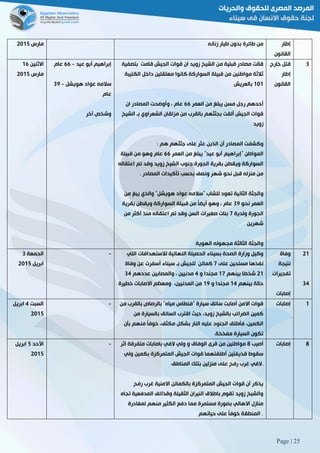 Page | 25
‫مارس‬5102 ‫زنانه‬ ‫طيار‬ ‫بدون‬ ‫طائرة‬ ‫من‬ ‫إطار‬
‫القانون‬
‫االثنين‬06
‫مارس‬5102
‫عيد‬ ‫أبو‬ ‫إبراهيم‬-66‫عام‬
‫هويشل‬ ‫عواد‬ ‫سالمه‬-89
‫عام‬
‫آخر‬ ‫وشخص‬
‫بتصفية‬ ‫قامت‬ ‫الجيش‬ ‫قوات‬ ‫ان‬ ‫زويد‬ ‫الشيخ‬ ‫من‬ ‫قبلية‬ ‫مصادر‬ ‫قالت‬
‫الكتيبة‬ ‫داخل‬ ‫معتقلين‬ ‫كانوا‬ ‫السواركة‬ ‫قبيلة‬ ‫من‬ ‫مواطنين‬ ‫ثالثة‬
010‫بالعريش‬
‫العمر‬ ‫من‬ ‫يبلغ‬ ‫مسن‬ ‫رجل‬ ‫أحدهم‬66‫ان‬ ‫المصادر‬ ‫وأوضحت‬ ، ‫عام‬
‫الشيخ‬ ‫بـ‬ ‫الشعراوي‬ ‫مزلقان‬ ‫من‬ ‫بالقرب‬ ‫بجثثهم‬ ‫ألقت‬ ‫الجيش‬ ‫قوات‬
‫زويد‬
‫وكشف‬‫هم‬ ‫جثثهم‬ ‫على‬ ‫عثر‬ ‫الذين‬ ‫أن‬ ‫المصادر‬ ‫ت‬:
‫العمر‬ ‫من‬ ‫يبلغ‬ "‫عيد‬ ‫أبو‬ ‫"إبراهيم‬ ‫المواطن‬66‫قبيلة‬ ‫من‬ ‫وهو‬ ‫عام‬
‫اعتقاله‬ ‫تم‬ ‫وقد‬ ‫زويد‬ ‫الشيخ‬ ‫جنوب‬ ‫الجورة‬ ‫بقرية‬ ‫ويقطن‬ ‫السواركة‬
‫المصادر‬ ‫تأكيدات‬ ‫بحسب‬ ‫ونصف‬ ‫شهر‬ ‫نحو‬ ‫قبل‬ ‫منزله‬ ‫من‬.
‫و‬‫وا‬ "‫هويشل‬ ‫عواد‬ ‫"سالمه‬ ‫للشاب‬ ‫تعود‬ ‫الثانية‬ ‫الجثة‬‫من‬ ‫يبغ‬ ‫لذي‬
‫نحو‬ ‫العمر‬89‫بقرية‬ ‫ويقطن‬ ‫السواركة‬ ‫قبيلة‬ ‫من‬ ً‫ا‬‫أيض‬ ‫وهو‬ ، ‫عام‬
‫ولدية‬ ‫الجورة‬2‫من‬ ‫أكثر‬ ‫منذ‬ ‫اعتقاله‬ ‫تم‬ ‫وقد‬ ‫السن‬ ‫صغيرات‬ ‫بنات‬
‫شهرين‬
‫الهوية‬ ‫مجهوله‬ ‫الثالثة‬ ‫والجثة‬
‫خارج‬ ‫قتل‬
‫إطار‬
‫القانون‬
8
‫الجمعة‬8
‫ابريل‬5102
- ‫لال‬ ‫النهائية‬ ‫الحصيلة‬ ‫بسيناء‬ ‫الصحة‬ ‫وزارة‬ ‫وكيل‬‫التي‬ ‫ستهدافات‬
‫على‬ ‫مسلحين‬ ‫نفذها‬2‫كمائن‬‫بـ‬ ‫للجيش‬‫سيناء‬‫وفاة‬ ‫عن‬ ‫أسفرت‬
50‫بينهم‬ ‫ًا‬‫ص‬‫شخ‬02‫و‬ ‫مجندا‬2‫عددهم‬ ‫والمصابين‬ ، ‫مدنيين‬82
‫بينهم‬ ‫حالة‬02‫و‬ ‫مجندا‬09‫خطيرة‬ ‫االصابات‬ ‫ومعظم‬ ،‫المدنيين‬ ‫من‬
‫وفاة‬
‫نتيجة‬
‫تفجيرات‬
‫إصابات‬
50
82
‫السبت‬2‫ابريل‬
5102
- ‫م‬ ‫بالقرب‬ ‫بالرصاص‬ "‫مياه‬ ‫"فنطاس‬ ‫سيارة‬ ‫سائق‬ ‫أصابت‬ ‫االمن‬ ‫قوات‬‫ن‬
‫من‬ ‫بالسيارة‬ ‫السائق‬ ‫اقترب‬ ‫حيث‬ ،‫زويد‬ ‫بالشيخ‬ ‫الضرائب‬ ‫كمين‬
‫بأن‬ ‫منهم‬ ً‫ا‬‫خوف‬ ،‫مكثف‬ ‫بشكل‬ ‫النار‬ ‫عليه‬ ‫الجنود‬ ‫فأطلق‬ ،‫الكمين‬
‫مفخخة‬ ‫السيارة‬ ‫تكون‬3
‫إصابات‬ 0
‫األحد‬2‫ابريل‬
5102
- ‫أصيب‬8‫و‬ ‫الوفاق‬ ‫قرى‬ ‫من‬ ‫مواطنين‬‫اثر‬ ‫متفرقة‬ ‫باصابات‬ ‫الفي‬ ‫ولي‬
‫ولي‬ ‫بكمين‬ ‫المتمركزة‬ ‫الجيش‬ ‫قوات‬ ‫أطلقتهما‬ ‫قذيفتين‬ ‫سقوط‬
‫المناطق‬ ‫بتلك‬ ‫منزلين‬ ‫على‬ ‫رفح‬ ‫غرب‬ ‫.الفي‬
‫رفح‬ ‫غرب‬ ‫االمنية‬ ‫بالكمائن‬ ‫المتمركزة‬ ‫الجيش‬ ‫قوات‬ ‫أن‬ ‫يذكر‬
‫ت‬ ‫المدفعية‬ ‫وقذائف‬ ‫الثقيلة‬ ‫النيران‬ ‫باطالق‬ ‫تقوم‬ ‫زويد‬ ‫والشيخ‬‫جاه‬
‫م‬ ‫بصورة‬ ‫االهالي‬ ‫منازل‬‫لمغادرة‬ ‫منهم‬ ‫الكثير‬ ‫دفع‬ ‫مما‬ ‫ستمرة‬
‫حياتهم‬ ‫على‬ ً‫ا‬‫خوف‬ ‫المنطقة‬ .
‫إصابات‬ 8
 