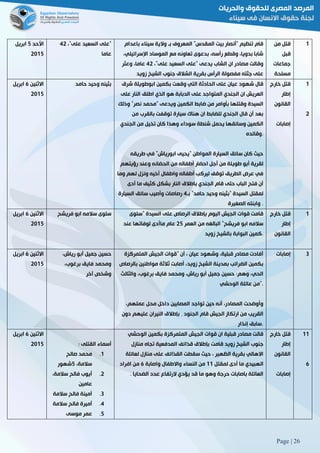 Page | 26
‫األحد‬2‫ابريل‬
5102
،"‫على‬ ‫السعيد‬ ‫"على‬25
‫عاما‬
‫باعدام‬ ‫سيناء‬ ‫والية‬ ‫بـ‬ ‫المعروف‬ "‫المقدس‬ ‫بيت‬ ‫"أنصار‬ ‫تنظيم‬ ‫قام‬
،‫اإلسرائيلي‬ ‫الموساد‬ ‫مع‬ ‫تعاونه‬ ‫بدعوى‬ ،‫رأسه‬ ‫وقطع‬ ،‫بدويا‬ ‫شابا‬
‫الشاب‬ ‫ان‬ ‫مصادر‬ ‫وقالت‬،"‫على‬ ‫السعيد‬ ‫"على‬ ‫يدعى‬25‫وعثر‬ ،‫عاما‬
‫زويد‬ ‫الشيخ‬ ‫جنوب‬ ‫الشالق‬ ‫بقرية‬ ‫الرأس‬ ‫مفصولة‬ ‫جثته‬ ‫على‬
‫من‬ ‫قتل‬
‫قبل‬
‫جماعات‬
‫مسلحة‬
0
‫االثنين‬6‫ابريل‬
5102
‫حامد‬ ‫وحيد‬ ‫بثينه‬ ‫على‬ ‫عيان‬ ‫شهود‬ ‫قال‬‫ال‬‫ال‬ ‫حادثة‬‫وقعت‬ ‫تي‬‫شرق‬ ‫ابوطويلة‬ ‫بكمين‬
‫اطل‬ ‫الذي‬ ‫هو‬ ‫الدبابة‬ ‫على‬ ‫المتواجد‬ ‫الجندي‬ ‫ان‬ ‫العريش‬‫على‬ ‫النار‬ ‫ق‬
‫وذل‬ "‫نصر‬ ‫"محمد‬ ‫ويدعى‬ ‫الكمين‬ ‫ضابط‬ ‫من‬ ‫بأوامر‬ ‫وقتلها‬ ‫السيدة‬‫ك‬
‫من‬ ‫بالقرب‬ ‫توقفت‬ ‫سيارة‬ ‫هناك‬ ‫ان‬ ‫للضابط‬ ‫الجندي‬ ‫قال‬ ‫أن‬ ‫بعد‬
‫الجندي‬ ‫من‬ ‫تخيل‬ ‫كان‬ ‫وهذا‬ ‫سوداء‬ ‫شنطة‬ ‫يحمل‬ ‫وسائقها‬ ‫الكمين‬
‫.وقائده‬
‫طريقه‬ ‫في‬ "‫ابورياش‬ ‫"يحيى‬ ‫المواطن‬ ‫السيارة‬ ‫سائق‬ ‫كان‬ ‫حيث‬
‫طويل‬ ‫أبو‬ ‫لقرية‬‫رؤيتهم‬ ‫وعند‬ ‫الحضانه‬ ‫من‬ ‫أطفاله‬ ‫احضار‬ ‫أجل‬ ‫من‬ ‫ة‬
‫وما‬ ‫لهم‬ ‫ونزل‬ ‫أخيه‬ ‫واطفال‬ ‫أطفاله‬ ‫ليركب‬ ‫توقف‬ ‫الطريق‬ ‫عرض‬ ‫في‬
‫أدى‬ ‫ما‬ ‫كثيف‬ ‫بشكل‬ ‫النار‬ ‫باطالق‬ ‫الجندي‬ ‫قام‬ ‫حتى‬ ‫الباب‬ ‫فتح‬ ‫أن‬
‫بـ‬ "‫حامد‬ ‫وحيد‬ ‫"بثينه‬ ‫السيدة‬ ‫لمقتل‬2‫السيارة‬ ‫سائق‬ ‫وأصيب‬ ‫رصاصات‬
‫الصغيرة‬ ‫وابنته‬ .
‫خارج‬ ‫قتل‬
‫إطار‬
‫القا‬‫نون‬
‫إصابات‬
0
5
‫االثنين‬6‫ابريل‬
5102
‫فريشح‬ ‫ابو‬ ‫سالمه‬ ‫سلوى‬ ‫اليوم‬ ‫الجيش‬ ‫قوات‬ ‫قامت‬‫على‬ ‫الرصاص‬ ‫بإطالق‬‫"سلوى‬ ‫السيدة‬
‫العمر‬ ‫من‬ ‫البالغه‬ "‫فريشح‬ ‫ابو‬ ‫سالمه‬52‫عام‬‫لوفاتها‬ ‫ماأدى‬‫عند‬
‫زويد‬ ‫بالشيخ‬ ‫البوابة‬ ‫.كمين‬
‫خارج‬ ‫قتل‬
‫إطار‬
‫القانون‬
0
‫االثنين‬6‫ابريل‬
5102
‫جمي‬ ‫حسين‬،‫رياش‬ ‫أبو‬ ‫ل‬
،‫برغوب‬ ‫فايق‬ ‫ومحمد‬
‫آخر‬ ‫وشخص‬
‫المتمركزة‬ ‫الجيش‬ ‫"قوات‬ ‫أن‬ ، ‫عيان‬ ‫وشهود‬ ،‫قبلية‬ ‫مصادر‬ ‫أفادت‬
‫بال‬ ‫مواطنين‬ ‫ثالثة‬ ‫أصابت‬ ،‫زويد‬ ‫الشيخ‬ ‫بمدينة‬ ‫الضرائب‬ ‫بكمين‬‫رصاص‬
‫والثالث‬ ،‫برغوب‬ ‫فايق‬ ‫ومحمد‬ ،‫رياش‬ ‫أبو‬ ‫جميل‬ ‫حسين‬ :‫وهم‬ ،‫الحي‬
‫الوحشي‬ ‫عائلة‬ ‫."من‬
‫حين‬ ‫أنه‬ ،‫المصادر‬ ‫وأوضحت‬،‫عملهم‬ ‫محل‬ ‫داخل‬ ‫المصابين‬ ‫تواجد‬
‫الجنود‬ ‫قام‬ ‫الجيش‬ ‫ارتكاز‬ ‫من‬ ‫القريب‬٫‫دون‬ ‫عليهم‬ ‫النيران‬ ‫بإطالق‬
‫إنذار‬ ‫.سابق‬
‫إصابات‬ 8
‫االثنين‬6‫ابريل‬
5102 ‫القتلى‬ ‫أسماء‬:
03‫صالح‬ ‫محمد‬
،‫سالمة‬2‫شهور‬
53،‫سالمة‬ ‫فالح‬ ‫أيوب‬
‫عامين‬
83‫سالمة‬ ‫فالح‬ ‫أمينة‬
23‫سالمة‬ ‫فالح‬ ‫أميرة‬
23‫موسى‬ ‫عمر‬
‫الوحشي‬ ‫بكمين‬ ‫المتمركزة‬ ‫الجيش‬ ‫قوات‬ ‫ان‬ ‫قبلية‬ ‫مصادر‬ ‫قالت‬
‫قامت‬ ‫زويد‬ ‫الشيخ‬ ‫جنوب‬‫بإ‬‫منازل‬ ‫تجاه‬ ‫المدفعية‬ ‫قذائف‬ ‫طالق‬
‫لعائلة‬ ‫منازل‬ ‫على‬ ‫القذائف‬ ‫سقطت‬ ‫حيث‬ ، ‫الظهير‬ ‫بقرية‬ ‫االهالي‬
‫لمقتل‬ ‫أدى‬ ‫ما‬ ‫الهبيدي‬00‫واصابة‬ ‫واالطفال‬ ‫النساء‬ ‫من‬6‫افراد‬ ‫من‬
‫الضحايا‬ ‫عدد‬ ‫الرتفاع‬ ‫يؤدي‬ ‫قد‬ ‫ما‬ ‫وهو‬ ‫حرجة‬ ‫باصابات‬ ‫العائلة‬.
‫خارج‬ ‫قتل‬
‫إطار‬
‫القانون‬
‫إصابات‬
00
6
 