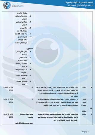 Page | 27
،‫سالمة‬6‫أعو‬‫ام‬
63،‫سالم‬ ‫سالمة‬ ‫هدى‬
52‫عام‬
23،‫سليم‬ ‫فراج‬ ‫هنية‬
21‫عام‬
83‫ياسر‬ ‫مكرم‬
،‫سليمان‬05‫سنة‬
93،‫الفى‬ ‫منى‬50‫عام‬
013‫سليمان‬ ‫جندية‬
،‫سالم‬81‫ًا‬‫م‬‫عا‬
003‫سالمه‬ ‫علي‬ ‫حليمة‬
:‫المصابون‬
03،‫سالم‬ ‫صابر‬ ‫خضرة‬
22‫سنة‬
53‫عايش‬ ‫صديق‬
،‫سالم‬05‫سنة‬
83،‫سالمة‬ ‫فالح‬ ‫أحمد‬
81،‫سنة‬
23،‫سليمان‬ ‫ياسر‬ ‫عدى‬
2‫سنوات‬
23،‫عودة‬ ‫سعيد‬ ‫رشا‬
82‫سنة‬
63،‫سالمة‬ ‫فالح‬ ‫رشا‬
00‫سنة‬
‫الثالثاء‬2‫ابريل‬
5102
- ‫أصيب‬2‫الجيش‬ ‫إطالق‬ ‫جراء‬ ،‫زويد‬ ‫الشيخ‬ ‫مدينة‬ ‫أهالي‬ ‫من‬ ‫أشخاص‬
‫الطويل‬ ‫بمنطقة‬ ،‫األمنية‬ ‫االرتكازات‬ ‫أحد‬ ‫من‬ ‫بالقرب‬ ‫عليهم‬ ‫النار‬
‫ن‬ ‫وتم‬ ،‫العريش‬ ‫شرق‬،‫زويد‬ ‫الشيخ‬ ‫مستشفى‬ ‫إلى‬ ‫المصابين‬ ‫قل‬
‫العالج‬ ‫.لتلقى‬
‫إصابات‬ 2
‫األحد‬05‫ابريل‬
5102
- ‫تفجير‬ ‫حادث‬ ‫في‬ ‫والمصابين‬ ‫القتلى‬ ‫عدد‬ ‫ان‬ ‫طبية‬ ‫مصادر‬ ‫صرحت‬
‫لـ‬ ‫ارتفع‬ ‫العريش‬ ‫ثالث‬ ‫قسم‬2‫قتلى‬(2)‫ومدنيين‬ ‫األمن‬ ‫رجال‬ ‫من‬‫و‬
62‫من‬ ‫أكثر‬ ‫بينهم‬ ‫مصاب‬81‫بالقسم‬ ‫األمن‬ ‫قوات‬ ‫من‬3
‫وفاة‬
‫بسبب‬
‫تف‬‫جيرات‬
‫إصابات‬
2
62
‫األحد‬05‫ابريل‬
5102
‫عطية‬ ‫جهاد‬ ‫هيثم‬8
،‫سنوات‬
‫عليان‬ ‫محمد‬ ‫أمينة‬50،‫عاما‬
‫وطفلهما‬ ‫وزوجته‬ ‫رجل‬ ‫ان‬ ‫قبلية‬ ‫مصادر‬ ‫قالت‬‫أ‬‫صيبو‬‫ا‬‫إ‬‫سقوط‬ ‫ثر‬
‫منزلهم‬ ‫على‬ ‫برفح‬ ‫الفي‬ ‫ولي‬ ‫كمين‬ ‫من‬ ‫الجيش‬ ‫اطلقها‬ ‫قذيفة‬
‫لمركز‬ ‫التابعة‬ ‫الحصان‬ ‫حق‬ ‫بقرية‬‫رفح‬ .
‫إصابات‬ 8
 
