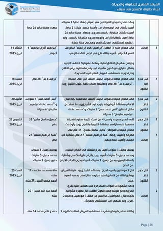 Page | 28
‫سالم‬ ‫عطية‬ ‫جهاد‬56‫عاما‬
‫عطية‬ ‫جهاد‬ ‫"هيثم‬ ‫هم‬ ‫المواطنين‬ ‫أن‬ ‫طبي‬ ‫مصدر‬ ‫وأكد‬8،‫سنوات‬
‫عليان‬ ‫محمد‬ ‫وأمينة‬ ،‫والرأس‬ ‫الوجه‬ ‫في‬ ‫بشظايا‬ ‫أصيب‬50،‫عاما‬
‫سالم‬ ‫عطية‬ ‫وجهاد‬ ،‫وجروح‬ ‫بالجسد‬ ‫متفرقة‬ ‫بشظايا‬ ‫أصيبت‬56
‫بالجسد‬ ‫متفرقة‬ ‫وجروح‬ ‫والوجه‬ ‫بالرأس‬ ‫بشظايا‬ ‫أصيب‬ ،‫عاما‬٫‫وتم‬
‫العام‬ ‫العريش‬ ‫لمستشفى‬ ‫نقلهم‬‫خطرة‬ ‫حالة‬ ‫في‬ ‫وهم‬ .
‫الثالثاء‬02
‫ابريل‬5102
"‫إبراهيم‬ ‫أكرم‬ ‫"إبراهيم‬2
‫أعوام‬
‫من‬ ‫البالغ‬ "‫إبراهيم‬ ‫أكرم‬ ‫"إبراهيم‬ ‫الطفل‬ ‫ان‬ ‫طبيه‬ ‫مصادر‬ ‫قالت‬
‫العمر‬2‫الوعي‬ ‫أفقده‬ ‫الرأس‬ ‫في‬ ‫ناري‬ ‫بطلق‬ ‫أصيب‬ ، ‫أعوام‬
‫الجنود‬ ‫اطلقها‬ ‫عشوائية‬ ‫رصاصة‬ ‫أصابته‬ ‫الطفل‬ ‫ان‬ ‫أهالي‬ ‫وأوضح‬
‫بشكل‬‫فاستقرت‬ ‫رفح‬ ‫غرب‬ ‫سادوت‬ ‫كمين‬ ‫من‬ ‫احترازي‬‫برأس‬‫الطفل‬
‫حرجة‬ ‫حاله‬ ‫في‬ ‫العام‬ ‫العريش‬ ‫لمستشفى‬ ‫تحويله‬ ‫وتم‬
‫إصابات‬ 0
‫السبت‬08
‫ابريل‬5102
"‫"نرمين3ع3س‬58‫عام‬ ‫السيدة‬ ‫على‬ ‫النار‬ ‫اطلقت‬ ‫الجيش‬ ‫قوات‬ ‫ان‬ ‫خاصه‬ ‫مصادر‬ ‫قالت‬
"‫"نرمين3ع3س‬58‫زويد‬ ‫الشيخ‬ ‫جنوب‬ ‫بالغة‬ ‫اصابات‬ ‫واصابتها‬ ‫عام‬ .
‫خارج‬ ‫قتل‬
‫إطار‬
‫القانون‬
0
‫االثنين‬51
‫ابريل‬5102
"‫حسن‬ ‫أحمد‬ ‫"أنس‬2،‫سنوات‬
‫ابراهيم‬ ‫عاطف‬ ‫"محمد‬ ‫و‬
"‫سليمان‬6‫سنوات‬
‫منازل‬ ‫تجاه‬ ‫المدفعية‬ ‫أطلقت‬ ‫الجيش‬ ‫قوات‬ ‫ان‬ ‫قبلية‬ ‫مصادر‬ ‫قالت‬
‫عن‬ ‫أسفر‬ ‫ما‬ ‫زويد‬ ‫الشيخ‬ ‫غرب‬ ‫جنوب‬ ‫أبوطويلة‬ ‫بمنطقة‬ ‫االهالي‬
"‫حسن‬ ‫أحمد‬ ‫"أنس‬ ‫الطفلين‬ ‫مقتل‬2‫سنوا‬‫عاطف‬ ‫"محمد‬ ‫و‬ ،‫ت‬
"‫سليمان‬ ‫ابراهيم‬6‫سنوات‬ .
‫خارج‬ ‫قتل‬
‫إطار‬
‫القانون‬
5
‫الخميس‬58
‫ابريل‬5102
"‫هادي‬ ‫سالمان‬ ‫"جميل‬82
‫عام‬
"‫مسلم‬ ‫إبراهيم‬ ‫"هبة‬52
‫عام‬
،‫جميل‬ ‫يوسف‬8‫سنوات‬
،‫جميل‬ ‫محمد‬2‫سنوات‬
،‫جميل‬ ‫حنين‬8‫سنوات‬
‫وأصيب‬ ‫مصرعه‬ ‫شخص‬ ‫لقى‬2‫قذيفة‬ ‫سقوط‬ ‫نتيجة‬ ‫أسرته‬ ‫من‬
‫ع‬ ‫مدفعية‬‫وأوضحت‬ ‫زويد‬ ‫بالشيخ‬ ‫الخروبة‬ ‫بمنطقة‬ ‫منزلهم‬ ‫لى‬
"‫هادي‬ ‫سالمان‬ ‫"جميل‬ ‫المواطن‬ ‫ان‬ ‫قبلية‬ ‫مصادر‬82‫لقى‬ ‫عام‬
"‫مسلم‬ ‫إبراهيم‬ ‫"هبة‬ ‫زوجته‬ ‫وأصيبت‬ ‫مصرعه‬52‫في‬ ‫بشظايا‬ ،‫عام‬
‫وهم‬ ‫أبنائه‬ ‫وأصيب‬ ،‫الجسد‬:
،‫جميل‬ ‫يوسف‬8،‫اليسرى‬ ‫الذراع‬ ‫في‬ ‫متهتك‬ ‫بجرح‬ ‫أصيب‬ ‫سنوات‬
،‫جميل‬ ‫ومحمد‬2‫أص‬ ،‫سنوات‬‫طوله‬ ‫بالرأس‬ ‫بجرح‬ ‫يب‬2‫وشظية‬ ،‫سم‬
،‫اليسري‬ ‫بالساق‬‫وح‬،‫جميل‬ ‫نين‬8‫األيمن‬ ‫بالجانب‬ ‫بجرح‬ ‫أصيبت‬ ،‫سنوات‬
‫البطن‬ ‫.من‬
‫خارج‬ ‫قتل‬
‫إطار‬
‫القانون‬
‫إصابات‬
0
2
‫السبت‬52
‫ابريل‬5102
‫سالمه‬ ‫محمد‬ ‫سالمه‬-02
،‫سنه‬
، ‫السيد‬ ‫محمد‬ ‫أحمد‬52‫سنه‬
‫حسين‬ ‫اهلل‬ ‫عبد‬ ‫أحمد‬-51
‫سنه‬
‫ناصر‬ ‫حمدي‬‫محمد‬02‫سنه‬
‫قتل‬8‫واصيب‬ ‫مواطنين‬‫آ‬‫خران‬‫العريش‬ ‫شرق‬ ،‫زويد‬ ‫الشيخ‬ ‫بمنطقه‬ ،،
‫شهود‬ ‫بحسب‬ ،‫لمنازلهم‬ ‫مجاوره‬ ‫امنيه‬ ‫كمائن‬ ‫من‬ ‫اطلق‬ ‫برصاص‬
‫.عيان‬
‫واكد‬‫ال‬‫بقري‬ ‫امنيه‬ ‫كمائن‬ ‫علي‬ ‫المتمركزه‬ ‫القوات‬ ‫ان‬ ‫شهود‬
‫النار‬ ‫اطلقت‬ ‫الكوثر‬ ‫وحي‬ ‫طويله‬ ‫وابو‬ ‫الخروبه‬‫عشوائيه‬ ‫بصوره‬
‫مقتل‬ ‫عن‬ ‫اسفر‬ ‫ما‬ ،‫المواطنين‬ ‫منازل‬ ‫باتجاه‬8‫واصابه‬ ،‫مواطنين‬5
‫بالعريش‬ ‫المستشفي‬ ‫الي‬ ‫نقلهم‬ ‫وتم‬ ‫.اخرين‬
‫اليو‬ ‫استقبلت‬ ‫العريش‬ ‫مستشفي‬ ‫مشرحه‬ ‫ان‬ ‫طبيه‬ ‫مصادر‬ ‫وقالت‬‫م‬8
‫خارج‬ ‫قتل‬
‫إطار‬
‫القانون‬
‫إصابات‬
8
5
 