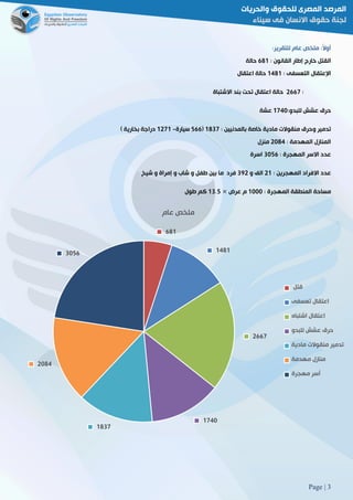 Page | 3
:‫للتقرير‬ ‫عام‬ ‫ملخص‬ :ً‫ال‬‫أو‬
: ‫القانون‬ ‫إطار‬ ‫خارج‬ ‫القتل‬680‫حالة‬
: ‫التعسفى‬ ‫اإلعتقال‬0280‫حالة‬‫اعتقال‬
:5662‫االشتباة‬ ‫بند‬ ‫تحت‬ ‫اعتقال‬ ‫حالة‬
‫عشش‬ ‫حرق‬:‫للبدو‬0221‫عشة‬
: ‫بالمدنيين‬ ‫خاصة‬ ‫مادية‬ ‫منقوالت‬ ‫وحرق‬ ‫تدمير‬0882(266‫سيارة‬-0520) ‫بخارية‬ ‫دراجة‬
: ‫المهدمة‬ ‫المنازل‬5182‫منزل‬
‫المهجرة‬ ‫االسر‬ ‫عدد‬:8126‫اسرة‬
: ‫المهجرين‬ ‫االفراد‬ ‫عدد‬50‫و‬ ‫الف‬895‫شيخ‬ ‫و‬ ‫إمراة‬ ‫و‬ ‫شاب‬ ‫و‬ ‫طفل‬ ‫بين‬ ‫ما‬ ‫فرد‬
: ‫المهجرة‬ ‫المنطقة‬ ‫مساحة‬0111‫عرض‬ ‫م‬×0832‫ط‬ ‫كم‬‫ول‬
681
1481
2667
1740
1837
2084
3056
‫عام‬ ‫ملخص‬
‫قتل‬
‫تعسفى‬ ‫اعتقال‬
‫اشتباه‬ ‫اعتقال‬
‫للبدو‬ ‫عشش‬ ‫حرق‬
‫مادية‬ ‫منقوالت‬ ‫تدمير‬
‫مهدمة‬ ‫منازل‬
‫مهجرة‬ ‫أسر‬
 