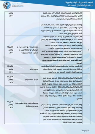 Page | 31
‫نوفمبر‬
5102
‫شعبان‬ ‫عصام‬ ‫"رائد‬ ‫باعتقال‬ ‫والشرطة‬ ‫الجيش‬ ‫من‬ ‫قوات‬ ‫قامت‬
‫محل‬ ‫من‬ ‫وذلك‬ ‫والتربية‬ ‫العربية‬ ‫للغة‬ ً‫ا‬‫مدرس‬ ‫يعمل‬ ‫والذى‬ "‫االزعر‬
‫سيناء‬ ‫شمال‬ ‫في‬ ‫العريش‬ ‫بمدينة‬ ‫اقامته‬
‫الخارجي‬ ‫الباب‬ ‫كسر‬ ‫بـ‬ ‫قامت‬ ‫الجيش‬ ‫قوات‬ ‫أن‬ ‫عيان‬ ‫شهود‬ ‫وأكد‬
‫وكس‬ ‫لمنزله‬‫ابواب‬ ‫ر‬8‫المعتقل‬ ‫والد‬ ‫عمارة‬ ‫فى‬ ‫أخرى‬ ‫شقق‬
‫عينيه‬ ‫تعصيب‬ ‫وتم‬ ‫الشقق‬ ‫هذه‬ ‫محتويات‬ ‫القوات‬ ‫حطمت‬ ‫كذلك‬
‫أسباب‬ ‫ابداء‬ ‫دون‬ ‫وذويه‬ ‫أهله‬ ‫أمام‬.
‫االثنين‬01
‫نوفمبر‬
5102
‫و‬ ، "‫زايد‬ ‫"أحمد‬ ‫و‬ ، "‫عرفات‬ ‫محمد‬
‫و‬ ، ‫الزين‬ ‫"جمعة‬ ‫و‬ "‫بكير‬ ‫"عيد‬
‫الشوربجى‬ ‫العبد‬ ‫"محمود‬"
‫مدينة‬ ‫من‬ ‫أهالي‬ ‫قال‬‫والشرطة‬ ‫الجيش‬ ‫من‬ ‫قوات‬ ‫ان‬ ‫العريش‬
‫يستدل‬ ‫ولم‬ ‫الماضي‬ ‫االسبوع‬ ‫المجلس‬ ‫موظفي‬ ‫من‬ ‫عدد‬ ‫اعتقلت‬
‫اللحظات‬ ‫هذه‬ ‫حتى‬ ‫اعتقالهم‬ ‫مكان‬ ‫على‬ ‫ذويهم‬.
‫الماضي‬ ‫االثنين‬ ‫يوم‬ ‫قامت‬ ‫كبيرة‬ ‫قوة‬ ‫ان‬ ‫األهالي‬ ‫وأوضح‬
:‫من‬ ً‫ال‬‫ك‬ ‫واعتقلت‬ ‫العريش‬ ‫مدينة‬ ‫مجلس‬ ‫بمداهمة‬:
"‫المالية‬ ‫االدارة‬ ‫مدير‬ "‫عرفات‬ ‫محمد‬‫"أحمد‬ ‫و‬ ، ‫المدينة‬ ‫بمجلس‬
‫مجلس‬ ‫رئيس‬ ‫سكرتير‬ "‫بكير‬ ‫"عيد‬ ‫و‬ ، ‫القانونية‬ ‫الشئون‬ ‫مدير‬ "‫زايد‬
‫"محمود‬ ‫و‬ ، ‫الخدمة‬ ‫بمركز‬ ‫موظف‬ "‫الزين‬ ‫"جمعة‬ ‫و‬ ‫المدينة‬
‫مدينة‬ ‫بمجلس‬ ‫الجماهير‬ ‫خدمة‬ ‫مركز‬ ‫رئيس‬ "‫الشوربجى‬ ‫العبد‬
‫العريش‬.
2
‫االثنين‬01
‫نوفمبر‬
5102
‫بكير‬ ‫محمود‬
‫أهال‬ ‫من‬ ‫عيان‬ ‫شهود‬ ‫قال‬‫قامت‬ ‫الجيش‬ ‫قوات‬ ‫ان‬ ‫سيناء‬ ‫شمال‬ ‫ي‬
‫عمله‬ ‫مقر‬ ‫من‬ "‫بكير‬ ‫"محمود‬ ‫يدعى‬ ‫جغرافيا‬ ‫موجه‬ ‫باعتقال‬
‫أسباب‬ ‫ابداء‬ ‫دون‬ ‫بالعريش‬ ‫والتعليم‬ ‫التربية‬ ‫بمديرية‬.
0
‫االثنين‬01
‫نوفمبر‬
5102
‫سليمان‬ ‫العبد‬ ‫عابدين‬
‫العبد‬ ‫عابدين‬ ‫المواطن‬ ‫باعتقال‬ ‫والشرطة‬ ‫الجيش‬ ‫قوات‬ ‫قامت‬
‫مدرس‬ ‫يعمل‬ ‫والذى‬ ‫سليمان‬‫الصناعات‬ ‫بمدرسة‬ ‫سيارات‬ ‫عملى‬
‫المنزل‬ ‫محتويات‬ ‫وتحطيم‬ ‫منزله‬ ‫مداهمة‬ ‫بعد‬ ‫وذلك‬ ‫المتقدمة‬
0
‫االثنين‬01
‫نوفمبر‬
5102
،‫صابر‬ ‫عالوي‬ ‫محمد‬ ،‫نصار‬ ‫سليم‬ ‫علي‬
‫دقدق‬ ‫يحيى‬ ‫محمد‬
‫بإعتقال‬ ‫والشرطة‬ ‫الجيش‬ ‫قوات‬ ‫قامت‬8‫بئرالعبد‬ ‫مركز‬ ‫من‬ ‫أطفال‬
‫عالوي‬ ‫محمد‬ ،‫نصار‬ ‫سليم‬ ‫"علي‬ ‫وهم‬ ‫سيناء‬ ‫شمال‬ ‫في‬،‫صابر‬
‫مدرسية‬ ‫رحلة‬ ‫من‬ ‫عودتهم‬ ‫أثناء‬ ‫وذلك‬ " ‫دقدق‬ ‫يحيى‬ ‫محمد‬
‫مدينة‬ ‫لزيارة‬ ‫نجيلة‬ ‫بقرية‬ ‫اليماني‬ ‫سالمان‬ ‫مدرسة‬ ‫إدارة‬ ‫نظمتها‬
‫القاهرة‬.
‫الجيش‬ ‫قوات‬ ‫ان‬ ‫المعتقلين‬ ‫التالميذ‬ ‫زمالء‬ ‫من‬ ‫عيان‬ ‫شهود‬ ‫وقال‬
‫المدخل‬ ‫في‬ ‫بالوظة‬ ‫كمين‬ ‫عند‬ ‫الرحلة‬ ‫باص‬ ‫أوقفت‬ ‫والشرطة‬
‫وأجبر‬ ‫للمحافظة‬ ‫الغربي‬، ‫الباص‬ ‫من‬ ‫النزول‬ ‫على‬ ‫األطفال‬ ‫ت‬
‫ألمناء‬ ‫آلحد‬ ‫بيد‬ ‫كان‬ ‫كبير‬ ‫كشف‬ ‫في‬ ‫اسمائهم‬ ‫عن‬ ‫بالبحث‬ ‫وقامت‬
‫ومشرفي‬ ‫االطفال‬ ‫بتوسالت‬ ‫القوات‬ ‫تلك‬ ‫تهتم‬ ‫ولم‬ ،‫الشرطة‬
‫وغير‬ ‫االعدادية‬ ‫المرحلة‬ ‫في‬ ‫تالميذ‬ ‫كونهم‬ ‫بتركهم‬ ‫الرحلة‬
‫قضايا‬ ‫أي‬ ‫ذمة‬ ‫على‬ ‫مطلوبين‬
8
 