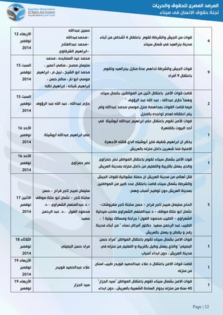 Page | 32
‫االربعاء‬05
‫نوفمبر‬
5102
‫عبداهلل‬ ‫حسين‬
-‫محمدعبداهلل‬
-‫عبدالفتاح‬ ‫محمد‬
-‫الشرقاوى‬ ‫ابراهيم‬
‫باعتقال‬ ‫تقوم‬ ‫والشرطة‬ ‫الجيش‬ ‫من‬ ‫قوات‬2‫أبناء‬ ‫من‬ ‫أشخاص‬
‫سيناء‬ ‫شمال‬ ‫في‬ ‫بئرالعبد‬ ‫مدينة‬
2
‫السبت‬02
‫نوفمبر‬
5102
‫محمد‬ ، ‫المصابحه‬ ‫عيد‬ ‫محمد‬
، ‫أعمير‬ ‫سامي‬ ، ‫مصبح‬ ‫سليمان‬
‫ابراهيم‬ ، ‫م‬ ‫نبيل‬ ، ‫الشيخ‬ ‫ابو‬ ‫محمد‬
‫ابو‬ ‫موسي‬، ‫حسن‬ ‫سالم‬ ، ‫نار‬
‫ناقه‬ ‫إبراهيم‬ ، ‫شبانه‬ ‫إبراهيم‬
‫وتقوم‬ ‫ببئرالعبد‬ ‫منازل‬ ‫عدة‬ ‫تداهم‬ ‫والشرطة‬ ‫الجيش‬ ‫قوات‬
‫باعتقال‬9‫أفراد‬
9
‫السبت‬02
‫نوفمبر‬
5102
‫الرؤوف‬ ‫عبد‬ ‫اهلل‬ ‫عبد‬ ، ‫عبداهلل‬ ‫حازم‬
‫سيناء‬ ‫بشمال‬ ‫المواطنين‬ ‫من‬ ‫اثنين‬ ‫باعتقال‬ ‫األمن‬ ‫قوات‬ ‫قامت‬
‫اهلل‬ ‫عبد‬ ، ‫عبداهلل‬ ‫وهما"حازم‬‫الرؤوف‬ ‫عبد‬"
‫ولم‬ ‫عبداهلل‬ ‫محمد‬ ‫موسي‬ ‫منزل‬ ‫بمداهمة‬ ‫القوات‬ ‫قامت‬ ‫فيما‬
‫بالمنزل‬ ‫تواجده‬ ‫لعدم‬ ‫اعتقاله‬ ‫يتم‬
5
‫األحد‬06
‫نوفمبر‬
5102
‫أبوشيتة‬ ‫عبداهلل‬ ‫ابراهيم‬ ‫علي‬
‫في‬ ‫أبوشيتة‬ ‫عبداهلل‬ ‫ابراهيم‬ ‫علي‬ ‫باعتقال‬ ‫تقوم‬ ‫األمن‬ ‫قوات‬
‫بالقاهرة‬ ‫البيوت‬ ‫أحد‬
‫فايز‬ ‫شقيق‬ ‫ابراهيم‬ ‫ان‬ ‫يذكر‬‫األجهزة‬ ‫قتلته‬ ‫الذي‬ ‫أبوشيته‬
‫بالعريش‬ ‫منزله‬ ‫داخل‬ ‫شهرين‬ ‫منذ‬ ‫االمنية‬
0
‫األحد‬06
‫نوفمبر‬
5102
‫حمزاوى‬ ‫نصر‬
‫حمزاوى‬ ‫نصر‬ ‫المواطن‬ ‫باعتقال‬ ‫تقوم‬ ‫سيناء‬ ‫بشمال‬ ‫األمن‬ ‫قوت‬
‫العريش‬ ‫بمدينة‬ ‫منزله‬ ‫داخل‬ ‫من‬ ‫والتعليم‬ ‫بالتربية‬ ‫يعمل‬ ‫والذى‬
0
‫االثنين‬02
‫نوفمبر‬
5102
‫تاجر‬ ‫صبيح‬ ‫سليمان‬‫فراج‬-‫حسن‬
‫تاجر‬ ‫سابتة‬-‫موظف‬ ‫عتلة‬ ‫ابو‬ ‫عثمان‬
-‫الشعراوى‬ ‫د3عبدالمنعم‬–3‫د‬
‫الرحمن‬ ‫عبد‬ 3‫د‬ ، ‫الغول‬ ‫محمود‬
‫سعيد‬
‫الجيش‬ ‫لقوات‬ ‫عشوائية‬ ‫حملة‬ ‫ان‬ ‫العريش‬ ‫مدينة‬ ‫من‬ ‫أهالي‬ ‫قال‬
‫المواطنين‬ ‫من‬ ‫كبير‬ ‫عدد‬ ‫باعتقال‬ ‫قامت‬ ‫سيناء‬ ‫بشمال‬ ‫والشرطة‬
:‫وهم‬ ‫أسباب‬ ‫توضيح‬ ‫دون‬ ‫العريش‬ ‫بمدينة‬
‫ا‬‫فراج‬ ‫تاجر‬ ‫صبيح‬ ‫سليمان‬ ‫لحاج‬-‫مفروشات‬ ‫تاجر‬ ‫سابتة‬ ‫حسن‬-
‫موظف‬ ‫عتلة‬ ‫ابو‬ ‫عثمان‬-‫صيدلية‬ ‫صاحب‬ ‫الشعراوى‬ ‫د3عبدالمنعم‬
‫الشعراوى‬-، ) ‫بولية‬ ‫ومسالك‬ ‫جراحة‬ ( ‫الغول‬ ‫محمود‬ ‫الطبيب‬
‫مدينة‬ ‫أبناء‬ ‫من‬ " ‫نساء‬ ‫أمراض‬ ‫دكتور‬ ‫سعيد‬ ‫الرحمن‬ ‫عبد‬ ‫الطبيب‬
‫بالعريش‬ ‫يعمل‬ ‫و‬ ‫يقطن‬ ‫و‬ ‫رفح‬
2
‫الثال‬‫ثاء‬08
‫نوفمبر‬
5102
‫البصيلي‬ ‫حسن‬ ‫مراد‬
‫حسن‬ ‫"مراد‬ ‫المواطن‬ ‫باعتقال‬ ‫تقوم‬ ‫سيناء‬ ‫بشمال‬ ‫االمن‬ ‫قوات‬
‫في‬ ‫منزله‬ ‫من‬ ‫التعليم‬ ‫و‬ ‫بالتربية‬ ‫وكيل‬ ‫يعمل‬ ‫والذي‬ "‫البصيلي‬
‫أسباب‬ ‫ابداء‬ ‫دون‬ ، ‫العريش‬ ‫مدينة‬
0
‫األربعاء‬09
‫نوفمبر‬
5102
‫قويدر‬ ‫عبدالحميد‬ ‫عالء‬
‫د3عالء‬ ‫باعتقال‬ ‫االمن‬ ‫قوات‬ ‫قامت‬‫اسنان‬ ‫طبيب‬ ‫قويدر‬ ‫عبدالحميد‬
‫منزله‬ ‫من‬
0
‫األربعاء‬09
‫نوفمبر‬
‫الجزار‬ ‫سيد‬
"‫الجزار‬ ‫"سيد‬ ‫المواطن‬ ‫باعتقال‬ ‫تقوم‬ ‫سيناء‬ ‫بشمال‬ ‫االمن‬ ‫قوات‬
21‫ابداء‬ ‫دون‬ ، ‫بالعريش‬ ‫الشعبية‬ ‫الساحة‬ ‫بجوار‬ ‫منزله‬ ‫من‬ ‫سنة‬
0
 