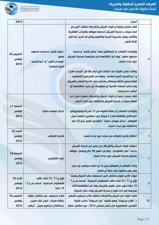 Page | 33
5102 ‫أسباب‬
‫الخميس‬51
‫نوفمبر‬
5102
"‫محمود‬ ‫محمد‬ ‫و‬ "‫شلبي‬ ‫جمال‬
‫سعيد‬
"‫وصبحي‬‫"عبدالمجيد‬ ‫و‬ "‫العزب‬
‫فهمي‬ ‫السيد‬"
‫من‬ ‫اثنين‬ ‫اعتقلت‬ ‫والشرطة‬ ‫الجيش‬ ‫قوات‬ ‫ان‬ ‫قبلية‬ ‫مصادر‬ ‫قالت‬
‫العقارية‬ ‫بالضرائب‬ ‫موظف‬ ‫أحدهما‬ ‫العريش‬ ‫مدينة‬ ‫بـ‬ ‫سيناء‬ ‫أبناء‬
‫قبل‬ ‫عنه‬ ‫افرج‬ ‫قد‬ ‫وكان‬ ‫والتعليم‬ ‫التربية‬ ‫بمديرية‬ ‫يعمل‬ ‫والثاني‬
‫أشهر‬ ‫ثالثة‬.
‫"جمال‬ ‫هما‬ ‫المعتقلين‬ ‫أن‬ ‫المصادر‬ ‫وأوضحت‬‫محمد‬ ‫و‬ "‫شلبي‬
‫العريش‬ ‫بمدينة‬ ‫منزليهما‬ ‫من‬ ‫اعتقالهما‬ ‫تم‬ ‫وقد‬ "‫سعيد‬ ‫محمود‬
‫اسباب‬ ‫ابداء‬ ‫دون‬.
"‫العزب‬ ‫"صبحي‬ ‫من‬ ً‫ال‬‫ك‬ ‫أيام‬ ‫قبل‬ ‫اعتقلت‬ ‫قد‬ ‫القوات‬ ‫نفس‬ ‫وكانت‬
‫المشهود‬ ‫المدرسين‬ ‫من‬ ‫وهما‬ "‫فهمي‬ ‫السيد‬ ‫"عبدالمجيد‬ ‫و‬
‫بالعريش‬ ‫السالم‬ ‫ضاحية‬ ‫في‬ ‫بمدارس‬ ‫ويعمالن‬ ‫الخلق‬ ‫بحسن‬ ‫لهما‬
‫تد‬ ‫ولم‬‫أو‬ ‫اعتقالهما‬ ‫سبب‬ ‫عن‬ ‫معلومات‬ ‫أي‬ ‫األمنية‬ ‫الجهات‬ ‫لي‬
‫احتجازهما‬ ‫أماكن‬.
2
‫الجمعة‬50
‫نوفمبر‬
5102
‫حمزة‬ ‫موسى‬ ‫عدنان‬
‫أحد‬ ‫منزل‬ ‫داهمت‬ ‫والشرطة‬ ‫الجيش‬ ‫قوات‬ ‫ان‬ ‫قبلية‬ ‫مصادر‬ ‫قالت‬
‫أسباب‬ ‫ابداء‬ ‫دون‬ ‫واعتقلته‬ ‫العريش‬ ‫مدينة‬ ‫بـ‬ ‫سيناء‬ ‫أهالي‬.
‫من‬ ‫مكونه‬ ‫حملة‬ ‫أن‬ ‫المصادر‬ ‫وأوضحت‬02‫مدرع‬‫وميكروباص‬ ‫ة‬
‫لعدد‬ ‫باالضافة‬ ‫لالمن‬ ‫تابع‬5‫منزل‬ ‫داهمت‬ ‫عسكري‬ ‫جيب‬ ‫سيارة‬
‫نحو‬ ‫العمر‬ ‫من‬ ‫البالغ‬ "‫حمزة‬ ‫موسى‬ ‫"عدنان‬ ‫المواطن‬25‫عام‬
‫اسباب‬ ‫ابداء‬ ‫دون‬ ‫واعتقلته‬
0
‫السبت‬55
‫نوفمبر‬
5102
‫الكيكي‬ ‫شادي‬ ‫اسباب‬ ‫ابداء‬ ‫دون‬ ‫منزله‬ ‫من‬ ‫الكيكي‬ ‫شادي‬ ‫اعتقال‬ 0
‫الجمعة‬58
‫نوفمبر‬
5102
‫ال‬ ‫علي‬‫فالوجي‬
‫العريش‬ ‫مدينة‬ ‫من‬ ‫مسن‬ ‫رجل‬ ‫والشرطة‬ ‫الجيش‬ ‫قوات‬ ‫اعتقلت‬
‫العمر‬ ‫من‬ ‫يبلغ‬ "‫الفالوجي‬ ‫"علي‬ ‫يدعى‬28‫موظف‬ ‫ويعمل‬ ‫عام‬
‫اسباب‬ ‫ابداء‬ ‫دون‬ ‫العريش‬ ‫مدينة‬ ‫بمجلس‬.
‫ديني‬ ‫او‬ ‫سياسي‬ ‫انتماء‬ ‫أي‬ ‫له‬ ‫ليس‬ ‫المعتقل‬ ‫ان‬ ‫االهالي‬ ‫وأكد‬
‫قضايا‬ ‫أي‬ ‫ذمة‬ ‫على‬ ً‫ا‬‫مطلوب‬ ‫يكن‬ ‫ولم‬.
0
‫األحد‬81
‫نوفمبر‬
5102
،"‫أ‬ ‫أ‬ ‫ي‬ ‫لؤي‬50‫طالب‬ ،‫عاما‬
،"‫أ‬ ‫خ‬ ‫س‬ ‫"محمد‬ ،‫الجنسية‬ ‫فلسطيني‬
09‫عاما‬
" ‫وهما‬ ‫التجوال‬ ‫حظر‬ ‫لخرقهما‬ ‫اثنين‬ ‫باعتقال‬ ‫تقوم‬ ‫األمن‬ ‫قوات‬
،"‫أ‬ ‫أ‬ ‫ي‬ ‫لؤي‬50،"‫أ‬ ‫خ‬ ‫س‬ ‫"محمد‬ ،‫الجنسية‬ ‫فلسطيني‬ ‫طالب‬ ،‫عاما‬
09‫أثناء‬ ‫اعتقالهما‬ ‫تم‬ ‫وقد‬ ‫بالعريش‬ ‫مقيم‬ ،‫عمل‬ ‫بدون‬ ‫عاما‬
‫شوار‬ ‫أحد‬ ‫في‬ ‫سيرهما‬‫التجوال‬ ‫حظر‬ ‫وقت‬ ‫العريش‬ ‫مدينة‬ ‫ع‬
5
‫الخميس‬81
‫نوفمبر‬
5102
،‫ابراهيم‬ ‫صالح‬، ‫عطية‬ ‫سالمان‬ ‫عيد‬
، ‫صبيح‬ ‫على‬ ‫ايمن‬ ، ‫مبارك‬ ‫رضاهلل‬
‫ايهاب‬ ، ‫صبيح‬ ‫ابراهيم‬ ‫عبدالفتاح‬
‫الشهير‬ ‫ابراهيم‬ ‫صالح‬ ‫باعتقال‬ ‫والشرطة‬ ‫الجيش‬ ‫من‬ ‫قوات‬ ‫قامت‬
‫قضية‬ ‫صاحب‬ "‫مرجونة‬ ‫"عيد‬ ‫شقيق‬ ‫وهو‬ "‫مرجونه‬ ‫"صالح‬ ‫بـ‬
‫سبتمبر‬ ‫شهر‬ ‫في‬ ‫المشهورة‬ ‫التعذيب‬5108‫عطية‬ ‫سالمان‬ ‫عيد‬ ،
05
 