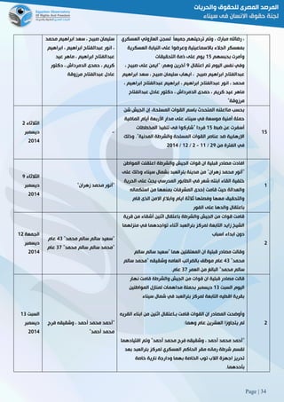 Page | 34
‫محمد‬ ‫ابراهيم‬ ‫سعد‬ ، ‫صبيح‬ ‫سليمان‬
‫ابراهيم‬ ، ‫ابراهيم‬ ‫عبدالفتاح‬ ‫انور‬ ،
‫عيد‬ ‫ماهر‬ ، ‫ابراهيم‬ ‫عبدالفتاح‬
‫حمد‬ ، ‫كريم‬‫دكتور‬ ، ‫الدمرداش‬ ‫ى‬
‫مرزوقة‬ ‫عبدالفتاح‬ ‫عادل‬
‫العس‬ ‫العازولي‬ ‫لسجن‬ ً‫ا‬‫جميع‬ ‫ترحيلهم‬ ‫وتم‬ ، ‫مبارك‬ ‫رضاهلل‬ ،‫كري‬
‫العسكرية‬ ‫النيابة‬ ‫على‬ ‫وعرضوا‬ ‫باالسماعيلية‬ ‫الجالء‬ ‫بمعسكر‬
‫بحبسهم‬ ‫وأمرت‬02‫التحقيقات‬ ‫ذمة‬ ‫على‬ ‫يوم‬
‫اعتقال‬ ‫تم‬ ‫اليوم‬ ‫نفس‬ ‫وفي‬9، ‫صبيح‬ ‫على‬ ‫"ايمن‬ :‫وهم‬ ‫آخرين‬
‫ابراهيم‬ ‫سعد‬ ، ‫صبيح‬ ‫سليمان‬ ‫ايهاب‬ ، ‫صبيح‬ ‫ابراهيم‬ ‫عبدالفتاح‬
‫عبدالفت‬ ‫ابراهيم‬ ، ‫ابراهيم‬ ‫عبدالفتاح‬ ‫انور‬ ، ‫محمد‬، ‫ابراهيم‬ ‫اح‬
‫عبدالفتاح‬ ‫عادل‬ ‫دكتور‬ ، ‫الدمرداش‬ ‫حمدى‬ ، ‫كريم‬ ‫عيد‬ ‫ماهر‬
"‫مرزوقة‬
‫الثالثاء‬5
‫ديسمبر‬
5102
-
‫شن‬ ‫الجيش‬ ‫إن‬ ،‫المسلحة‬ ‫القوات‬ ‫باسم‬ ‫المتحدث‬ ‫مااعلنه‬ ‫بحسب‬
‫الماضية‬ ‫أيام‬ ‫األربعة‬ ‫مدار‬ ‫على‬ ‫سيناء‬ ‫في‬ ‫موسعة‬ ‫أمنية‬ ‫حملة‬
‫ضبط‬ ‫عن‬ ‫أسفرت‬02‫المخط‬ ‫تنفيذ‬ ‫فى‬ ‫"شاركوا‬ ‫فردا‬‫طات‬
‫وذلك‬ 3"‫المدنية‬ ‫والشرطة‬ ‫المسلحة‬ ‫القوات‬ ‫عناصر‬ ‫ضد‬ ‫اإلرهابية‬
‫من‬ ‫الفترة‬ ‫في‬59/00-5/05/5102
02
‫الثالثاء‬9
‫ديسمبر‬
5102
"‫زهران‬ ‫محمد‬ ‫أنور‬"
‫المواطن‬ ‫اعتقلت‬ ‫والشرطة‬ ‫الجيش‬ ‫قوات‬ ‫ان‬ ‫قبلية‬ ‫مصادر‬ ‫افادت‬
‫على‬ ‫وذلك‬ ‫سيناء‬ ‫بشمال‬ ‫بئرالعبد‬ ‫مدينة‬ ‫من‬ "‫زهران‬ ‫محمد‬ ‫"أنور‬
‫الحرية‬ ‫على‬ ‫يحث‬ ‫المدرسي‬ ‫الطابور‬ ‫في‬ ‫شعر‬ ‫ابنته‬ ‫القاء‬ ‫خلفية‬
‫استكماله‬ ‫من‬ ‫بمنعها‬ ‫المشرفات‬ ‫إحدى‬ ‫قامت‬ ‫حيث‬ ‫والعدالة‬
‫قام‬ ‫الذى‬ ‫االمن‬ ‫وابالغ‬ ‫ايام‬ ‫ثالثة‬ ‫وفصلها‬ ‫معها‬ ‫والتحقيق‬
‫الفور‬ ‫على‬ ‫والدها‬ ‫باعتقال‬
0
‫الجمعة‬05
‫ديسمبر‬
5102
""‫محمد‬ ‫سالم‬ ‫سالم‬ ‫سعيد‬28‫عام‬
‫سال‬ ‫سالم‬ ‫"محمد‬"‫محمد‬ ‫م‬82‫عام‬
‫قرية‬ ‫من‬ ‫أشقاء‬ ‫اثنين‬ ‫باعتقال‬ ‫والشرطة‬ ‫الجيش‬ ‫من‬ ‫قوات‬ ‫قامت‬
‫منزلهما‬ ‫في‬ ‫تواجدهما‬ ‫أثناء‬ ‫بئرالعبد‬ ‫لمركز‬ ‫التابعة‬ ‫زايد‬ ‫الشيخ‬
‫اسباب‬ ‫ابداء‬ ‫دون‬
‫سالم‬ ‫سالم‬ ‫"سعيد‬ ‫هما‬ ‫المعتقلين‬ ‫ان‬ ‫قبلية‬ ‫مصادر‬ ‫وقالت‬
"‫محمد‬28‫سالم‬ ‫"محمد‬ ‫وشقيقه‬ ‫العامه‬ ‫بالضرائب‬ ‫موظف‬ ‫عام‬
‫سالم‬‫العمر‬ ‫من‬ ‫البالغ‬ "‫محمد‬82‫عام‬.
5
‫السبت‬08
‫ديسمبر‬
5102
"‫فرج‬ ‫وشقيقه‬ ، ‫أحمد‬ ‫محمد‬ ‫أحمد‬
‫أحمد‬ ‫محمد‬"
‫نهار‬ ‫قامت‬ ‫والشرطة‬ ‫الجيش‬ ‫من‬ ‫قوات‬ ‫ان‬ ‫قبلية‬ ‫مصادر‬ ‫قالت‬
‫السبت‬ ‫اليوم‬08‫المواطنين‬ ‫لمنازل‬ ‫مداهمات‬ ‫بحملة‬ ‫ديسمبر‬
‫سيناء‬ ‫شمال‬ ‫في‬ ‫بئرالعبد‬ ‫لمركز‬ ‫التابعة‬ ‫اقطيه‬ ‫بقرية‬
‫وأوضح‬‫القريه‬ ‫ابناء‬ ‫من‬ ‫اثنين‬ ‫بـاعتقال‬ ‫قامت‬ ‫القوات‬ ‫ان‬ ‫المصادر‬ ‫ت‬
‫وهما‬ ‫عام‬ ‫العشرين‬ ‫يتجاوزا‬ ‫لم‬:
"‫اقتيادهما‬ ‫وتم‬ "‫أحمد‬ ‫محمد‬ ‫فرج‬ ‫وشقيقه‬ ، ‫أحمد‬ ‫محمد‬ ‫أحمد‬
‫بعد‬ ‫بئرالعبد‬ ‫لمركز‬ ‫العسكري‬ ‫الحاكم‬ ‫مقر‬ ‫رمانه‬ ‫شرطة‬ ‫لقسم‬
‫خاصة‬ ‫نارية‬ ‫ودارجة‬ ‫بهما‬ ‫الخاصة‬ ‫توب‬ ‫الالب‬ ‫اجهزة‬ ‫تحريز‬
‫بأحدهما‬.
5
 