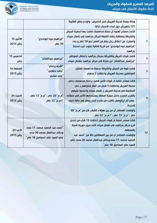 Page | 37
‫الكتيبة‬ ‫بمقر‬ ‫واودع‬ ، ‫الخميس‬ ‫فجر‬ ‫العريش‬ ‫مدينة‬ ‫وسط‬ ‫وذلك‬
010‫لذلك‬ ‫االسباب‬ ‫ابداء‬ ‫دون‬ ‫بالعريش‬
‫االثنين‬05
‫يناير‬5102
"‫ابونجدي‬ ‫نبيه‬ ‫ابراهيم‬"
21‫عام‬
‫الجيش‬ ‫أجهزة‬ ‫بها‬ ‫قامت‬ ‫مداهمات‬ ‫حملة‬ ‫أن‬ ‫أهليه‬ ‫مصادر‬ ‫أفادت‬
‫رمانه‬ ‫بمنطقة‬ ‫والشرطة‬‫سيناء‬ ‫شمال‬ ‫في‬ ‫بئرالعبد‬ ‫لمركز‬ ‫التابعة‬
‫نحو‬ ‫العمر‬ ‫من‬ ‫يبلغ‬ ‫رجل‬ ‫اعتقال‬ ‫عن‬ ‫وأسفرت‬21‫يدعى‬ ‫عام‬
‫مدينة‬ ‫غرب‬ ‫جنوب‬ ‫قاطية‬ ‫قرية‬ ‫من‬ "‫ابونجدي‬ ‫نبيه‬ ‫"ابراهيم‬
‫بئرالعبد‬.
0
‫الخميس‬02
‫يناير‬
"‫عبدالفتاع‬ ‫ابراهيم‬"
‫المواطن‬ ‫باعتقال‬ ‫بئرالعبد‬ ‫بمركز‬ ‫والشرطة‬ ‫الجيش‬ ‫قوات‬ ‫قامت‬
‫عبد‬ ‫"ابراهيم‬‫سيناء‬ ‫بشمال‬ ‫بئرالعبد‬ ‫مركز‬ ‫في‬ ‫منزلة‬ ‫من‬ "‫الفتاع‬
0
‫الجمعة‬06
‫يناير‬5102
""‫رحمي‬ ‫أشرف‬
"‫خطابي‬ ‫"حامد‬
‫سلمي‬ ‫"علي‬
‫لمنازل‬ ‫مداهمات‬ ‫بحملة‬ ‫والشرطة‬ ‫الجيش‬ ‫من‬ ‫قوة‬ ‫قامت‬
‫واعتقلت‬ ‫العريش‬ ‫بمدينة‬ ‫المواطنين‬8‫منهم‬
8
‫السبت‬52
‫يناير‬5102
""‫م3ح‬51"‫"ع3ح‬ ، ‫عام‬08، ‫عام‬
"‫"ا3م3م‬55‫عام‬
‫داخل‬ ‫مداهمات‬ ‫بحملة‬ ‫قامت‬ ‫األمن‬ ‫قوات‬ ‫ان‬ ‫خاصه‬ ‫مصادر‬ ‫قالت‬
‫واعتقلت‬ ‫العريش‬ ‫مدينة‬2‫حي‬ ‫بـ‬ ‫منازلهم‬ ‫أمام‬ ‫من‬ ‫شبان‬
‫عليهم‬ ‫واعتدوا‬ ‫سيناء‬ ‫شمال‬ ‫بـ‬ ‫العريش‬ ‫مدينة‬ ‫في‬ ‫الساليمة‬
‫حمالته‬ ‫في‬ ‫األمن‬ ‫يستخدمها‬ ‫اسعاف‬ ‫سيارة‬ ‫داخل‬ ‫المبرح‬ ‫بالضرب‬
‫و‬ ‫البحر‬ ‫شارع‬ ‫من‬ ‫بالقرب‬ ‫تركوهم‬ ‫ثم‬ ‫ومن‬ ،‫اعياء‬ ‫حالة‬ ‫في‬ ‫هم‬
‫شديدة‬.
"‫"م3ح‬ ‫من‬ ‫كل‬ ‫الشباب‬ ‫هؤالء‬ ‫بين‬ ‫من‬ ‫أن‬ ‫المصادر‬ ‫وأوضحت‬51
"‫"ع3ح‬ ، ‫عام‬08"‫"ا3م3م‬ ، ‫عام‬55‫عام‬.
2
‫األحد‬52
‫يناير‬5102
"،‫محمد‬ ‫الحميد‬ ‫عبد‬ ‫أحمد‬02‫سنه‬
‫محمد‬ ‫عبدالعال‬ ‫وحاتم‬51،‫سنه‬
‫اسماعيل‬ ‫علي‬ ‫السيد‬ ‫علي‬08‫عام‬"
‫الجي‬ ‫قوات‬ ‫ان‬ ‫قبلية‬ ‫مصادر‬ ‫قالت‬‫اعتقلت‬ ‫ش‬05‫إحدى‬ ‫من‬ ‫شاب‬
‫امنية‬ ‫دورية‬ ‫مرور‬ ‫اثناء‬ ‫سيناء‬ ‫شمال‬ ‫في‬ ‫بئرالعبد‬ ‫مركز‬ ‫قرى‬
‫بالمنطقة‬.
‫عبد‬ ‫"أحمد‬ ‫من‬ ً‫ال‬‫ك‬ ‫المعتقلين‬ ‫بين‬ ‫من‬ ‫ان‬ ‫المصادر‬ ‫وأوضحت‬
،‫محمد‬ ‫الحميد‬02‫محمد‬ ‫عبدالعال‬ ‫وحاتم‬ ‫سنه‬51‫علي‬ ،‫سنه‬
‫اسماعيل‬ ‫علي‬ ‫السيد‬08‫عام‬"
05
 