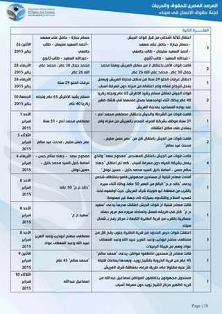 Page | 38
‫الفت‬‫ـــــــ‬‫التانية‬ ‫رة‬
‫االثني‬‫ن‬56
‫يناير‬5102
‫جبارة‬ ‫حسام‬-‫معهد‬ ‫على‬ ‫حاصل‬
-‫سليمان‬ ‫السعيد‬ ‫أحمد‬-‫طالب‬
‫جامعي‬
-‫السعيد‬ ‫عبداهلل‬-‫ثانوي‬ ‫طالب‬
‫الجيش‬ ‫قوات‬ ‫قبل‬ ‫من‬ ‫أشخاص‬ ‫ثالثة‬ ‫اعتقال‬
-‫جبارة‬ ‫حسام‬-‫معهد‬ ‫على‬ ‫حاصل‬
-‫سليمان‬ ‫السعيد‬ ‫أحمد‬-‫جامعي‬ ‫طالب‬
-‫السعيد‬ ‫عبداهلل‬-‫ثانوي‬ ‫طالب‬
8
‫األربعاء‬58
‫يناير‬5102
‫جمال‬ ‫محمد‬81‫علي‬ ‫محمد‬ ، ‫عام‬
‫اهلل‬56‫عام‬
‫قوات‬ ‫قامت‬‫األ‬‫باعتقال‬ ‫من‬5‫من‬‫سكان‬‫محمد‬ ‫وهما‬ ‫العريش‬
‫جمال‬81‫عام‬،‫اهلل‬ ‫علي‬ ‫محمد‬56‫عام‬
5
‫األربعاء‬58
‫يناير‬5102
‫الحلو‬ ‫عرفات‬59‫سنة‬
‫الحلو‬ ‫عرفات‬ ‫اعتقال‬59‫ويعمل‬ ‫العريش‬ ‫مدينة‬ ‫سكان‬ ‫من‬ ‫سنة‬
‫وتم‬ ‫ملكه‬ ‫للزجاج‬ ‫بمحل‬‫أسباب‬ ‫معرفة‬ ‫دون‬ ‫منزله‬ ‫من‬ ‫اعتقاله‬3
0
‫الجمعة‬81
‫يناير‬5102
‫االطرش‬ ‫رشيد‬ ‫مسلم‬62‫ونجله‬ ‫عام‬
‫زكريا‬21‫عام‬
‫قوات‬‫الجيش‬‫ت‬‫االطرش‬ ‫رشيد‬ ‫مسلم‬ ‫عتقل‬62‫زكريا‬ ‫ونجله‬ ‫عام‬
21‫صغير‬ ‫كشك‬ ‫في‬ ‫عملهما‬ ‫بمحل‬ ‫تواجدهما‬ ‫اثناء‬ ‫وذلك‬ ‫عام‬
‫العريش‬ ‫بمدينة‬ ‫المساعيد‬ ‫بوابه‬ ‫عند‬
5
‫األحد‬0
‫فبراي‬‫ر‬
5102
‫آدم‬ ‫محمد‬ ‫مصطفي‬-80‫سنة‬
‫آدم‬ ‫محمد‬ ‫مصطفي‬ ‫باعتقال‬ ‫والجيش‬ ‫الشرطة‬ ‫من‬ ‫قوات‬ ‫قامت‬-
80‫ولم‬ ‫منزله‬ ‫من‬ ‫بالعريش‬ ‫الصحي‬ ‫الصرف‬ ‫بشركة‬ ‫موظف‬ ‫سنة‬
‫اعتقاله‬ ‫مكان‬ ‫على‬ ‫يستدل‬.
0
‫الثالثاء‬8
‫فبراير‬
5102
‫سالم‬ ‫عيد‬ ‫مدحت‬ ، ‫سليم‬ ‫حسن‬ ‫عمر‬
‫باعتقال‬ ‫الجيش‬ ‫من‬ ‫قوات‬ ‫قامت‬‫من‬ ‫كل‬‫حسن‬ ‫"عمر‬، ‫سليم‬
‫سالم‬ ‫عيد‬ ‫مدحت‬"
5
‫األربعاء‬2
‫فبراير‬
5102
‫سعد‬ ‫ممدوح‬-‫حسن‬ ‫سالم‬ ‫جهاد‬-
‫خليل‬ ‫محمد‬ ‫السيد‬ ‫خليل‬ ‫أسامة‬-
‫نوفل‬ ‫حسين‬
‫والذي‬ "‫سعد‬ ‫"ممدوح‬ ‫المهندس‬ ‫باعتقال‬ ‫الجيش‬ ‫من‬ ‫قوات‬ ‫قامت‬
‫أسباب‬ ‫معرفة‬ ‫دون‬ ‫المياه‬ ‫بشركة‬ ‫يعمل‬٫‫"جهاد‬ ‫اعتقال‬ ‫تم‬ ‫كما‬
‫حسن‬ ‫سالم‬-‫مح‬ ‫السيد‬ ‫خليل‬ ‫أسامة‬‫خليل‬ ‫مد‬-‫نوفل‬ ‫حسين‬"3
2
‫األحد‬8
‫فبراير‬
5102
"‫"خالد3ع3ح‬21‫عاما‬
‫شخص‬ ‫باختطاف‬ ‫قامو‬ ‫مجهولين‬ ‫مسلحين‬ ‫ان‬ ‫قبلية‬ ‫مصادر‬ ‫أفادت‬
‫العمر‬ ‫من‬ ‫البالغ‬ "‫"خالد3ع3ح‬ ‫يدعى‬21‫سيره‬ ‫أثناء‬ ‫وذلك‬ ،‫عاما‬
‫تحت‬ ‫أوقفوه‬ ‫حيث‬ ،‫العريش‬ ‫شرق‬ ‫طويلة‬ ‫أبو‬ ‫منطقة‬ ‫من‬ ‫بالقرب‬
‫بسيارت‬ ‫واقتادوه‬ ‫السالح‬ ‫تهديد‬‫معلومة‬ ‫غير‬ ‫جهة‬ ‫إلى‬ ‫ه‬
0
‫األحد‬8
‫فبراير‬
5102
"‫ع‬ ‫ح‬ ‫"سعيد‬
‫"سعيد‬ ‫يدعى‬ ً‫ا‬‫مدرس‬ ‫اعتقلت‬ ‫الجيش‬ ‫قوات‬ ‫ان‬ ‫قبلية‬ ‫مصادر‬ ‫قالت‬
‫حمله‬ ‫مرور‬ ‫مع‬ ‫مروره‬ ‫وتصادف‬ ‫للعمل‬ ‫طريقه‬ ‫في‬ ‫كان‬ "‫ع‬ ‫ح‬
‫شمال‬ ‫بـ‬ ‫رفح‬ ‫مركز‬ ‫لـ‬ ‫التابعة‬ ‫الطايرة‬ ‫قرية‬ ‫من‬ ‫بالقرب‬ ‫عسكرية‬
‫سيناء‬
0
‫األحد‬8
‫فبراير‬
5102
‫م‬ ‫مصطفى‬‫العزيز‬ ‫وعبد‬ ‫ابوذيب‬ ‫صلح‬
‫عواد‬ ‫المعطى‬ ‫وعبد‬ ‫اهلل‬ ‫عبيد‬
‫من‬ ‫كل‬ ‫رفح‬ ‫جنوب‬ ‫الطايرة‬ ‫قرية‬ ‫من‬ ‫الحدود‬ ‫حرس‬ ‫قوات‬ ‫اعتقلت‬
‫المعطى‬ ‫وعبد‬ ‫اهلل‬ ‫عبيد‬ ‫العزيز‬ ‫وعبد‬ ‫ابوذيب‬ ‫مصلح‬ ‫مصطفى‬
‫الرميالت‬ ‫قبيلة‬ ‫من‬ ‫وهم‬ ‫عواد‬
8
‫االثنين‬9
‫فبراير‬
5102
"‫سالم‬ ‫"محمد‬22‫عام‬
‫اختطفوا‬ ‫مسلحين‬ ‫إن‬ ‫مصادر‬ ‫قالت‬"‫سالم‬ ‫"محمد‬ ‫يدعى‬ ،‫مواطن‬
22‫قليلة‬ ‫بساعات‬ ‫وبعدها‬ ،‫زويد‬ ‫بالشيخ‬ ‫الخروبة‬ ‫قرية‬ ‫من‬ ‫عام‬
‫العريش‬ ‫شرق‬ ‫بمنطقة‬ ‫فرعى‬ ‫طريق‬ ‫على‬ ‫مقتوال‬ ‫عليه‬ َ‫ر‬ِ‫ث‬ُ‫ع‬.
0
‫الثالثاء‬01
‫فبراير‬
5102
‫عبداهلل‬ ‫إسماعيل‬
‫من‬ ‫عبداهلل‬ ‫إسماعيل‬ ‫المواطن‬ ‫يختطفون‬ ‫مجهولون‬ ‫مسلحون‬
‫دون‬ ‫زويد‬ ‫الشيخ‬ ‫مركز‬ ‫الظهير‬ ‫قريه‬‫أسباب‬ ‫معرفة‬3
0
 