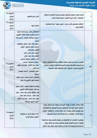 Page | 39
‫األربعاء‬00
‫فبراير‬
5102
‫شاهين‬ ‫عزيز‬ ‫عادل‬
‫باعتقال‬ ‫القنطرة‬ ‫معدية‬ ‫بكمين‬ ‫المعنية‬ ‫الجيش‬ ‫قوات‬ ‫قامت‬
‫اسباب‬ ‫معرفة‬ ‫دون‬ "‫شاهين‬ ‫عزيز‬ ‫"عادل‬ ‫المواطن‬.
0
‫األربعاء‬00
‫فبراير‬
5102
‫عبود‬ ‫حسين‬
‫يدعي‬ ‫شاب‬ ‫مسلحون‬ ‫أخطتف‬"‫عبود‬ ‫حسين‬"‫الحساسنه‬ ‫من‬
‫زويد‬ ‫بالشيخ‬3
0
‫ال‬‫خميس‬05
‫فبراير‬
5102
"‫خليل‬ ‫محمد‬ ‫"ريم‬ :‫هم‬ ‫المعتقلين‬
02‫الثانوي‬ ‫الثالث‬ ‫بالصف‬ ‫طالبه‬ ‫سنه‬
"‫لغه‬ ‫مدرس‬ "‫سليمان‬ ‫عبداهلل‬ ‫حسين‬
‫عربيه‬
"‫باالوقاف‬ ‫خطيب‬ "‫علي‬ ‫خالد‬ ‫سمير‬
"‫يعمل‬ "‫محمود‬ ‫خليل‬ ‫محمد‬
‫والرياضه‬ ‫بالشباب‬
"‫شاب‬ "‫علي‬ ‫خالد‬ ‫محمد‬
"‫شاب‬ "‫علي‬ ‫خالد‬ ‫كمال‬
"‫سليمان"م‬ ‫عاشور‬ ‫فرج‬‫درس‬
"‫مدرس‬ "‫سليمان‬ ‫موسي‬
"‫مقيم‬ ‫مهندس‬ "‫الناصر‬ ‫عبد‬ ‫ايمن‬
‫العبد‬ ‫ببئر‬
"‫موسي‬ ‫"محمد‬ "‫المهدي‬ ‫ماجد‬
‫دعبس‬"
‫طالب‬ "‫خليل‬ ‫محمد‬ ‫"محمد‬ ‫والطفل‬
‫الثانوي‬ ‫االول‬ ‫بالصف‬06‫سنه‬
‫حسين‬ ‫"احمد‬ ‫الطالب‬ ‫اعتقال‬ ‫وكذلك‬
‫الثانوي‬ ‫الثالث‬ ‫بالصف‬ "‫عبداهلل‬
‫حامد‬ ‫خالد‬ ‫سمير‬ ‫اعتقال‬ ‫وتم‬٫‫علي‬
‫حام‬ ‫خالد‬‫د‬٬‫حامد‬ ‫خالد‬ ‫محمد‬٫
‫حامد‬ ‫خالد‬ ‫حامد‬٫‫اعتقال‬ ‫تم‬ ‫كما‬
‫عبداهلل‬ ‫حسين‬ ‫"أحمد‬"
‫قوات‬ ‫وانتشرت‬ ‫واسعه‬ ‫اعتقاالت‬ ‫حملة‬ ‫العبد‬ ‫بئر‬ ‫مدينة‬ ‫شهدت‬
‫المحال‬ ‫باالوامر‬ ‫واغلقت‬ ‫المدينة‬ ‫بوسط‬ ‫والشرطه‬ ‫الجيش‬ ‫من‬
‫المدينة‬ ‫بقلب‬ ‫االسواق‬ ‫داخل‬ ‫التجول‬ ‫وحظرت‬ ‫التجارية‬
08
‫الجمعة‬08
‫فبراير‬
5102
"‫شقيقه‬ ‫و‬ "‫االزعر‬ ‫عصام‬ ‫رائد‬
"‫األزعر‬ ‫عصام‬ ‫"ناهض‬
‫سيناء‬ ‫شمال‬ ‫أمن‬ ‫قوات‬ ‫من‬ ‫كبيرة‬ ‫قوات‬ ‫ان‬ ‫خاصه‬ ‫مصادر‬ ‫قالت‬
‫واعتقلتهما‬ ‫العريش‬ ‫بمدينة‬ ‫المعلمين‬ ‫من‬ ‫اثنين‬ ‫منزل‬ ‫داهمت‬
‫"ناهض‬ ‫شقيقه‬ ‫و‬ "‫االزعر‬ ‫عصام‬ ‫"رائد‬ ‫وهما‬ ‫أسباب‬ ‫توضيح‬ ‫دون‬
‫العريش‬ ‫مدينة‬ ‫في‬ ‫الصاغة‬ ‫حي‬ ‫بـ‬ ‫مقيمان‬ "‫األزعر‬ ‫عصام‬.
‫مداهمة‬ ‫وقت‬ ‫بالمنزل‬ ‫يكونا‬ ‫لم‬ ‫الشقيقان‬ ‫أن‬ ‫المصادر‬ ‫وأوضحت‬
‫زوجة‬ ‫هاتف‬ ‫من‬ ‫بهما‬ ‫باالتصال‬ ‫قاموا‬ ‫الضباط‬ ‫لكن‬ ‫له‬ ‫القوات‬
‫اعتقال‬ ‫يتم‬ ‫سوف‬ ً‫ا‬‫فور‬ ‫يحضروا‬ ‫لم‬ ‫لو‬ ‫بأنه‬ ‫وأخبروهما‬ ‫أحدهما‬
5
 