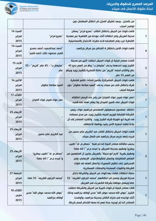 Page | 40
‫المعلمان‬ ‫اعتقال‬ ‫تم‬ ‫المنزل‬ ‫تفتيش‬ ‫وبعد‬ ، ‫بالمنزل‬ ‫من‬‫دون‬
‫أسباب‬ ‫توضيح‬.
‫السبت‬02
‫فبراير‬
5102
"‫فراج‬ ‫"عمرو‬
‫يسكن‬ "‫فراج‬ ‫"عمرو‬ ‫الطالب‬ ‫باعتقال‬ ‫الجيش‬ ‫من‬ ‫قوات‬ ‫قامت‬
‫معدية‬ ‫عبر‬ ‫القاهرة‬ ‫من‬ ‫عودته‬ ‫أثناء‬ ‫اعتقاله‬ ‫وتم‬ ‫العريش‬ ‫مدينة‬
‫باالسماعيلية‬ ‫االحتجاز‬ ‫مقرات‬ ‫الحد‬ ‫اصطحابه‬ ‫وتم‬ ‫غرب‬ ‫القنطرة‬
0
‫السبت‬02
‫فبراير‬
5102
"‫حمدي‬ ‫أحمد‬ ،‫عبدالحميد‬ ‫أحمد‬
‫أحمد‬ ،‫خالد‬ ‫محمود‬ ،‫قايم‬‫قايم‬"
‫باعتقال‬ ‫االمن‬ ‫قوات‬ ‫قامت‬2‫بئرالعبد‬ ‫مركز‬ ‫من‬ ‫أشخاص‬3
2
‫األحد‬02
‫فبراير‬
5102
"‫ب‬ ‫"سليمان‬-22"‫"كريم‬ ‫عام‬-22
‫عام‬
‫مدينة‬ ‫من‬ ‫اثنين‬ ‫اعتقلت‬ ‫الجيش‬ ‫قوات‬ ‫ان‬ ‫قبلية‬ ‫مصادر‬ ‫أفادت‬
‫نحو‬ ‫العمر‬ ‫من‬ ‫يبلغ‬ "‫ب‬ ‫"سليمان‬ ‫يدعى‬ ‫احدهما‬ ‫زويد‬ ‫الشيخ‬22
‫عا‬ ‫من‬ "‫"كريم‬ ‫اسمه‬ ‫والثاني‬ ‫عام‬‫ويبلغ‬ ‫زويد‬ ‫بالشيخ‬ ‫النصايرة‬ ‫ئلة‬
‫العمر‬ ‫من‬22‫عام‬.
5
‫االثنين‬06
‫فبراير‬
5102
‫عطوان‬ ‫سالمة‬ ‫السيد‬
‫للقنطرة‬ ‫التابع‬ ‫المثلث‬ ‫بكمين‬ ‫المتمركزة‬ ‫الجيش‬ ‫قوات‬ ‫قامت‬
‫دون‬ "‫عطوان‬ ‫سالمة‬ ‫"السيد‬ ‫يدعى‬ ‫سيناء‬ ‫من‬ ‫شاب‬ ‫باعتقال‬ ‫شرق‬
‫أسباب‬ ‫معرفة‬.
0
‫الثالثاء‬02
‫فبراير‬
5102
‫ع‬ ‫صبيح‬ ‫عواد‬ ‫عمر‬‫الصياح‬ ‫واد‬
(‫الصياح‬ ‫عواد‬ ‫صبيح‬ ‫عواد‬ ‫عمر‬)‫اعتقلته‬ ‫الرسم‬ ‫حى‬ ‫رفح‬ ‫من‬
‫شيء‬ ‫عنه‬ ‫أهله‬ ‫يعلم‬ ‫وال‬ ‫الميدان‬ ‫كمين‬ ‫على‬ ‫الجيش‬ ‫قوات‬
0
‫األربعاء‬52
‫فبراير‬
5102
-
‫مسلحون‬ ‫اختطف‬‫رئيس‬ ،‫عواد‬ ‫إبراهيم‬ ‫المهندس‬ ‫مجهولون‬
‫مسكنه‬ ‫محل‬ ‫من‬ ،‫زويد‬ ‫بالشيخ‬ ‫المياه‬ ‫لتوزيع‬ ‫القابضة‬ ‫الشركة‬
‫أب‬ ‫قرية‬ ‫فى‬‫أن‬ ‫إلى‬ ‫المصادر‬ ‫وأشارت‬ 3 ‫زويد‬ ‫الشيخ‬ ‫شرق‬ ‫طويلة‬ ‫و‬
‫االختطاف‬ ‫بواقعة‬ ‫يفيد‬ ‫األمن‬ ‫أجهزة‬ ‫تلقته‬ ً‫ا‬‫بالغ‬.
0
‫األربعاء‬52
‫فبراير‬
5102
‫حسين‬ ‫علي‬ ‫الكريم‬ ‫عبد‬
‫عبد‬ ‫الشاب‬ ‫باعتقال‬ ‫الجيش‬ ‫قوات‬ ‫قامت‬‫من‬ ‫حسين‬ ‫علي‬ ‫الكريم‬
‫سيناء‬ ‫شمال‬ ‫في‬ ‫بئرالعبد‬ ‫مركز‬ ‫غربي‬ ‫رابعه‬ ‫قريه‬
0
‫األربعاء‬52
‫فب‬‫راير‬
5102
)‫بيطري‬ ‫(طبيب‬ "‫ف‬ 3‫"حسام3م‬
( " ‫و"عبده3ع3م‬61)‫عاما‬
‫ما‬ ‫بحسب‬‫قالت‬‫ه‬‫(طبيب‬ "‫ف‬ 3‫حسام3م‬ " ‫ضبط‬ ‫تم‬ ‫إنه‬ ‫أمنية‬ ‫مصادر‬
( " ‫و"عبده3ع3م‬ ،‫العريش‬ ‫بمدينة‬ ‫ومقيم‬ )‫بيطري‬61)‫عاما‬
‫من‬ ‫المتهمين‬ ‫أن‬ ‫وتبين‬ ،‫بالعريش‬ "‫نجيلة‬ ‫أبو‬ ‫"كرم‬ ‫بقرية‬ ‫ومقيم‬
‫لتنظي‬ ‫وتابعان‬ ،‫المتطرفة‬ ‫العناصر‬‫ماإلخوان‬،‫اإلرهابي‬‫ومن‬
‫المحرضين‬‫على‬‫تنظيم‬‫المسيرات‬‫وأعمال‬‫العنف‬‫ضد‬‫قوات‬
‫الشرطة‬‫والقوات‬‫المسلحة‬‫والمنشآت‬‫العسكرية‬.
5
‫الجمعة‬52
‫فبراير‬
5102
"‫الشريف‬ ‫البراوى‬ ‫"محمد‬22‫عاما‬
‫داخل‬ ‫والشرطة‬ ‫الجيش‬ ‫من‬ ‫قوات‬ ‫بها‬ ‫قامت‬ ‫اعتقاالت‬ ‫حملة‬
‫"محمد‬ ‫اعتقالهم‬ ‫تم‬ ‫وممن‬ ‫لعريش‬ ‫مدينة‬"‫الشريف‬ ‫البراوى‬22
‫العريش‬ ‫في‬ ‫الكهرباء‬ ‫بشركة‬ ‫موظفا‬ ‫ويعمل‬ ‫عاما‬
0
‫الثالثاء‬01
‫مارس‬
5102
‫مدير‬ "‫اهلل‬ ‫عوض‬ ‫محمد‬ ‫اهلل‬ ‫"عوض‬
‫بئرالعبد‬ ‫أوقاف‬
‫كب‬ ‫قوات‬ ‫ان‬ ‫قبلية‬ ‫مصادر‬ ‫قالت‬‫ي‬‫اعتقلت‬ ‫والشرطة‬ ‫الجيش‬ ‫من‬ ‫رة‬
‫وذلك‬ ‫بئرالعبد‬ ‫أوقاف‬ ‫مدير‬ "‫اهلل‬ ‫عوض‬ ‫محمد‬ ‫اهلل‬ ‫"عوض‬ ‫الشيخ‬
‫أثناء‬‫تواجده‬‫بئرالعبد‬ ‫بمدينة‬ ‫الكائن‬ ‫منزله‬ ‫في‬،‫وأوضحت‬
‫ت‬ ‫تم‬ ‫انه‬ ‫المصادر‬‫وجيه‬‫تهم‬ ‫عدة‬‫له‬‫شرطة‬ ‫قسم‬ ‫اقتحام‬ ‫منها‬
0
 