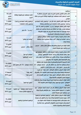 Page | 41
‫بئرالعبد‬3
‫األحد‬01
‫مارس‬
5102
‫وثالثة‬ )‫شلوف‬ ‫أبو‬ ‫مصطفى‬ ‫(نافذ‬
‫آخرين‬
‫باعتقال‬ ‫العريش‬ ‫جنوب‬ ‫المزرعه‬ ‫بكمين‬ ‫التأمين‬ ‫عناصر‬ ‫قام‬2
‫أحدهم‬ ‫شباب‬(‫شلوف‬ ‫أبو‬ ‫مصطفى‬ ‫نافذ‬)‫آ‬ ‫وثالثة‬‫عائلة‬ ‫من‬ ‫خرين‬
‫الشاعر‬.
2
‫الثالثاء‬2
‫ابريل‬5102
، )‫زراعي‬ ‫(مهندس‬ ‫راضى‬ ‫إبراهيم‬
)‫(جامعى‬ ‫راضى‬ ‫وحسين‬
: ‫من‬ ‫كل‬ ‫على‬ ‫القبض‬ ‫األمن‬ ‫قوات‬ ‫القت‬‫إ‬‫راضى‬ ‫براهيم‬(‫مهندس‬
، )‫زراعي‬‫راضى‬ ‫وحسين‬(‫جامعى‬)‫بجلبانة‬ ‫محالتهم‬ ‫من‬
5
‫السبت‬00
‫ابريل‬5102
"‫"ع3س3ح‬-22‫عام‬
‫ا‬ ‫تعتقل‬ ‫األمن‬ ‫قوات‬‫العمر‬ ‫من‬ ‫البالغ‬ "‫لمواطن"ع3س3ح‬22‫عام‬
‫شمال‬ ‫في‬ ‫بئرالعبد‬ ‫مدينة‬ ‫من‬ ‫اعتقاله‬ ‫تم‬ ‫وقد‬ ، ‫مزارع‬ ‫ويعمل‬
‫الشرطة‬ ‫قوات‬ ‫ضد‬ ‫التحريض‬ ‫منها‬ ‫تهما‬ ‫له‬ ‫ووجهت‬ ‫سيناء‬
‫العسكرية‬ ‫والمنشآت‬ ‫المسلحة‬ ‫والقوات‬.
0
‫األحد‬05
‫ابريل‬5102
"‫فياض‬ ‫ابن‬ ‫"سالمه‬
‫موا‬ ‫اعتقلت‬ ‫الجيش‬ ‫قوات‬ ‫ان‬ ‫قبليه‬ ‫مصادر‬ ‫قالت‬‫سيناوي‬ ‫طن‬
‫منطقة‬ ‫على‬ ‫عسكرية‬ ‫حملة‬ ‫أثناء‬ "‫فياض‬ ‫ابن‬ ‫"سالمه‬ ‫يدعي‬
‫سيناء‬ ‫وسط‬
0
‫االثنين‬08
‫ابريل‬5102 ‫سالم‬ ‫صالح‬-‫مدرس‬
‫سالم‬ ‫صالح‬ ‫بإعتقال‬ ‫والشرطة‬ ‫الجيش‬ ‫من‬ ‫قوات‬ ‫قامت‬-‫مدرس‬،
‫أسباب‬ ‫معرفة‬ ‫دون‬ ‫بئرالعبد‬ ‫من‬.
0
‫االثنين‬08
‫ابريل‬5102
"‫حلو‬ ‫أبو‬ ‫"سليمان‬
‫الشرقاو‬ ‫"محمد‬"‫ي‬
‫أبو‬ ‫"سليمان‬ ‫باعتقال‬ ‫قامت‬ ‫الجيش‬ ‫قوات‬ ‫ان‬ ‫قبليه‬ ‫مصادر‬ ‫قالت‬
‫ويعمل‬ "‫الشرقاوي‬ ‫"محمد‬ ‫يدعى‬ ‫وآخر‬ ‫صيدلي‬ ‫يعمل‬ "‫حلو‬
‫سيارات‬ ‫ميكانيكي‬،‫رفح‬ ‫جنوب‬ ‫البرث‬ ‫منطقة‬ ‫من‬ ‫بالقرب‬ ‫وذلك‬
‫الكتيبة‬ ‫لمقر‬ ‫اقتيادهما‬ ‫وتم‬010‫بالعريش‬
5
‫الثالثاء‬02
‫ابريل‬5102
‫جويفل‬ ‫محمد‬-88‫نصار‬ ‫حسين‬ ‫عام‬
‫مناطق‬ ‫على‬ ‫مكبرة‬ ‫حملة‬ ‫والعسكرية‬ ‫االمنية‬ ‫االجهزة‬ ‫شنت‬
‫جويفل‬ ‫محمد‬ : ‫من‬ ‫كل‬ ‫اعتقال‬ ‫عن‬ ‫أسفر‬ ‫ما‬ ‫بئرالعبد‬ ‫بمركز‬-88
‫مدرس‬ ‫عام‬،‫نصار‬ ‫حسين‬-‫شباب‬ ‫مركز‬ ‫مدير‬6‫اكتوبر‬
5
‫الجمعة‬02
‫ابريل‬5102
"‫عواد‬ ‫"نصار‬
"‫عواد‬ ‫"سمير‬
‫ق‬‫قريه‬ ‫من‬ "‫عواد‬ ‫"نصار‬ ‫المواطن‬ ‫باعتقال‬ ‫الجيش‬ ‫قوات‬ ‫امت‬
‫الكتيبه‬ ‫لمقر‬ ‫تحويله‬ ‫وتم‬ ‫سيناء‬ ‫بوسط‬ ‫الجفجافه‬010‫بالعريش‬
‫تم‬ ‫و‬ ‫القريه‬ ‫نفس‬ ‫من‬ "‫عواد‬ ‫"سمير‬ ‫المواطن‬ ‫اعتقال‬ ‫تم‬ ‫كما‬
‫باالسماعيلية‬ ‫العازولي‬ ‫لسجن‬ ‫تحويله‬
5
‫السبت‬08
‫ابريل‬5102
"‫ضبيع‬ ‫ابو‬ ‫"حسين‬
‫واعتقلت‬ ‫سيناء‬ ‫بوسط‬ ‫خريزة‬ ‫قرية‬ ‫بمداهمة‬ ‫الجيش‬ ‫قوات‬ ‫قامت‬
‫ضب‬ ‫ابو‬ ‫"حسين‬ ‫المواطن‬‫الكتيبة‬ ‫لمقر‬ ‫تحويله‬ ‫وتم‬ "‫يع‬010
‫بالعريش‬
0
‫السبت‬08
‫ابريل‬5102
"‫مقيبل‬ ‫"عيد‬ "‫سليمان‬ ‫أسعد‬ ‫"محمد‬
"‫محمد‬ ‫سلمان‬ ‫"محمود‬ ‫و‬
‫"محمد‬ ‫من‬ ‫كل‬ ‫باعتقال‬ ‫الجيش‬ ‫قوات‬ ‫قامت‬‫أ‬‫"عيد‬ "‫سليمان‬ ‫سعد‬
"‫مقيبل‬‫و‬"‫محمد‬ ‫سلمان‬ ‫"محمود‬،‫نجيلة‬ ‫بقرية‬ ‫منازلهم‬ ‫من‬
‫أسباب‬ ‫معرفة‬ ‫دون‬ ‫بئرالعبد‬ ‫غرب‬
8
‫ا‬‫لثالثاء‬02
‫ابريل‬5102
‫إبراهيم‬ ‫اسماعيل‬ ‫إبراهيم‬
" ‫الشاب‬ ‫باعتقال‬ ‫الجيش‬ ‫قوات‬ ‫قامت‬‫إ‬‫اسماعيل‬ ‫براهيم‬‫إ‬"‫براهيم‬
‫سيارته‬ ‫في‬ ‫العثور‬ ‫تم‬ ‫ان‬ ‫بعد‬ ‫وذلك‬ ‫القنطرة‬ ‫معدية‬ ‫عبوره‬ ‫أثناء‬
‫من‬ ‫اموال‬ ‫اخفاء‬ ‫تهمة‬ ‫له‬ ‫ووجهت‬ ‫خاصته‬ ‫مالي‬ ‫مبلغ‬ ‫على‬
‫مصا‬ ‫بعد‬ ‫العسكري‬ ‫العازولي‬ ‫لسجن‬ ‫تحويله‬ ‫وتم‬ ‫الجيش‬‫درة‬
‫خاصته‬ ‫والسيارة‬ ‫المالي‬ ‫المبلغ‬.
0
 