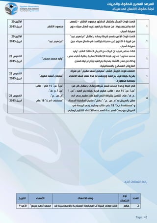 Page | 42
‫االثنين‬51
‫ابريل‬5102 ‫االشقر‬ ‫محمود‬
‫االشقر‬ ‫محمود‬ ‫الدكتور‬ ‫باعتقال‬ ‫الجيش‬ ‫قوات‬ ‫قامت‬-‫تخصص‬
‫وحنجرة‬ ‫واذن‬ ‫انف‬،‫دون‬ ‫سيناء‬ ‫شمال‬ ‫غرب‬ ‫بئرالعبد‬ ‫مدينة‬ ‫من‬
‫أسباب‬ ‫معرفة‬3
0
‫االثنين‬51
‫ابريل‬5102 "‫عيد‬ ‫"ابراهيم‬
‫شر‬ ‫بقسم‬ ‫االمن‬ ‫قوات‬ ‫قامت‬"‫عيد‬ ‫"ابراهيم‬ ‫باعتقال‬ ‫رمانه‬ ‫طة‬
‫قرية‬ ‫من‬6‫سيناء‬ ‫شمال‬ ‫في‬ ‫بئرالعبد‬ ‫مدينة‬ ‫غرب‬ ‫اكتوبر‬‫دون‬
‫أسباب‬ ‫معرفة‬3
0
‫الخميس‬58
‫ابريل‬5102
"‫محارب‬ ‫محمد‬ ‫"وليد‬
‫"وليد‬ ‫الشاب‬ ‫اعتقلت‬ ‫الجيش‬ ‫من‬ ‫قوات‬ ‫ان‬ ‫قبليه‬ ‫مصادر‬ ‫قالت‬
، ‫مصر‬ ‫أطباء‬ ‫بنقابة‬ ‫االنسانية‬ ‫االغاثة‬ ‫لجنة‬ ‫مندوب‬ "‫محارب‬ ‫محمد‬
‫وذل‬‫لسجن‬ ‫ترحيله‬ ‫وتم‬ ‫بئرالعبد‬ ‫بمدينة‬ ‫اقامته‬ ‫محل‬ ‫من‬ ‫ك‬
‫باالسماعيلية‬ ‫العسكري‬ ‫العازولي‬3
0
‫الخميس‬58
‫ابريل‬5102
"‫مقيبل‬ ‫أسعد‬ ‫"سليمان‬
‫"سليمان‬ ‫الشاب‬ ‫الجيش‬ ‫قوات‬ ‫اعتقلت‬‫أ‬‫منزله‬ ‫من‬ "‫مقيبل‬ ‫سعد‬
‫له‬ ‫ووجهت‬ ‫بئرالعبد‬ ‫غرب‬ ‫نجيلة‬ ‫بقرية‬‫عدة‬‫تهم‬‫االنتماء‬ ‫منها‬
‫لجماعة‬3‫محظورة‬
0
‫الخمي‬‫س‬58
‫ابريل‬5102
"‫3س‬ ‫"س3أ‬02‫عام‬–‫طالب‬
،"‫3ف‬ ‫3ح‬ ‫أ‬ 3‫"س‬
،"‫3ج‬ 3‫3س‬ ‫"م‬
"‫ت‬ ‫م‬ ‫ا‬ ‫"مصطفى‬08‫عام‬
‫قام‬‫باعتقال‬ ،‫رمانة‬ ‫شرطة‬ ‫قسم‬ ‫مباحث‬ ‫وحدة‬ ‫ضباط‬:‫من‬ ‫كل‬
"‫3س‬ ‫"س3أ‬02‫عام‬-‫أ‬ 3‫"س‬ ، ‫العبد‬ ‫ببئر‬ ‫نجيلة‬ ‫قرية‬ ‫مقيم‬ ،‫طالب‬
‫أبى‬ ‫بحي‬ ‫مقيم‬ ،‫للمالحات‬ ‫النصر‬ ‫بشركة‬ ‫تشغيل‬ ‫فنى‬ ،"‫3ف‬ ‫3ح‬
‫صقل‬،‫الحسنة‬ ‫المقطبة‬ ‫مقيم‬ ،"‫"عاطل‬ ،"‫3ج‬ 3‫3س‬ ‫"م‬ ‫و‬ ،‫بالعريش‬
"‫ت‬ ‫م‬ ‫ا‬ ‫"مصطفى‬ ‫و‬08‫في‬ ‫الريسة‬ ‫بحي‬ ‫ومقيم‬ ‫طالب‬ ،‫عام‬
،‫العريش‬‫لهم‬ ‫ووجهت‬‫عدة‬‫اال‬ ‫منها‬ ‫تهم‬‫لنتظيم‬ ‫نتماء‬3‫ارهابي‬
2
:‫أخرى‬ ‫انتهاكات‬ :‫رابعا‬
‫التاريخ‬ ‫األسماء‬ ‫االنتهاك‬ ‫وصف‬
‫نوع‬
‫االنتهاك‬
‫العدد‬
‫األحد‬9 "‫سريع‬ ‫أحمد‬ ‫محمد‬ ‫قد‬ ‫باالسماعيلية‬ ‫العسكرية‬ ‫المحكمة‬ ‫أن‬ ‫قبلية‬ ‫مصادر‬ ‫قالت‬ ‫حكم‬ 5
 