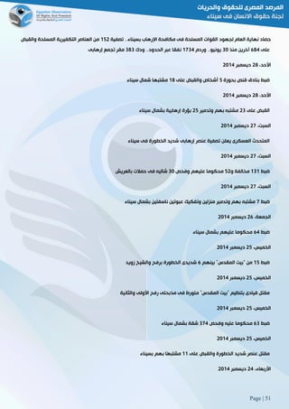 Page | 51
‫نها‬ ‫حصاد‬‫تصفية‬ 33‫بسيناء‬ ‫اإلرهاب‬ ‫مكافحة‬ ‫فى‬ ‫المسلحة‬ ‫القوات‬ ‫لجهود‬ ‫العام‬ ‫ية‬025‫والقبض‬ ‫المسلحة‬ ‫التكفيرية‬ ‫العناصر‬ ‫من‬
‫على‬682‫منذ‬ ‫آخرين‬81‫وردم‬ 33‫يونيو‬0282‫ودك‬ 33‫الحدود‬ ‫عبر‬ ‫نفقا‬888‫إرهابى‬ ‫تجمع‬ ‫مقر‬
،‫األحد‬58‫ديسمبر‬5102
‫بحوزة‬ ‫قنص‬ ‫بنادق‬ ‫ضبط‬2‫على‬ ‫والقبض‬ ‫أشخاص‬08‫مشتبها‬‫سيناء‬ ‫شمال‬
،‫األحد‬58‫ديسمبر‬5102
‫على‬ ‫القبض‬58‫وتدمير‬ ‫بهم‬ ‫مشتبه‬52‫سيناء‬ ‫بشمال‬ ‫إرهابية‬ ‫بؤرة‬
،‫السبت‬52‫ديسمبر‬5102
‫سيناء‬ ‫فى‬ ‫الخطورة‬ ‫شديد‬ ‫إرهابى‬ ‫عنصر‬ ‫تصفية‬ ‫يعلن‬ ‫العسكرى‬ ‫المتحدث‬
،‫السبت‬52‫ديسمبر‬5102
‫ضبط‬080‫و‬ ‫مخالفة‬25‫وفحص‬ ‫عليهم‬ ‫محكوما‬81‫حمال‬ ‫فى‬ ‫شاليه‬‫بالعريش‬ ‫ت‬
،‫السبت‬52‫ديسمبر‬5102
‫ضبط‬2‫سيناء‬ ‫بشمال‬ ‫ناسفتين‬ ‫عبوتين‬ ‫وتفكيك‬ ‫منزلين‬ ‫وتدمير‬ ‫بهم‬ ‫مشتبه‬
،‫الجمعة‬56‫ديسمبر‬5102
‫ضبط‬62‫سيناء‬ ‫بشمال‬ ‫عليهم‬ ‫محكوما‬
،‫الخميس‬52‫ديسمبر‬5102
‫ضبط‬02‫بينهم‬ "‫المقدس‬ ‫"بيت‬ ‫من‬6‫زويد‬ ‫والشيخ‬ ‫برفح‬ ‫الخطورة‬ ‫شديدى‬
،‫الخميس‬52‫د‬‫يسمبر‬5102
‫والثانية‬ ‫األولى‬ ‫رفح‬ ‫مذبحتى‬ ‫فى‬ ‫متورط‬ "‫المقدس‬ ‫"بيت‬ ‫بتنظيم‬ ‫قيادى‬ ‫مقتل‬
،‫الخميس‬52‫ديسمبر‬5102
‫ضبط‬68‫وفحص‬ ‫عليه‬ ‫محكوما‬822‫سيناء‬ ‫بشمال‬ ‫شقة‬
،‫الخميس‬52‫ديسمبر‬5102
‫على‬ ‫والقبض‬ ‫الخطورة‬ ‫شديد‬ ‫عنصر‬ ‫مقتل‬00‫بسيناء‬ ‫بهم‬ ‫ًا‬‫ه‬‫مشتب‬
،‫األربعاء‬52‫ديسمبر‬5102
 