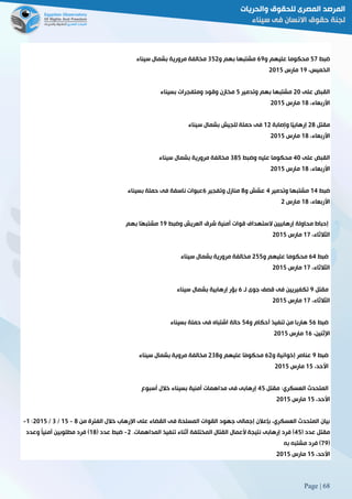 Page | 68
‫ضبط‬22‫و‬ ‫عليهم‬ ‫محكوما‬69‫و‬ ‫بهم‬ ‫مشتبها‬825‫مرور‬ ‫مخالفة‬‫سيناء‬ ‫بشمال‬ ‫ية‬
،‫الخميس‬09‫مارس‬5102
‫على‬ ‫القبض‬51‫وتدمير‬ ‫بهم‬ ‫مشتبها‬2‫بسيناء‬ ‫ومتفجرات‬ ‫وقود‬ ‫مخازن‬
،‫األربعاء‬08‫مارس‬5102
‫مقتل‬58‫وإصابة‬ ‫ًا‬‫ي‬‫إرهاب‬05‫سيناء‬ ‫بشمال‬ ‫للجيش‬ ‫حملة‬ ‫فى‬
،‫األربعاء‬08‫مارس‬5102
‫على‬ ‫القبض‬21‫وضبط‬ ‫عليه‬ ‫محكوما‬882‫س‬ ‫بشمال‬ ‫مرورية‬ ‫مخالفة‬‫يناء‬
،‫األربعاء‬08‫مارس‬5102
‫ضبط‬02‫وتدمير‬ ‫مشتبها‬2‫و‬ ‫عشش‬8‫وتفجير‬ ‫منازل‬6‫بسيناء‬ ‫حملة‬ ‫فى‬ ‫ناسفة‬ ‫عبوات‬
،‫األربعاء‬08‫مارس‬5
‫وضبط‬ ‫العريش‬ ‫شرق‬ ‫أمنية‬ ‫قوات‬ ‫الستهداف‬ ‫إرهابيين‬ ‫محاولة‬ ‫إحباط‬09‫بهم‬ ‫ًا‬‫ه‬‫مشتب‬
،‫الثالثاء‬02‫مارس‬5102
‫ضبط‬62‫و‬ ‫عليهم‬ ‫محكوما‬522‫مر‬ ‫مخالفة‬‫سيناء‬ ‫بشمال‬ ‫ورية‬
،‫الثالثاء‬02‫مارس‬5102
‫مقتل‬9‫لـ‬ ‫جوى‬ ‫قصف‬ ‫فى‬ ‫تكفيريين‬6‫سيناء‬ ‫بشمال‬ ‫إرهابية‬ ‫بؤر‬
،‫الثالثاء‬02‫مارس‬5102
‫ضبط‬26‫و‬ ‫أحكام‬ ‫تنفيذ‬ ‫من‬ ‫هاربا‬22‫بسيناء‬ ‫حملة‬ ‫فى‬ ‫اشتباه‬ ‫حالة‬
،‫اإلثنين‬06‫مارس‬5102
‫ضبط‬9‫و‬ ‫إخوانية‬ ‫عناصر‬65‫و‬ ‫عليهم‬ ‫ًا‬‫م‬‫محكو‬588‫مخالفة‬‫سيناء‬ ‫بشمال‬ ‫مروية‬
،‫األحد‬02‫مارس‬5102
‫مقتل‬ :‫العسكري‬ ‫المتحدث‬22‫أسبوع‬ ‫خالل‬ ‫بسيناء‬ ‫أمنية‬ ‫مداهمات‬ ‫فى‬ ‫إرهابى‬
،‫األحد‬02‫مارس‬5102
‫من‬ ‫الفترة‬ ‫خالل‬ ‫اإلرهاب‬ ‫على‬ ‫القضاء‬ ‫فى‬ ‫المسلحة‬ ‫القوات‬ ‫جهود‬ ‫إجمالى‬ ‫بإعالن‬ ،‫العسكري‬ ‫المتحدث‬ ‫بيان‬8-02/8/5102:0-
( ‫عدد‬ ‫مقتل‬223‫المداهمات‬ ‫تنفيذ‬ ‫أثناء‬ ‫المختلفة‬ ‫القتال‬ ‫ألعمال‬ ‫نتيجة‬ ‫إرهابى‬ ‫فرد‬ )5-( ‫عدد‬ ‫ضبط‬08‫وعدد‬ ً‫ا‬‫أمني‬ ‫مطلوبين‬ ‫فرد‬ )
(29‫به‬ ‫مشتبه‬ ‫فرد‬ )
،‫األحد‬02‫مارس‬5102
 