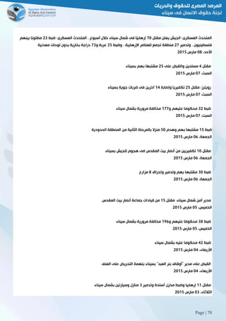 Page | 70
‫مقتل‬ ‫يعلن‬ ‫الجيش‬ :‫العسكرى‬ ‫المتحدث‬21‫ضبط‬ :‫العسكرى‬ ‫المتحدث‬ 33‫أسبوع‬ ‫خالل‬ ‫سيناء‬ ‫شمال‬ ‫فى‬ ‫ًا‬‫ي‬‫إرهاب‬58‫بينهم‬ ‫ًا‬‫ب‬‫مطلو‬
‫وتدمير‬ 33‫فلسطينيون‬52‫وضبط‬ 33‫اإلرهابية‬ ‫للعناصر‬ ‫تجمع‬ ‫منطقة‬82‫و‬ ‫عربة‬28‫معدني‬ ‫لوحات‬ ‫بدون‬ ‫بخارية‬ ‫دراجة‬‫ة‬
،‫األحد‬18‫مارس‬5102
‫مقتل‬2‫على‬ ‫والقبض‬ ‫مسلحين‬52‫بسيناء‬ ‫بهم‬ ‫ًا‬‫ه‬‫مشتب‬
،‫السبت‬12‫مارس‬5102
‫مقتل‬ :‫رويترز‬52‫وإصابة‬ ‫تكفيريا‬02‫بسيناء‬ ‫جوية‬ ‫ضربات‬ ‫فى‬ ‫آخرين‬
،‫السبت‬12‫مارس‬5102
‫ضبط‬85‫و‬ ‫عليهم‬ ‫محكوما‬022‫سيناء‬ ‫بشمال‬ ‫مرورية‬ ‫مخالفة‬
،‫السبت‬12‫مارس‬5102
‫ضبط‬02‫وهدم‬ ‫بهم‬ ‫مشتبها‬21‫الحدودية‬ ‫المنطقة‬ ‫من‬ ‫الثانية‬ ‫بالمرحلة‬ ‫منزال‬
،‫الجمعة‬16‫مارس‬5102
‫مقتل‬01‫بسيناء‬ ‫للجيش‬ ‫هجوم‬ ‫فى‬ ‫المقدس‬ ‫بيت‬ ‫أنصار‬ ‫من‬ ‫تكفيريين‬
،‫الجمعة‬16‫مارس‬5102
‫ضبط‬81‫وإحراق‬ ‫وتدمير‬ ‫بهم‬ ‫مشتبها‬8‫مزارع‬
،‫الجمعة‬16‫مارس‬5102
‫مق‬ :‫سيناء‬ ‫شمال‬ ‫أمن‬ ‫مدير‬‫تل‬02‫المقدس‬ ‫بيت‬ ‫أنصار‬ ‫جماعة‬ ‫قيادات‬ ‫من‬
،‫الخميس‬12‫مارس‬5102
‫ضبط‬88‫و‬ ‫عليهم‬ ‫ًا‬‫م‬‫محكو‬096‫سيناء‬ ‫بشمال‬ ‫مرورية‬ ‫مخالفة‬
،‫الخميس‬12‫مارس‬5102
‫ضبط‬25‫سيناء‬ ‫بشمال‬ ‫عليه‬ ‫محكوما‬
،‫األربعاء‬12‫مارس‬5102
‫ال‬ ‫على‬ ‫التحريض‬ ‫بتهمة‬ ‫بسيناء‬ "‫العبد‬ ‫بئر‬ ‫"أوقاف‬ ‫مدير‬ ‫على‬ ‫القبض‬‫عنف‬
،‫األربعاء‬12‫مارس‬5102
‫مقتل‬00‫وتدمير‬ ‫أسلحة‬ ‫مخزن‬ ‫وضبط‬ ‫إرهابيا‬8‫سيناء‬ ‫بشمال‬ ‫وسيارتين‬ ‫منازل‬
،‫الثالثاء‬18‫مارس‬5102
 