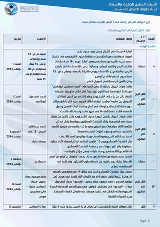 Page | 8
‫أبرز‬‫الجرائم‬‫رصده‬ ‫تم‬ ‫التي‬‫ا‬‫فى‬6‫سيناء‬ ‫بشمال‬ ‫طوارىء‬ ‫اشهر‬
‫أوال‬‫واال‬ ‫القانون‬ ‫اطار‬ ‫خارج‬ ‫القتل‬ ::‫صابات‬
‫التاريخ‬ ‫األسماء‬ ‫االنتهاك‬ ‫وصف‬
‫نوع‬
‫االنتهاك‬
‫العدد‬
‫األولى‬ ‫الفترة‬
‫السبت‬0
‫نوفمبر‬5102
، ‫3س3م‬ ‫سارة‬08
‫وجماالت‬ ،‫سنة‬
، ‫ع3س‬21،‫سنة‬
، ‫س3ع‬ ‫ونادية‬21
، ‫ع3س‬ ‫وصباح‬ ،‫سنة‬
02‫سنة‬
‫اصابة‬2‫في‬ ‫سيدات‬‫رفح‬ ‫جنوب‬ ‫غريب‬ ‫جسم‬ ‫انفجار‬
‫انفجار‬ ‫في‬ ‫زويد‬ ‫الشيخ‬ ‫جنوب‬ ‫بمنطقة‬ ‫سيناء‬ ‫شمال‬ ‫من‬ ‫نساء‬ ‫اربعة‬ ‫اصيبت‬
، ‫3س3م‬ ‫"سارة‬ ‫وهم‬ ‫مسكنهم‬ ‫من‬ ‫بالقرب‬ ‫غريب‬ ‫جسم‬08‫بشظايا‬ ،‫سنة‬
، ‫ع3س‬ ‫وجماالت‬ ،‫اليمني‬ ‫والقدم‬ ‫االيمن‬ ‫بالفخد‬21‫بالفخد‬ ‫بشظايا‬ ،‫سنة‬
، ‫س3ع‬ ‫ونادية‬ ،‫االيمن‬21‫با‬ ‫متفرقة‬ ‫بجروح‬ ،‫سنة‬، ‫ع3س‬ ‫وصباح‬ ،‫لجسم‬02
‫اليسري‬ ‫بالقدم‬ ‫قطعي‬ ‫بجرح‬ ،‫سنة‬.
‫العام‬ ‫العريش‬ ‫مستشفي‬ ‫الي‬ ‫نقلهن‬ ‫وتم‬
‫اصابات‬ 4
‫السبت‬0
‫نوفمبر‬5102
‫اسماعيل‬ ‫احمد‬
‫ابوقاسم‬
"‫ابوقاسم‬ ‫اسماعيل‬ ‫"احمد‬ ‫على‬ ‫الحي‬ ‫الرصاص‬ ‫باطالق‬ ‫الجيش‬ ‫قوات‬ ‫قامت‬
‫بس‬ ً‫ا‬‫متوجه‬ ‫الشاب‬ ‫كان‬ ‫حيث‬ ‫زويد‬ ‫الشيخ‬ ‫في‬ ‫القواسمة‬ ‫عائلة‬ ‫من‬‫يارته‬
‫المشاتل‬ ‫كمين‬ ‫من‬ ‫اقترابه‬ ‫وعند‬ ‫زويد‬ ‫الشيخ‬ ‫إلى‬ ‫رفح‬ ‫من‬ ‫نقل‬ ‫النصف‬
‫مباشر‬ ‫بشكل‬ ‫النار‬ ‫عليه‬ ‫الجنود‬ ‫اطلق‬ ‫الوفاق‬ ‫وقريه‬ ‫سادوات‬ ‫بين‬ ‫الموصل‬
‫وصول‬ ‫الكمين‬ ‫قوات‬ ‫ومنعت‬ ‫الحال‬ ‫في‬ ‫لوفاته‬ ‫أدى‬ ‫ما‬ ‫انذار‬ ‫سابق‬ ‫دون‬
‫الحادث‬ ‫على‬ ‫ونصف‬ ‫ساعه‬ ‫مرور‬ ‫بعد‬ ‫اال‬ ‫للمستشفى‬ ‫لنقله‬ ‫االسعاف‬
‫خا‬ ‫قتل‬‫رج‬
‫اطار‬
‫القانون‬
0
‫الخميس‬6
‫نوفمبر‬5102
‫عبدالقادر‬ ‫أحمد‬
،‫افريج‬08‫عام‬
‫عتيق‬ ‫يوسف‬
‫شمال‬ ‫من‬ ‫شابين‬ ‫بقتل‬ ‫زويد‬ ‫الشيخ‬ ‫جنوب‬ ‫الجورة‬ ‫بكمين‬ ‫الجيش‬ ‫قوات‬ ‫قامت‬
‫تم‬ ‫انه‬ ‫وقال‬ ‫صورتهما‬ ‫العسكري‬ ‫المتحدث‬ ‫ونشر‬ ‫تعذيبهما‬ ‫بعد‬ ‫سيناء‬
‫ف‬ ‫في‬ ‫عكسه‬ ‫ثبت‬ ‫ما‬ ‫وهو‬ ‫الجيش‬ ‫مع‬ ‫مواجهات‬ ‫أثناء‬ ‫قتلهما‬‫قتلهم‬ ‫يديو‬
:‫وهما‬ ‫المسلحة‬ ‫القوات‬ ‫جنود‬ ‫أيدي‬ ‫على‬ ‫بالتعذيب‬
‫العمر‬ ‫من‬ ‫يبلغ‬ ‫برجله‬ ‫المصاب‬ ‫وهو‬ ‫افريج‬ ‫عبدالقادر‬ ‫أحمد‬08‫عام‬–
‫يوم‬ ‫العسكري‬ ‫المتحدث‬ ‫قال‬01‫عمليه‬ ‫اثناء‬ ‫تصفيته‬ ‫تم‬ ‫انه‬ ‫الماضي‬ ‫أكتوبر‬
‫صور‬ ‫نشر‬ ‫وتم‬ ‫عسكرية‬‫العسكري‬ ‫المتحدث‬ ‫صفحة‬ ‫بـ‬ ‫أحمد‬ ‫ة‬
‫فهو‬ ‫الثاني‬ ‫الشخص‬ ‫اما‬‫عتيق‬ ‫يوسف‬-‫باالوقاف‬ ‫مؤذن‬ ‫يعمل‬-
‫خارج‬ ‫قتل‬
‫اطار‬
‫القانون‬
5
‫الجمعة‬2
‫نوفمبر‬5102
‫ع‬ ‫سليمان‬
‫العمر‬ ‫من‬ ‫"يبلغ‬ ‫ع‬ ‫"سليمان‬ ‫يدعى‬ ‫مدنى‬ ‫شخص‬ ‫أصابة‬ ‫عن‬ ‫طبية‬ ‫مصادر‬ ‫افادت‬
68‫إلى‬ ‫نقله‬ ‫وتم‬ ، ‫العريش‬ ‫جنوب‬ ‫منطقة‬ ‫من‬ ‫بالقرب‬ ‫نارى‬ ‫بطلق‬ ‫عاما‬
‫للعالج‬ ‫المستشفى‬.
‫اصابات‬ 0
‫السبت‬8
‫نوفمب‬‫ر‬5102
‫حماد‬ ‫محمود‬ ‫سعد‬
‫حسين‬–‫مبارك‬
‫مبارك‬ ‫إسماعيل‬–
‫مغاطيس‬ ‫فايز‬
‫فواص‬
‫مقتل‬ ‫فيه‬ ‫أعلن‬ ‫العسكري‬ ‫للمتحدث‬ ‫بيان‬ ‫بحسب‬09‫بالعناصر‬ ‫وصفهم‬ ‫فرد‬
‫[من‬ ‫المداهمات‬ ‫تنفيذ‬ ‫أثناء‬ ‫القوات‬ ‫مع‬ ‫النار‬ ‫إطالق‬ ‫لتبادل‬ ‫نتيجة‬ ‫اإلرهابية‬
‫حسين‬ ‫حماد‬ ‫محمود‬ ‫سعد‬ / ‫المدعو‬ ‫بينهم‬–‫إسماع‬ ‫مبارك‬ / ‫المدعو‬‫يل‬
‫مبارك‬–‫شديدة‬ ‫اإلرهابية‬ ‫العناصر‬ ‫من‬ ‫وهم‬ ، ‫فواص‬ ‫مغاطيس‬ ‫فايز‬ / ‫المدعو‬
‫المسلحة‬ ‫القوات‬ ‫كمائن‬ ‫على‬ ‫هجمات‬ ‫تنفيذ‬ ‫فى‬ ‫شاركت‬ ‫والتى‬ ‫الخطورة‬
‫الناسفة‬ ‫العبوات‬ ‫وزرع‬
‫خارج‬ ‫قتل‬
‫اطار‬
‫القانون‬
09
‫الخميس‬08 ‫إسماعيل‬ ‫مبارك‬ ‫على‬ ‫عثروا‬ ‫السبيل‬ ‫قرية‬ ‫أهالي‬ ‫أن‬ ‫سيناء‬ ‫بشمال‬ ‫أمنية‬ ‫مصادر‬ ‫قالت‬2‫جثث‬ ‫قتل‬ 2
 