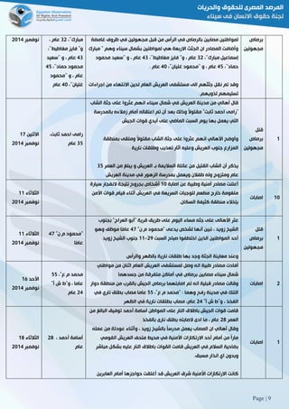 Page | 9
‫نوفمبر‬5102 ،''‫مبارك‬85، ‫عام‬
،''‫مغاطيط‬ ‫فايز‬ "‫و‬
28‫عام‬‫''سعيد‬ ‫و‬ ،
،''‫حماد‬ ‫محمود‬22
‫''محمود‬ ‫و‬ ، ‫عام‬
،''‫غليان‬21‫عام‬
‫غامضة‬ ‫ظروف‬ ‫في‬ ‫مجهولين‬ ‫قبل‬ ‫من‬ ‫الرأس‬ ‫في‬ ‫بالرصاص‬ ‫مصابين‬ ‫لمواطنين‬
‫مبا‬ " ‫وهم‬ ‫سيناء‬ ‫بشمال‬ ‫لمواطنين‬ ‫هي‬ ‫االربعة‬ ‫الجثث‬ ‫ان‬ ‫المصادر‬ ‫وأضافت‬‫رك‬
،''‫مبارك‬ ‫إسماعيل‬85،''‫مغاطيط‬ ‫فايز‬ "‫و‬ ، ‫عام‬28‫محمود‬ ‫''سعيد‬ ‫و‬ ، ‫عام‬
،''‫حماد‬22،''‫غليان‬ ‫''محمود‬ ‫و‬ ، ‫عام‬21‫عام‬.
‫اجراءات‬ ‫من‬ ‫االنتهاء‬ ‫لحين‬ ‫العام‬ ‫العريش‬ ‫مستشفى‬ ‫الى‬ ‫جثثهم‬ ‫نقل‬ ‫تم‬ ‫وقد‬
‫لذويهم‬ ‫تسليمهم‬.
‫برصاص‬
‫مجهولين‬
‫االثنين‬02
‫نوفمبر‬5102
‫ثا‬ ‫احمد‬ ‫رامى‬،‫بت‬
82‫عام‬
‫الشاب‬ ‫جثة‬ ‫على‬ ‫عثروا‬ ‫انهم‬ ‫سيناء‬ ‫شمال‬ ‫في‬ ‫العريش‬ ‫مدينة‬ ‫من‬ ‫أهالي‬ ‫قال‬
‫بالمدرسة‬ ‫زمالءه‬ ‫أمام‬ ‫اعتقاله‬ ‫تم‬ ‫أن‬ ‫بعد‬ ‫وذلك‬ ً‫ال‬‫مقتو‬ "‫ثابت‬ ‫احمد‬ ‫"رامى‬
‫الجيش‬ ‫قوات‬ ‫أيدي‬ ‫على‬ ‫الماضي‬ ‫السبت‬ ‫يوم‬ ‫بها‬ ‫يعمل‬ ‫التي‬
‫بمنطقة‬ ‫وملقى‬ ً‫ال‬‫مقتو‬ ‫الشاب‬ ‫جثة‬ ‫على‬ ‫عثروا‬ ‫انهم‬ ‫األهالي‬ ‫وأوضح‬
‫نارية‬ ‫وطلقات‬ ‫تعذيب‬ ‫آثار‬ ‫وعليه‬ ‫العريش‬ ‫جنوب‬ ‫المزارع‬
‫العمر‬ ‫من‬ ‫يبلغ‬ ‫و‬ ‫العريش‬ ‫بـ‬ ‫الساليمة‬ ‫عائلة‬ ‫من‬ ‫القتيل‬ ‫الشاب‬ ‫أن‬ ‫يذكر‬82
‫العريش‬ ‫مدينة‬ ‫في‬ ‫الزهور‬ ‫بمدرسة‬ ‫ويعمل‬ ‫طفالن‬ ‫وله‬ ‫ومتزوج‬ ‫عام‬
‫قتل‬
‫برصاص‬
‫مجهولين‬
0
‫الثالثاء‬00
‫نوفمبر‬5102
‫اصابة‬ ‫عن‬ ‫وطبية‬ ‫أمنية‬ ‫مصادر‬ ‫أعلنت‬01‫سيارة‬ ‫النفجار‬ ‫نتيجة‬ ‫بجروح‬ ‫أشخاص‬
‫األمن‬ ‫قوات‬ ‫قيام‬ ‫أثناء‬ ‫العريش‬ ‫في‬ ‫السريعة‬ ‫للوجبات‬ ‫مطعم‬ ‫خارج‬ ‫ملغومة‬
‫السكان‬ ‫كثيفة‬ ‫منطقة‬ ‫بإخالء‬.
‫اصابات‬ 01
‫الثالثاء‬00
‫نوفمبر‬5102
""‫ن‬ ‫م‬ ‫محمود‬22
‫ًا‬‫م‬‫عا‬
‫بجنوب‬ "‫العراج‬ ‫"أبو‬ ‫قرية‬ ‫طريق‬ ‫على‬ ‫اليوم‬ ‫مساء‬ ‫جثه‬ ‫على‬ ‫األهالى‬ ‫عثر‬
‫ز‬ ‫الشيخ‬"‫ن‬ ‫م‬ ‫"محمود‬ ‫يدعى‬ ‫لشخص‬ ‫أنها‬ ‫تبين‬ ، ‫ويد‬22‫وهو‬ ‫موظف‬ ‫ًا‬‫م‬‫عا‬
‫السبت‬ ‫صباح‬ ‫اختطفوا‬ ‫الذين‬ ‫المواطنين‬ ‫أحد‬59-00‫زويد‬ ‫الشيخ‬ ‫جنوب‬
‫والرأس‬ ‫بالظهر‬ ‫نارية‬ ‫طلقات‬ ‫بها‬ ‫وجد‬ ‫الجثة‬ ‫معاينة‬ ‫وعند‬
‫قتل‬
‫برصاص‬
‫مجهولين‬
0
‫األحد‬06
‫نوفمبر‬5102
،"‫ع‬ ‫م‬ ‫محمد‬22
"‫أ‬ ‫ش‬ ‫و"ط‬ ، ‫عاما‬
52‫عام‬
‫م‬ ‫أفادت‬‫مواطني‬ ‫من‬ ‫اثنان‬ ‫العام‬ ‫العريش‬ ‫لمستشفى‬ ‫وصل‬ ‫انه‬ ‫طبية‬ ‫صادر‬
‫جسدهما‬ ‫من‬ ‫متفرقة‬ ‫أماكن‬ ‫في‬ ‫برصاص‬ ‫مصابين‬ ‫سيناء‬ ‫شمال‬
‫دوار‬ ‫منطقة‬ ‫من‬ ‫بالقرب‬ ‫الجيش‬ ‫برصاص‬ ‫اصابتهما‬ ‫تم‬ ‫انه‬ ‫قبلية‬ ‫مصادر‬ ‫وقالت‬
،"‫ع‬ ‫م‬ ‫"محمد‬ : ‫وهما‬ ‫رفح‬ ‫مدينة‬ ‫في‬ ‫التنك‬22‫في‬ ‫ناري‬ ‫بطلق‬ ‫مصاب‬ ‫عاما‬
"‫أ‬ ‫ش‬ ‫و"ط‬ ، ‫الفخذ‬52‫الظهر‬ ‫في‬ ‫نارية‬ ‫بطلقات‬ ‫مصاب‬ ،‫عام‬
‫اصابات‬ 5
‫الثالثاء‬08
‫نوفمبر‬5102
، ‫أحمد‬ ‫أسامة‬58
‫عام‬
‫من‬ ‫البالغ‬ ‫توفيق‬ ‫أحمد‬ ‫أسامة‬ ‫المواطن‬ ‫على‬ ‫النار‬ ‫باطالق‬ ‫الجيش‬ ‫قوات‬ ‫قامت‬
‫العمر‬58‫بالفخذ‬ ‫نارى‬ ‫بطلق‬ ‫الصابته‬ ‫ادى‬ ‫ما‬ ، ‫عام‬
‫وأثناء‬ ، ‫زويد‬ ‫بالشيخ‬ ً‫ا‬‫مدرس‬ ‫يعمل‬ ‫المصاب‬ ‫ان‬ ‫أهالي‬ ‫وقال‬‫عمله‬ ‫من‬ ‫عودتة‬
‫القومي‬ ‫العريش‬ ‫متحف‬ ‫محيط‬ ‫في‬ ‫األمنية‬ ‫االرتكازات‬ ‫أحد‬ ‫أمام‬ ‫من‬ ً‫ا‬‫مار‬
‫مباشر‬ ‫بشكل‬ ‫عليه‬ ‫النار‬ ‫باطالق‬ ‫القوات‬ ‫قامت‬ ‫العريش‬ ‫في‬ ‫السالم‬ ‫بضاحية‬
‫مسبق‬ ‫انذار‬ ‫اي‬ ‫وبدون‬.
‫العابرين‬ ‫أمام‬ ‫حواجزها‬ ‫أغلقت‬ ‫قد‬ ‫العريش‬ ‫شرق‬ ‫األمنية‬ ‫االرتكازات‬ ‫كانت‬
‫اصابات‬ 0
 