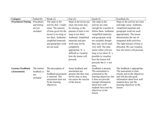 Category Failed (0) Weak (1) Fair (2) Good (3) Excellent (4)
Procedures/Timing Procedures
and timing
are not
included
The steps in the
activity don’t make
sense. The amount
of time given for the
lesson is too long or
too short. Authentic/
simplified materials
and group/pair work
are not used.
Steps in the lesson are
clear, but some may
be missing, or the
amount of time is too
long or too short.
Authentic /simplified
materials and pair
work may not be
completely
appropriate. It’s
difficult to visualize
how the lesson will
proceed.
The steps in the
activity are clear
enough for a teacher to
follow them. Authentic
/simplified materials
and group/pair work
are included, though
they may not be used
very well. The time
seems either a bit too
long or too short. It’s
possible to visualize
how the lesson will
proceed, but it’s not
easy.
Steps in the activity are clear
and make sense. Authentic
/simplified materials and
group/pair work are used
appropriately. The lesson
demonstrates the use of
integrated skills activities.
The right amount of time is
allocated. We can visualize
how the lesson will proceed.
Learner Feedback
(Assessment)
The learner
feedback is
not
included
The description of
the
feedback/assessment
is minimal. The
assessment does not
fit the learning
objectives.
Some feedback and
assessment are
present, but they may
not be clear or may
not assess the success
of the lesson.
Feedback is present.
The assessment is
connected to the
learning objectives, but
it does not provide
enough information
about how well
students have met the
objectives in the
lesson.
The feedback is appropriate.
The assessment is clear,
closely tied to the objectives,
and will provide good
information about how well
students have met the
learning objectives in the
lesson.
 