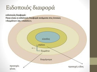 Ειδοποιός διαφορά
διαμέρισμα
δωμάτιο
σαλόνι
είσοδος
προσεχές
γένος
προσεχές είδος
ειδοποιός διαφορά:
Ποια είναι η ειδοποιός διαφορά ανάμεσα στις έννοιες
«δωμάτιο» και «σαλόνι»;
 