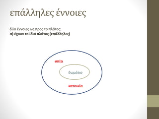 επάλληλες έννοιες
δύο έννοιες ως προς το πλάτος:
α) ἐχουν το ίδιο πλάτος (επάλληλες)
σπίτι
κατοικία
δωμάτιο
 