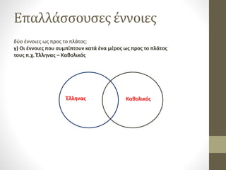 Επαλλάσσουσες έννοιες
δύο έννοιες ως προς το πλάτος:
γ) Οι έννοιες που συμπίπτουν κατά ένα μέρος ως προς το πλάτος
τους π.χ. Έλληνας – Καθολικός
Έλληνας Καθολικός
 