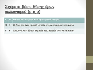 Κ Μ Όλοι οι πολιτισμένοι λαοί έχουν μακρά ιστορία
Μ Υ Οι λαοί που έχουν μακρά ιστορία δίνουν σημασία στην παιδεία
Υ Κ Άρα, όσοι λαοί δίνουν σημασία στην παιδεία είναι πολιτισμένοι
Σχήματα βάσει θέσης όρων
συλλογισμού (μ,κ,υ)
 