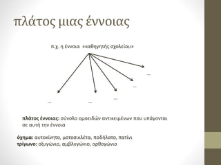 πλάτος μιας έννοιας
π.χ. η έννοια «καθηγητής σχολείου»
… …
…
…
…
πλάτος έννοιας: σύνολο ομοειδών αντικειμένων που υπάγονται
σε αυτή την έννοια
όχημα: αυτοκίνητο, μοτοσικλέτα, ποδήλατο, πατίνι
τρίγωνο: οξυγώνιο, αμβλυγώνιο, ορθογώνιο
 