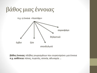 βάθος μιας έννοιας
π.χ. η έννοια «λιοντάρι»
έμβιο ζώο
σπονδυλωτό
θηλαστικό
βάθος έννοιας: πλήθος γνωρισμάτων που συγκεντρώνει μια έννοια
π.χ. ασθένεια: πόνος, πυρετός, ατονία, αδυναμία …
σαρκοφάγο
 